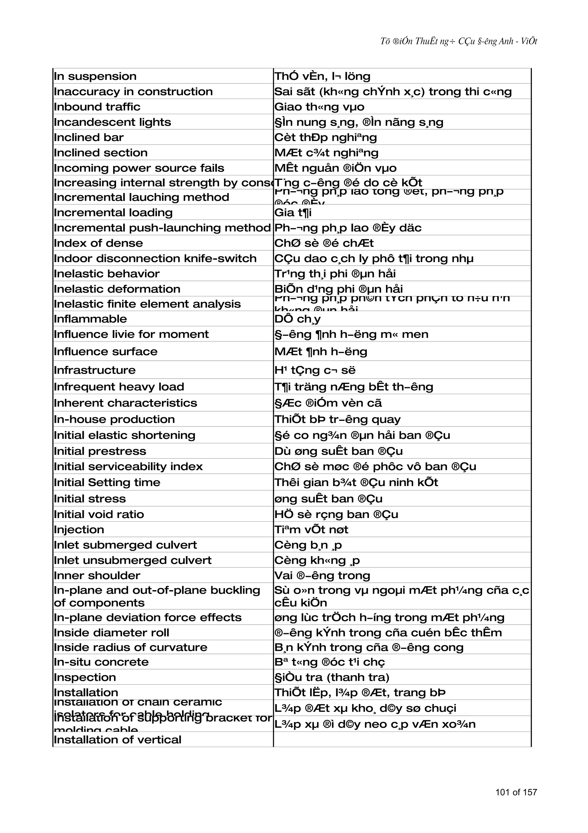 Tõ ®iÓn ThuËt ng÷ CÇu §­êng Anh - ViÖt



In suspension                       ThÓ vÈn, l¬ löng
Inaccuracy in construction          Sai sãt (kh«ng chÝnh x¸c) trong thi c«ng
Inbound traffic                     Giao th«ng vµo
Incandescent lights                 §Ìn nung s¸ng, ®Ìn nãng s¸ng
Inclined bar                        Cèt thÐp nghiªng
Inclined section                    MÆt c¾t nghiªng
Incoming power source fails         MÊt nguån ®iÖn vµo
Increasing internal strength by consolidation
                                    T¨ng c­êng ®é do cè kÕt
                                    Ph­¬ng ph¸p lao tõng ®èt, ph­¬ng ph¸p
Incremental lauching method
                                    ®óc ®Èy
Incremental loading                 Gia t¶i
Incremental push-launching method Ph­¬ng ph¸p lao ®Èy däc
Index of dense                      ChØ sè ®é chÆt
Indoor disconnection knife-switch   CÇu dao c¸ch ly phô t¶i trong nhµ
Inelastic behavior                  Tr¹ng th¸i phi ®µn håi
Inelastic deformation               BiÕn d¹ng phi ®µn håi
                                    Ph­¬ng ph¸p ph©n tÝch phÇn tö h÷u h¹n
Inelastic finite element analysis
                                    kh«ng ®µn håi
Inflammable                         DÔ ch¸y
Influence livie for moment          §­êng ¶nh h­ëng m« men
Influence surface                   MÆt ¶nh h­ëng
Infrastructure                      H¹ tÇng c¬ së
Infrequent heavy load               T¶i träng nÆng bÊt th­êng
Inherent characteristics            §Æc ®iÓm vèn cã
In-house production                 ThiÕt bÞ tr­êng quay
Initial elastic shortening          §é co ng¾n ®µn håi ban ®Çu
Initial prestress                   Dù øng suÊt ban ®Çu
Initial serviceability index        ChØ sè møc ®é phôc vô ban ®Çu
Initial Setting time                Thêi gian b¾t ®Çu ninh kÕt
Initial stress                         øng suÊt ban ®Çu
Initial void ratio                     HÖ sè rçng ban ®Çu
Injection                              Tiªm vÕt nøt
Inlet submerged culvert                Cèng b¸n ¸p
Inlet unsubmerged culvert              Cèng kh«ng ¸p
Inner shoulder                         Vai ®­êng trong
In-plane and out-of-plane buckling Sù o»n trong vµ ngoµi mÆt ph¼ng cña c¸c
of components                          cÊu kiÖn
In-plane deviation force effects       øng lùc trÖch h­íng trong mÆt ph¼ng
Inside diameter roll                   ®­êng kÝnh trong cña cuén bÊc thÊm
Inside radius of curvature             B¸n kÝnh trong cña ®­êng cong
In-situ concrete                       Bª t«ng ®óc t¹i chç
Inspection                             §iÒu tra (thanh tra)
Installation                           ThiÕt lËp, l¾p ®Æt, trang bÞ
Installation of chain ceramic
                                       L¾p ®Æt xµ kho¸ d©y sø chuçi
isolators for cable holding
Installation of supporting bracket for
                                       L¾p xµ ®ì d©y neo c¸p vÆn xo¾n
molding cable
Installation of vertical



                                                                                 101 of 157
 