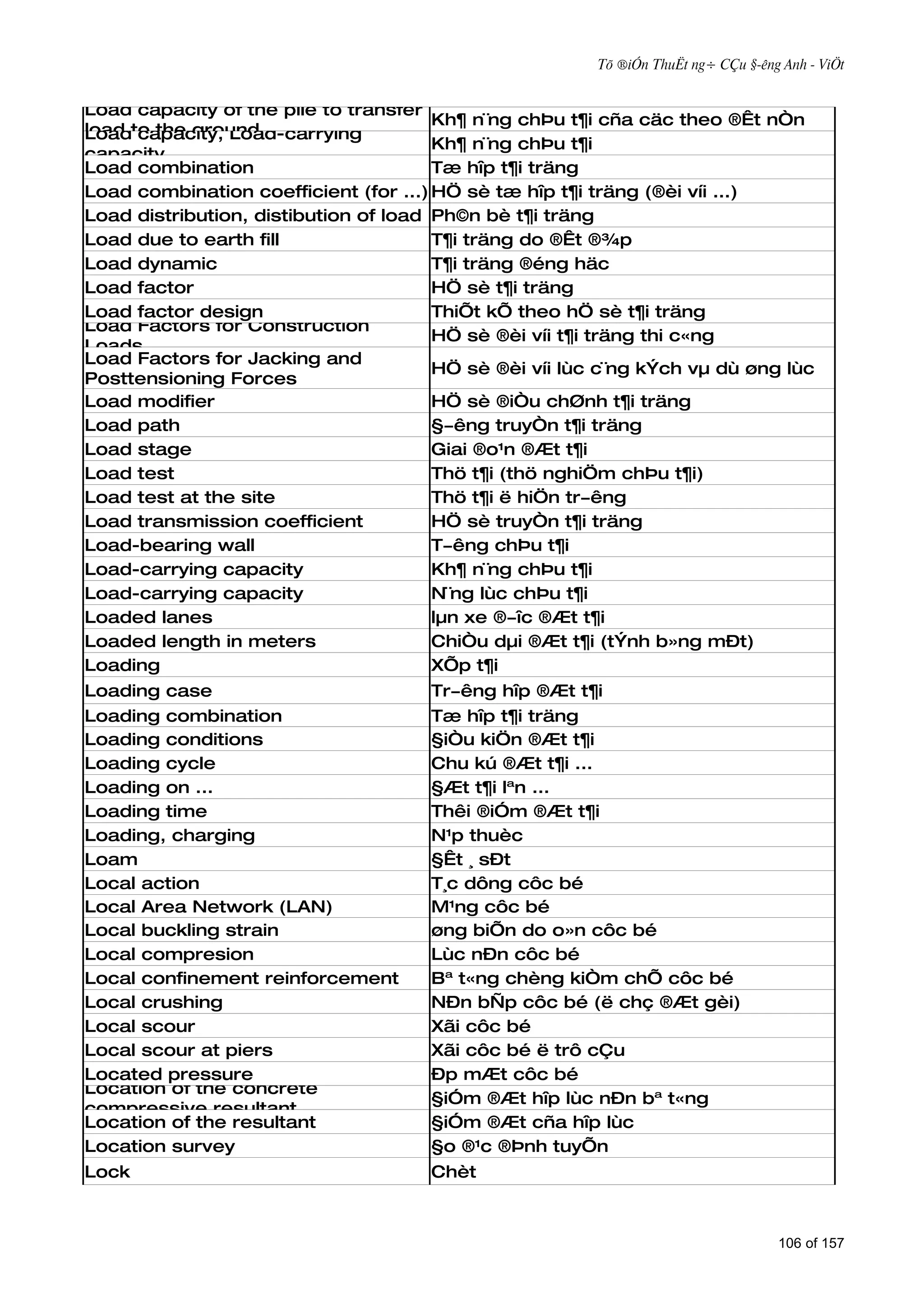 Tõ ®iÓn ThuËt ng÷ CÇu §­êng Anh - ViÖt


Load capacity of the pile to transfer
                                       Kh¶ n¨ng chÞu t¶i cña cäc theo ®Êt nÒn
load to the ground
Load capacity, Load-carrying
                                       Kh¶ n¨ng chÞu t¶i
capacity
Load combination                       Tæ hîp t¶i träng
Load combination coefficient (for ...) HÖ sè tæ hîp t¶i träng (®èi víi ...)
Load distribution, distibution of load Ph©n bè t¶i träng
Load due to earth fill                 T¶i träng do ®Êt ®¾p
Load dynamic                           T¶i träng ®éng häc
Load factor                            HÖ sè t¶i träng
Load factor design                     ThiÕt kÕ theo hÖ sè t¶i träng
Load Factors for Construction
                                       HÖ sè ®èi víi t¶i träng thi c«ng
Loads
Load Factors for Jacking and
                                       HÖ sè ®èi víi lùc c¨ng kÝch vµ dù øng lùc
Posttensioning Forces
Load modifier                          HÖ sè ®iÒu chØnh t¶i träng
Load path                              §­êng truyÒn t¶i träng
Load stage                             Giai ®o¹n ®Æt t¶i
Load test                              Thö t¶i (thö nghiÖm chÞu t¶i)
Load test at the site                  Thö t¶i ë hiÖn tr­êng
Load transmission coefficient          HÖ sè truyÒn t¶i träng
Load-bearing wall                      T­êng chÞu t¶i
Load-carrying capacity                 Kh¶ n¨ng chÞu t¶i
Load-carrying capacity                 N¨ng lùc chÞu t¶i
Loaded lanes                           lµn xe ®­îc ®Æt t¶i
Loaded length in meters                ChiÒu dµi ®Æt t¶i (tÝnh b»ng mÐt)
Loading                                XÕp t¶i
Loading case                         Tr­êng hîp ®Æt t¶i
Loading combination                  Tæ hîp t¶i träng
Loading conditions                   §iÒu kiÖn ®Æt t¶i
Loading cycle                        Chu kú ®Æt t¶i ...
Loading on ...                       §Æt t¶i lªn ...
Loading time                         Thêi ®iÓm ®Æt t¶i
Loading, charging                    N¹p thuèc
Loam                                 §Êt ¸ sÐt
Local action                         T¸c dông côc bé
Local Area Network (LAN)             M¹ng côc bé
Local buckling strain                øng biÕn do o»n côc bé
Local compresion                     Lùc nÐn côc bé
Local confinement reinforcement      Bª t«ng chèng kiÒm chÕ côc bé
Local crushing                       NÐn bÑp côc bé (ë chç ®Æt gèi)
Local scour                          Xãi côc bé
Local scour at piers                 Xãi côc bé ë trô cÇu
Located pressure                     Ðp mÆt côc bé
Location of the concrete
                                     §iÓm ®Æt hîp lùc nÐn bª t«ng
compressive resultant
Location of the resultant            §iÓm ®Æt cña hîp lùc
Location survey                      §o ®¹c ®Þnh tuyÕn
Lock                                 Chèt



                                                                                   106 of 157
 