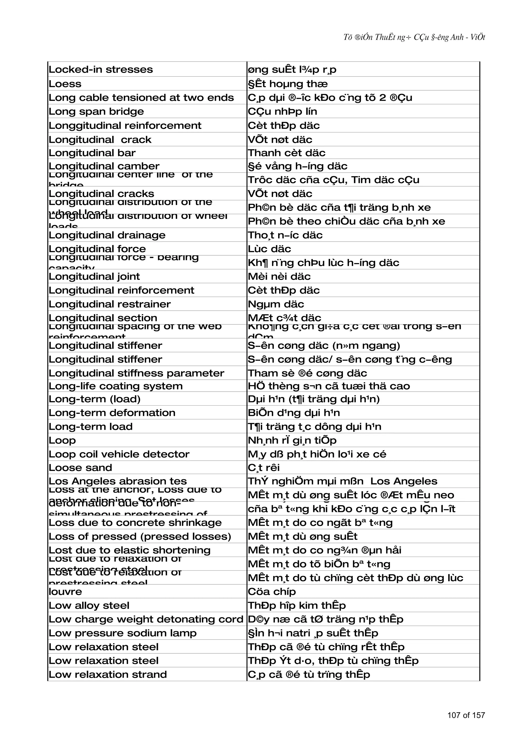 Tõ ®iÓn ThuËt ng÷ CÇu §­êng Anh - ViÖt



Locked-in stresses                  øng suÊt l¾p r¸p
Loess                               §Êt hoµng thæ
Long cable tensioned at two ends    C¸p dµi ®­îc kÐo c¨ng tõ 2 ®Çu
Long span bridge                    CÇu nhÞp lín
Longgitudinal reinforcement         Cèt thÐp däc
Longitudinal crack                  VÕt nøt däc
Longitudinal bar                    Thanh cèt däc
Longitudinal camber                 §é vång h­íng däc
Longitudinal center line of the
                                    Trôc däc cña cÇu, Tim däc cÇu
bridge
Longitudinal cracks                 VÕt nøt däc
Longitudinal distribution of the
                                    Ph©n bè däc cña t¶i träng b¸nh xe
wheel load distribution of wheel
Longitudinal
                                    Ph©n bè theo chiÒu däc cña b¸nh xe
loads
Longitudinal drainage               Tho¸t n­íc däc
Longitudinal force                  Lùc däc
Longitudinal force - bearing
                                    Kh¶ n¨ng chÞu lùc h­íng däc
capacity
Longitudinal joint                  Mèi nèi däc
Longitudinal reinforcement          Cèt thÐp däc
Longitudinal restrainer             Ngµm däc
Longitudinal section                MÆt c¾t däc
Longitudinal spacing of the web     Kho¶ng c¸ch gi÷a c¸c cèt ®ai trong s­ên
reinforcement                       dÇm
Longitudinal stiffener              S­ên cøng däc (n»m ngang)
Longitudinal stiffener              S­ên cøng däc/ s­ên cøng t¨ng c­êng
Longitudinal stiffness parameter    Tham sè ®é cøng däc
Long-life coating system            HÖ thèng s¬n cã tuæi thä cao
Long-term (load)                    Dµi h¹n (t¶i träng dµi h¹n)
Long-term deformation               BiÕn d¹ng dµi h¹n
Long-term load                      T¶i träng t¸c dông dµi h¹n
Loop                                Nh¸nh rÏ gi¸n tiÕp
Loop coil vehicle detector          M¸y dß ph¸t hiÖn lo¹i xe cé
Loose sand                          C¸t rêi
Los Angeles abrasion tes            ThÝ nghiÖm mµi mßn Los Angeles
Loss at the anchor, Loss due to
Loss due to concrete instant        MÊt m¸t dù øng suÊt lóc biÕn mÊu tøc thêi
                                    MÊt m¸t dù øng suÊt do ®Æt d¹ng neo
anchor slipping, Setnon-
deformation due to losses
                                    cña bª t«ng khi kÐo c¨ng c¸c c¸p lÇn l­ît
simultaneous prestressing of
Loss due to concrete shrinkage      (kh«ng ®ång thêi) bª t«ng
                                    MÊt m¸t do co ngãt
several strands
Loss of pressed (pressed losses)    MÊt m¸t dù øng suÊt
Lost due to elastic shortening      MÊt m¸t do co ng¾n ®µn håi
Lost due to relaxation of
                                    MÊt m¸t do tõ biÕn bª t«ng
prestressing steel
Lost due to relaxation of
                                    MÊt m¸t do tù chïng cèt thÐp dù øng lùc
prestressing steel
louvre                              Cöa chíp
Low alloy steel                     ThÐp hîp kim thÊp
Low charge weight detonating cord   D©y næ cã tØ träng n¹p thÊp
Low pressure sodium lamp            §Ìn h¬i natri ¸p suÊt thÊp
Low relaxation steel                ThÐp cã ®é tù chïng rÊt thÊp
Low relaxation steel                ThÐp Ýt d·o, thÐp tù chïng thÊp
Low relaxation strand               C¸p cã ®é tù trïng thÊp



                                                                                107 of 157
 