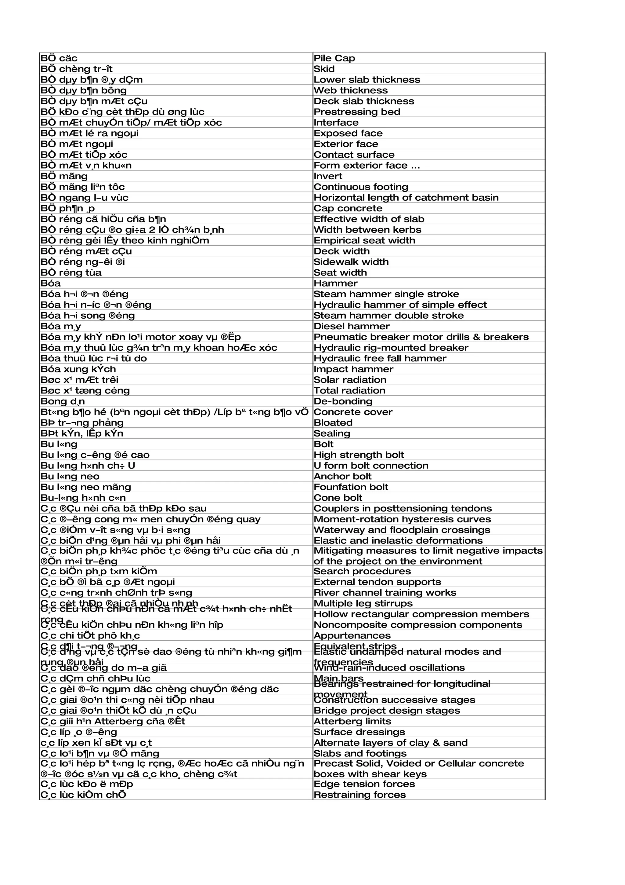 BÖ cäc                                                  Pile Cap
BÖ chèng tr­ît                                          Skid
BÒ dµy b¶n ®¸y dÇm                                      Lower slab thickness
BÒ dµy b¶n bông                                         Web thickness
BÒ dµy b¶n mÆt cÇu                                      Deck slab thickness
BÖ kÐo c¨ng cèt thÐp dù øng lùc                         Prestressing bed
BÒ mÆt chuyÓn tiÕp/ mÆt tiÕp xóc                        Interface
BÒ mÆt lé ra ngoµi                                      Exposed face
BÒ mÆt ngoµi                                            Exterior face
BÒ mÆt tiÕp xóc                                         Contact surface
BÒ mÆt v¸n khu«n                                        Form exterior face ...
BÖ mãng                                                 Invert
BÖ mãng liªn tôc                                        Continuous footing
BÒ ngang l­u vùc                                        Horizontal length of catchment basin
BÖ ph¶n ¸p                                              Cap concrete
BÒ réng cã hiÖu cña b¶n                                 Effective width of slab
BÒ réng cÇu ®o gi÷a 2 lÒ ch¾n b¸nh                      Width between kerbs
BÒ réng gèi lÊy theo kinh nghiÖm                        Empirical seat width
BÒ réng mÆt cÇu                                         Deck width
BÒ réng ng­êi ®i                                        Sidewalk width
BÒ réng tùa                                             Seat width
Bóa                                                     Hammer
Bóa h¬i ®¬n ®éng                                        Steam hammer single stroke
Bóa h¬i n­íc ®¬n ®éng                                   Hydraulic hammer of simple effect
Bóa h¬i song ®éng                                       Steam hammer double stroke
Bóa m¸y                                                 Diesel hammer
Bóa m¸y khÝ nÐn lo¹i motor xoay vµ ®Ëp                  Pneumatic breaker motor drills & breakers
Bóa m¸y thuû lùc g¾n trªn m¸y khoan hoÆc xóc            Hydraulic rig-mounted breaker
Bóa thuû lùc r¬i tù do                                  Hydraulic free fall hammer
Bóa xung kÝch                                           Impact hammer
Bøc x¹ mÆt trêi                                         Solar radiation
Bøc x¹ tæng céng                                        Total radiation
Bong d¸n                                                De-bonding
Bt«ng b¶o hé (bªn ngoµi cèt thÐp) /Líp bª t«ng b¶o vÖ   Concrete cover
BÞ tr­¬ng phång                                         Bloated
BÞt kÝn, lÊp kÝn                                        Sealing
Bu l«ng                                                 Bolt
Bu l«ng c­êng ®é cao                                    High strength bolt
Bu l«ng h×nh ch÷ U                                      U form bolt connection
Bu l«ng neo                                             Anchor bolt
Bu l«ng neo mãng                                        Founfation bolt
Bu-l«ng h×nh c«n                                        Cone bolt
C¸c ®Çu nèi cña bã thÐp kÐo sau                         Couplers in posttensioning tendons
C¸c ®­êng cong m« men chuyÓn ®éng quay                  Moment-rotation hysteresis curves
C¸c ®iÓm v­ît s«ng vµ b·i s«ng                          Waterway and floodplain crossings
C¸c biÕn d¹ng ®µn håi vµ phi ®µn håi                    Elastic and inelastic deformations
C¸c biÖn ph¸p kh¾c phôc t¸c ®éng tiªu cùc cña dù ¸n     Mitigating measures to limit negative impacts
®Õn m«i tr­êng                                          of the project on the environment
C¸c biÖn ph¸p t×m kiÕm                                  Search procedures
C¸c bÖ ®ì bã c¸p ®Æt ngoµi                              External tendon supports
C¸c c«ng tr×nh chØnh trÞ s«ng                           River channel training works
C¸c cèt thÐp ®ai cã nhiÒu nh¸nh                         Multiple leg stirrups
C¸c cÊu kiÖn chÞu nÐn cã mÆt c¾t h×nh ch÷ nhËt
                                                        Hollow rectangular compression members
rçng
C¸c cÊu kiÖn chÞu nÐn kh«ng liªn hîp                    Noncomposite compression components
C¸c chi tiÕt phô kh¸c                                   Appurtenances
C¸c d¶i t­¬ng ®­¬ng                                     Equivalent strips
C¸c d¹ng vµ c¸c tÇn sè dao ®éng tù nhiªn kh«ng gi¶m     Elastic undamped natural modes and
rung ®µn håi                                            frequencies
C¸c dao ®éng do m­a giã                                 Wind-rain-induced oscillations
C¸c dÇm chñ chÞu lùc                                    Main bars
                                                        Bearings restrained for longitudinal
C¸c gèi ®­îc ngµm däc chèng chuyÓn ®éng däc
                                                        movement
C¸c giai ®o¹n thi c«ng nèi tiÕp nhau                    Construction successive stages
C¸c giai ®o¹n thiÕt kÕ dù ¸n cÇu                        Bridge project design stages
C¸c giíi h¹n Atterberg cña ®Êt                          Atterberg limits
C¸c líp ¸o ®­êng                                        Surface dressings
c¸c líp xen kÏ sÐt vµ c¸t                               Alternate layers of clay & sand
C¸c lo¹i b¶n vµ ®Õ mãng                                 Slabs and footings
C¸c lo¹i hép bª t«ng lç rçng, ®Æc hoÆc cã nhiÒu ng¨n    Precast Solid, Voided or Cellular concrete
®­îc ®óc s½n vµ cã c¸c kho¸ chèng c¾t                   boxes with shear keys
C¸c lùc kÐo ë mÐp                                       Edge tension forces
C¸c lùc kiÒm chÕ                                        Restraining forces
 