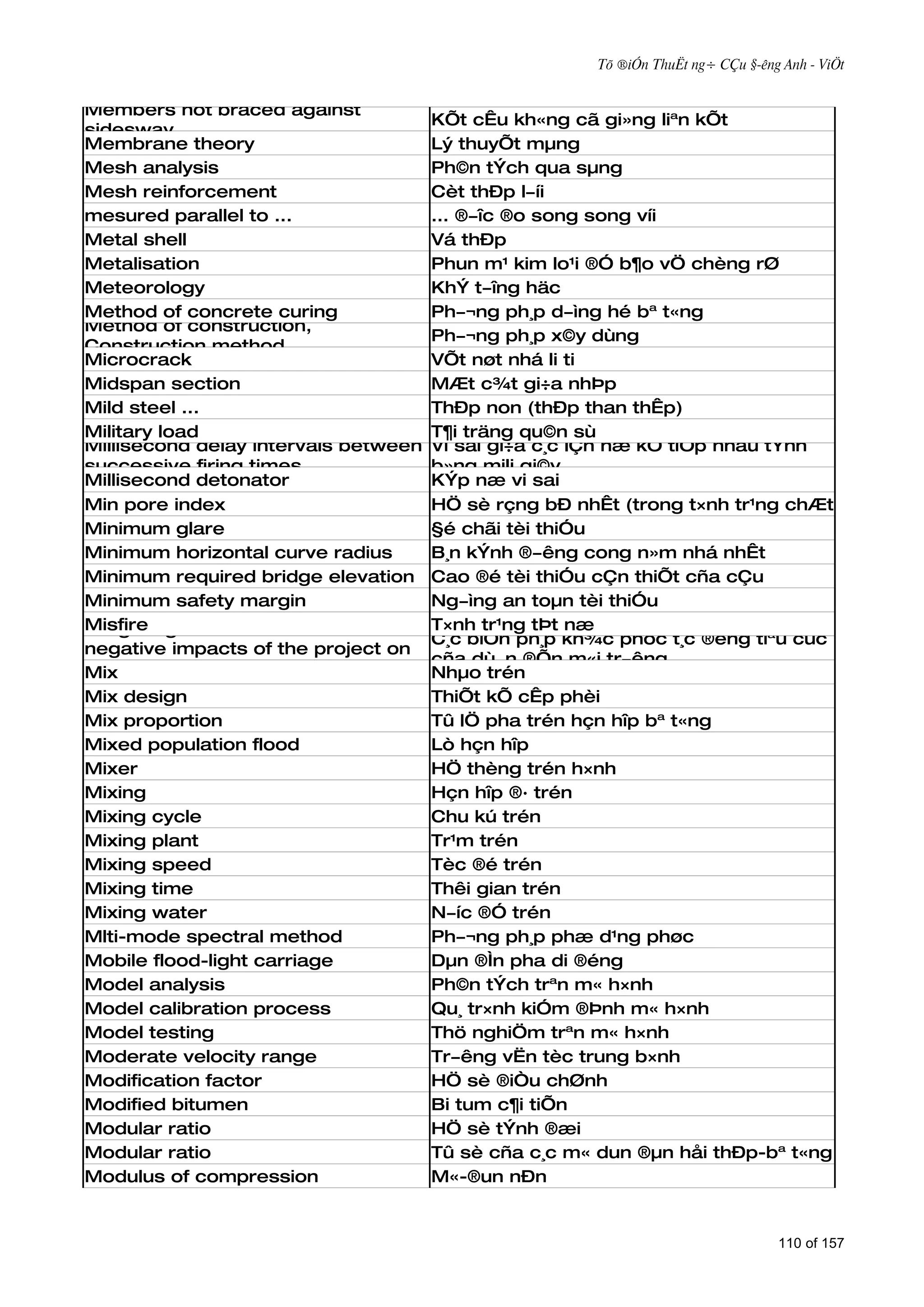 Tõ ®iÓn ThuËt ng÷ CÇu §­êng Anh - ViÖt


Members not braced against
                                      KÕt cÊu kh«ng cã gi»ng liªn kÕt
sidesway
Membrane theory                       Lý thuyÕt mµng
Mesh analysis                         Ph©n tÝch qua sµng
Mesh reinforcement                    Cèt thÐp l­íi
mesured parallel to ...               ... ®­îc ®o song song víi
Metal shell                           Vá thÐp
Metalisation                          Phun m¹ kim lo¹i ®Ó b¶o vÖ chèng rØ
Meteorology                           KhÝ t­îng häc
Method of concrete curing             Ph­¬ng ph¸p d­ìng hé bª t«ng
Method of construction,
                                      Ph­¬ng ph¸p x©y dùng
Construction method
Microcrack                            VÕt nøt nhá li ti
Midspan section                       MÆt c¾t gi÷a nhÞp
Mild steel ...                        ThÐp non (thÐp than thÊp)
Military load                         T¶i träng qu©n sù
Millisecond delay intervals between   Vi sai gi÷a c¸c lÇn næ kÕ tiÕp nhau tÝnh
successive firing times               b»ng mili gi©y
Millisecond detonator                 KÝp næ vi sai
Min pore index                        HÖ sè rçng bÐ nhÊt (trong t×nh tr¹ng chÆt nhÊt)
Minimum glare                         §é chãi tèi thiÓu
Minimum horizontal curve radius       B¸n kÝnh ®­êng cong n»m nhá nhÊt
Minimum required bridge elevation     Cao ®é tèi thiÓu cÇn thiÕt cña cÇu
Minimum safety margin                 Ng­ìng an toµn tèi thiÓu
Misfire
Mitigating measures to limit          T×nh tr¹ng tÞt næ
                                      C¸c biÖn ph¸p kh¾c phôc t¸c ®éng tiªu cùc
negative impacts of the project on
                                      cña dù ¸n ®Õn m«i tr­êng
the environment
Mix                                   Nhµo trén
Mix design                            ThiÕt kÕ cÊp phèi
Mix proportion                        Tû lÖ pha trén hçn hîp bª t«ng
Mixed population flood                Lò hçn hîp
Mixer                                 HÖ thèng trén h×nh
Mixing                                Hçn hîp ®· trén
Mixing cycle                          Chu kú trén
Mixing plant                          Tr¹m trén
Mixing speed                          Tèc ®é trén
Mixing time                           Thêi gian trén
Mixing water                          N­íc ®Ó trén
Mlti-mode spectral method             Ph­¬ng ph¸p phæ d¹ng phøc
Mobile flood-light carriage           Dµn ®Ìn pha di ®éng
Model analysis                        Ph©n tÝch trªn m« h×nh
Model calibration process             Qu¸ tr×nh kiÓm ®Þnh m« h×nh
Model testing                         Thö nghiÖm trªn m« h×nh
Moderate velocity range               Tr­êng vËn tèc trung b×nh
Modification factor                   HÖ sè ®iÒu chØnh
Modified bitumen                      Bi tum c¶i tiÕn
Modular ratio                         HÖ sè tÝnh ®æi
Modular ratio                         Tû sè cña c¸c m« dun ®µn håi thÐp-bª t«ng
Modulus of compression                M«-®un nÐn


                                                                                  110 of 157
 