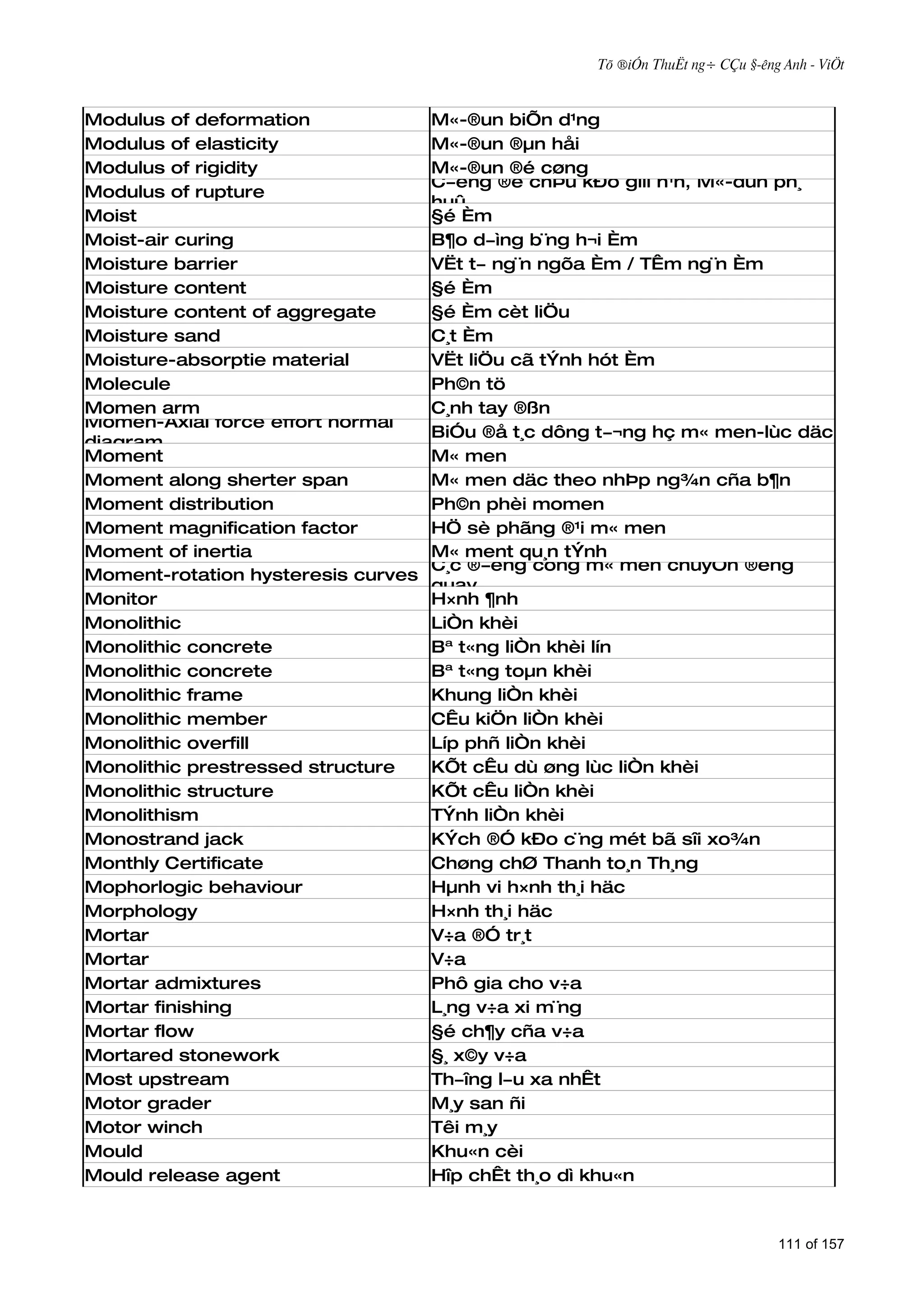 Tõ ®iÓn ThuËt ng÷ CÇu §­êng Anh - ViÖt



Modulus of deformation              M«-®un biÕn d¹ng
Modulus of elasticity               M«-®un ®µn håi
Modulus of rigidity                 M«-®un ®é cøng
                                    C­êng ®é chÞu kÐo giíi h¹n, M«-dun ph¸
Modulus of rupture
                                    huû
Moist                               §é Èm
Moist-air curing                    B¶o d­ìng b¨ng h¬i Èm
Moisture barrier                    VËt t­ ng¨n ngõa Èm / TÊm ng¨n Èm
Moisture content                    §é Èm
Moisture content of aggregate       §é Èm cèt liÖu
Moisture sand                       C¸t Èm
Moisture-absorptie material         VËt liÖu cã tÝnh hót Èm
Molecule                            Ph©n tö
Momen arm                           C¸nh tay ®ßn
Momen-Axial force effort normal
                                    BiÓu ®å t¸c dông t­¬ng hç m« men-lùc däc
diagram
Moment                              M« men
Moment along sherter span           M« men däc theo nhÞp ng¾n cña b¶n
Moment distribution                 Ph©n phèi momen
Moment magnification factor         HÖ sè phãng ®¹i m« men
Moment of inertia                   M« ment qu¸n tÝnh
                                    C¸c ®­êng cong m« men chuyÓn ®éng
Moment-rotation hysteresis curves
                                    quay
Monitor                             H×nh ¶nh
Monolithic                          LiÒn khèi
Monolithic concrete                 Bª t«ng liÒn khèi lín
Monolithic concrete                 Bª t«ng toµn khèi
Monolithic frame                    Khung liÒn khèi
Monolithic member                   CÊu kiÖn liÒn khèi
Monolithic overfill                 Líp phñ liÒn khèi
Monolithic prestressed structure    KÕt cÊu dù øng lùc liÒn khèi
Monolithic structure                KÕt cÊu liÒn khèi
Monolithism                         TÝnh liÒn khèi
Monostrand jack                     KÝch ®Ó kÐo c¨ng mét bã sîi xo¾n
Monthly Certificate                 Chøng chØ Thanh to¸n Th¸ng
Mophorlogic behaviour               Hµnh vi h×nh th¸i häc
Morphology                          H×nh th¸i häc
Mortar                              V÷a ®Ó tr¸t
Mortar                              V÷a
Mortar admixtures                   Phô gia cho v÷a
Mortar finishing                    L¸ng v÷a xi m¨ng
Mortar flow                         §é ch¶y cña v÷a
Mortared stonework                  §¸ x©y v÷a
Most upstream                       Th­îng l­u xa nhÊt
Motor grader                        M¸y san ñi
Motor winch                         Têi m¸y
Mould                               Khu«n cèi
Mould release agent                 Hîp chÊt th¸o dì khu«n



                                                                               111 of 157
 