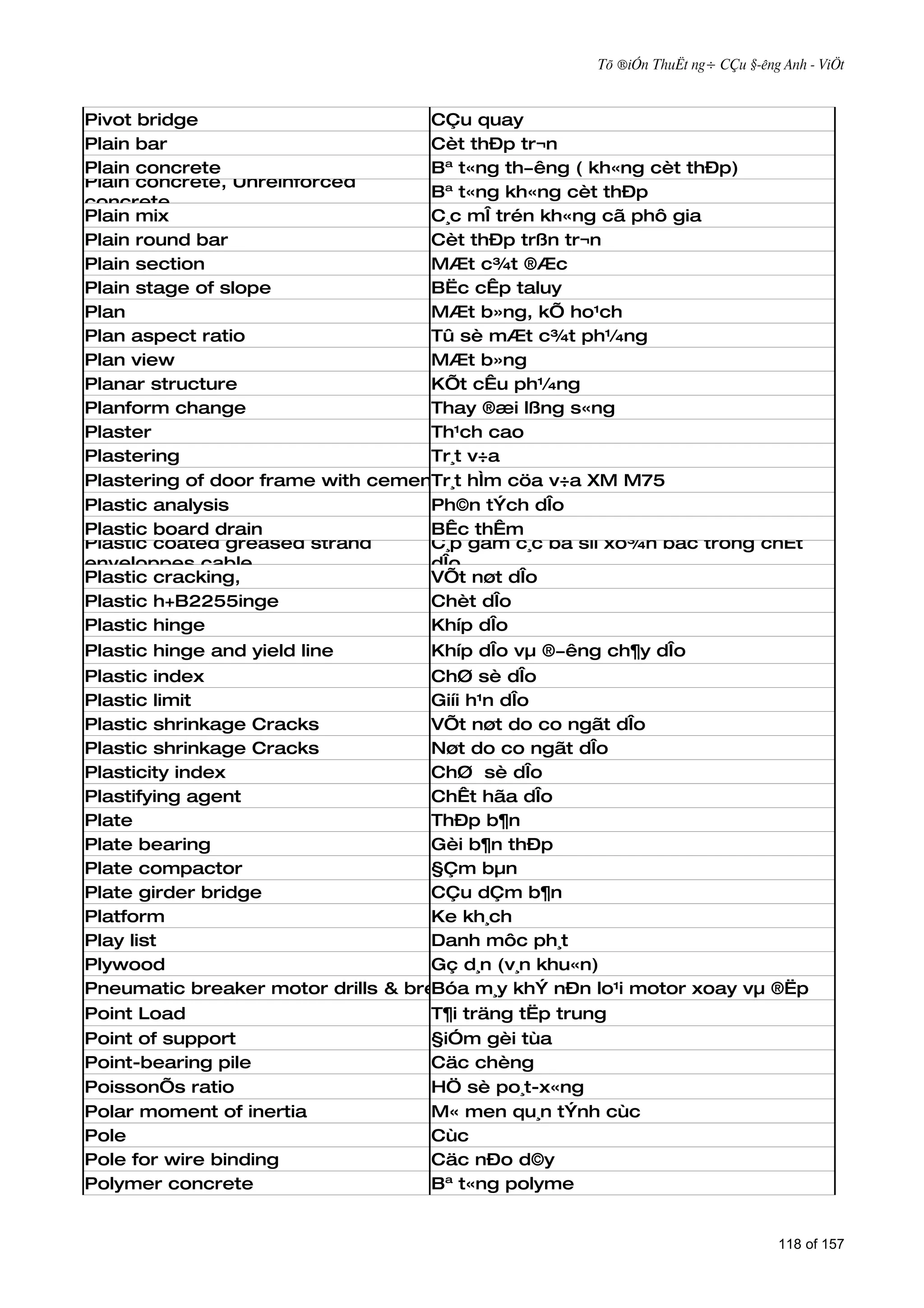 Tõ ®iÓn ThuËt ng÷ CÇu §­êng Anh - ViÖt



Pivot bridge                       CÇu quay
Plain bar                          Cèt thÐp tr¬n
Plain concrete                     Bª t«ng th­êng ( kh«ng cèt thÐp)
Plain concrete, Unreinforced
                                   Bª t«ng kh«ng cèt thÐp
concrete
Plain mix                          C¸c mÎ trén kh«ng cã phô gia
Plain round bar                    Cèt thÐp trßn tr¬n
Plain section                      MÆt c¾t ®Æc
Plain stage of slope               BËc cÊp taluy
Plan                               MÆt b»ng, kÕ ho¹ch
Plan aspect ratio                  Tû sè mÆt c¾t ph¼ng
Plan view                          MÆt b»ng
Planar structure                   KÕt cÊu ph¼ng
Planform change                    Thay ®æi lßng s«ng
Plaster                            Th¹ch cao
Plastering                         Tr¸t v÷a
Plastering of door frame with cement mortarcöa v÷a XM M75
                                   Tr¸t hÌm M75
Plastic analysis                   Ph©n tÝch dÎo
Plastic board drain                BÊc thÊm
Plastic coated greased strand      C¸p gåm c¸c bã sîi xo¾n bäc trong chÊt
enveloppes cable                   dÎo
Plastic cracking,                  VÕt nøt dÎo
Plastic h+B2255inge                Chèt dÎo
Plastic hinge                      Khíp dÎo
Plastic hinge and yield line       Khíp dÎo vµ ®­êng ch¶y dÎo
Plastic index                       ChØ sè dÎo
Plastic limit                       Giíi h¹n dÎo
Plastic shrinkage Cracks            VÕt nøt do co ngãt dÎo
Plastic shrinkage Cracks            Nøt do co ngãt dÎo
Plasticity index                    ChØ sè dÎo
Plastifying agent                   ChÊt hãa dÎo
Plate                               ThÐp b¶n
Plate bearing                       Gèi b¶n thÐp
Plate compactor                     §Çm bµn
Plate girder bridge                 CÇu dÇm b¶n
Platform                            Ke kh¸ch
Play list                           Danh môc ph¸t
Plywood                             Gç d¸n (v¸n khu«n)
Pneumatic breaker motor drills & breakers khÝ nÐn lo¹i motor xoay vµ ®Ëp
                                    Bóa m¸y
Point Load                          T¶i träng tËp trung
Point of support                    §iÓm gèi tùa
Point-bearing pile                  Cäc chèng
PoissonÕs ratio                     HÖ sè po¸t-x«ng
Polar moment of inertia             M« men qu¸n tÝnh cùc
Pole                                Cùc
Pole for wire binding               Cäc nÐo d©y
Polymer concrete                    Bª t«ng polyme


                                                                               118 of 157
 