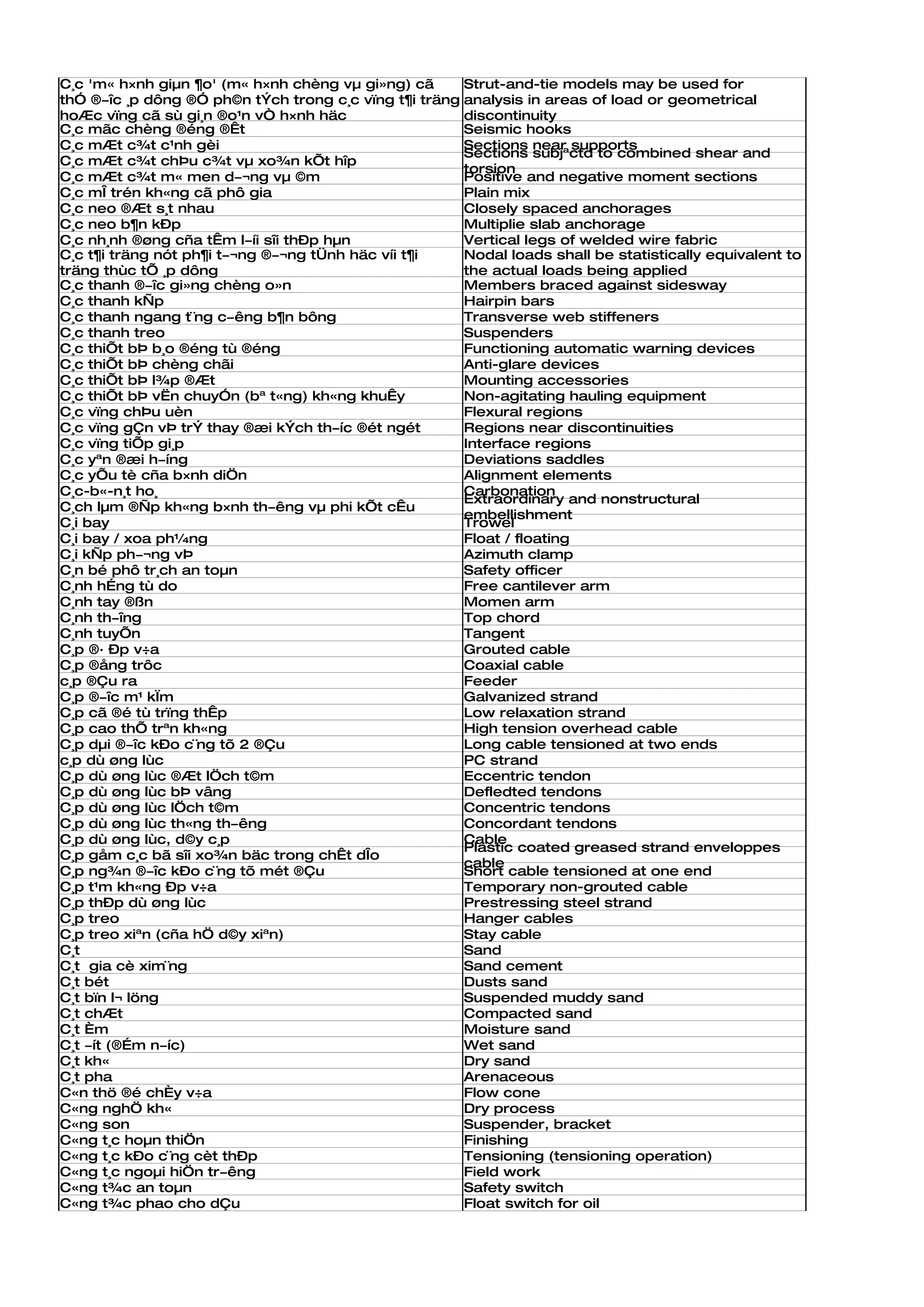C¸c 'm« h×nh giµn ¶o' (m« h×nh chèng vµ gi»ng) cã      Strut-and-tie models may be used for
thÓ ®­îc ¸p dông ®Ó ph©n tÝch trong c¸c vïng t¶i träng analysis in areas of load or geometrical
hoÆc vïng cã sù gi¸n ®o¹n vÒ h×nh häc                  discontinuity
C¸c mãc chèng ®éng ®Êt                                 Seismic hooks
C¸c mÆt c¾t c¹nh gèi                                   Sections near supports
                                                       Sections subjªctd to combined shear and
C¸c mÆt c¾t chÞu c¾t vµ xo¾n kÕt hîp
                                                       torsion
C¸c mÆt c¾t m« men d­¬ng vµ ©m                         Positive and negative moment sections
C¸c mÎ trén kh«ng cã phô gia                           Plain mix
C¸c neo ®Æt s¸t nhau                                   Closely spaced anchorages
C¸c neo b¶n kÐp                                        Multiplie slab anchorage
C¸c nh¸nh ®øng cña tÊm l­íi sîi thÐp hµn               Vertical legs of welded wire fabric
C¸c t¶i träng nót ph¶i t­¬ng ®­¬ng tÜnh häc víi t¶i    Nodal loads shall be statistically equivalent to
träng thùc tÕ ¸p dông                                  the actual loads being applied
C¸c thanh ®­îc gi»ng chèng o»n                         Members braced against sidesway
C¸c thanh kÑp                                          Hairpin bars
C¸c thanh ngang t¨ng c­êng b¶n bông                    Transverse web stiffeners
C¸c thanh treo                                         Suspenders
C¸c thiÕt bÞ b¸o ®éng tù ®éng                          Functioning automatic warning devices
C¸c thiÕt bÞ chèng chãi                                Anti-glare devices
C¸c thiÕt bÞ l¾p ®Æt                                   Mounting accessories
C¸c thiÕt bÞ vËn chuyÓn (bª t«ng) kh«ng khuÊy          Non-agitating hauling equipment
C¸c vïng chÞu uèn                                      Flexural regions
C¸c vïng gÇn vÞ trÝ thay ®æi kÝch th­íc ®ét ngét       Regions near discontinuities
C¸c vïng tiÕp gi¸p                                     Interface regions
C¸c yªn ®æi h­íng                                      Deviations saddles
C¸c yÕu tè cña b×nh diÖn                               Alignment elements
C¸c-b«-n¸t ho¸                                         Carbonation
                                                       Extraordinary and nonstructural
C¸ch lµm ®Ñp kh«ng b×nh th­êng vµ phi kÕt cÊu
                                                       embellishment
C¸i bay                                                Trowel
C¸i bay / xoa ph¼ng                                    Float / floating
C¸i kÑp ph­¬ng vÞ                                      Azimuth clamp
C¸n bé phô tr¸ch an toµn                               Safety officer
C¸nh hÉng tù do                                        Free cantilever arm
C¸nh tay ®ßn                                           Momen arm
C¸nh th­îng                                            Top chord
C¸nh tuyÕn                                             Tangent
C¸p ®· Ðp v÷a                                          Grouted cable
C¸p ®ång trôc                                          Coaxial cable
c¸p ®Çu ra                                             Feeder
C¸p ®­îc m¹ kÏm                                        Galvanized strand
C¸p cã ®é tù trïng thÊp                                Low relaxation strand
C¸p cao thÕ trªn kh«ng                                 High tension overhead cable
C¸p dµi ®­îc kÐo c¨ng tõ 2 ®Çu                         Long cable tensioned at two ends
c¸p dù øng lùc                                         PC strand
C¸p dù øng lùc ®Æt lÖch t©m                            Eccentric tendon
C¸p dù øng lùc bÞ vâng                                 Defledted tendons
C¸p dù øng lùc lÖch t©m                                Concentric tendons
C¸p dù øng lùc th«ng th­êng                            Concordant tendons
C¸p dù øng lùc, d©y c¸p                                Cable
                                                       Plastic coated greased strand enveloppes
C¸p gåm c¸c bã sîi xo¾n bäc trong chÊt dÎo
                                                       cable
C¸p ng¾n ®­îc kÐo c¨ng tõ mét ®Çu                      Short cable tensioned at one end
C¸p t¹m kh«ng Ðp v÷a                                   Temporary non-grouted cable
C¸p thÐp dù øng lùc                                    Prestressing steel strand
C¸p treo                                               Hanger cables
C¸p treo xiªn (cña hÖ d©y xiªn)                        Stay cable
C¸t                                                    Sand
C¸t gia cè xim¨ng                                      Sand cement
C¸t bét                                                Dusts sand
C¸t bïn l¬ löng                                        Suspended muddy sand
C¸t chÆt                                               Compacted sand
C¸t Èm                                                 Moisture sand
C¸t ­ít (®Ém n­íc)                                     Wet sand
C¸t kh«                                                Dry sand
C¸t pha                                                Arenaceous
C«n thö ®é chÈy v÷a                                    Flow cone
C«ng nghÖ kh«                                          Dry process
C«ng son                                               Suspender, bracket
C«ng t¸c hoµn thiÖn                                    Finishing
C«ng t¸c kÐo c¨ng cèt thÐp                             Tensioning (tensioning operation)
C«ng t¸c ngoµi hiÖn tr­êng                             Field work
C«ng t¾c an toµn                                       Safety switch
C«ng t¾c phao cho dÇu                                  Float switch for oil
 