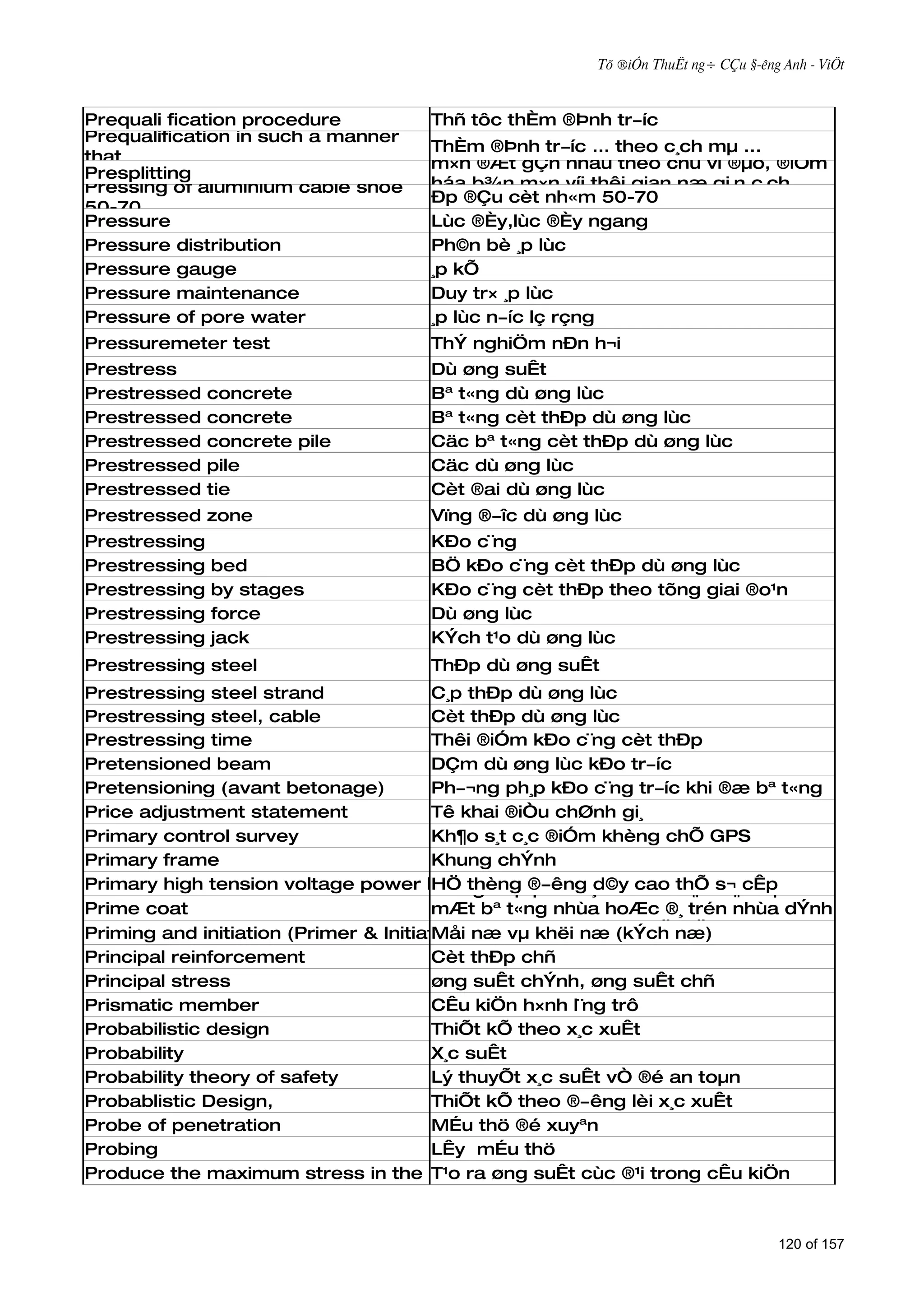 Tõ ®iÓn ThuËt ng÷ CÇu §­êng Anh - ViÖt



Prequali fication procedure             Thñ m×nthÈm ®Þnh tr­íc kü thuËt næ
                                        Næ tôc h¹ nÒn ®µo (mét
Prequalification in such a manner       m×n ®µo nÒn ®­êng trong ®¸ mµ ...c¸c gãi
                                        ThÈm ®Þnh tr­íc ... theo c¸ch b»ng
that                                    m×n ®Æt gÇn nhau theo chu vi ®µo, ®iÓm
Presplitting
Pressing of aluminium cable shoe        háa b¾n m×n víi thêi gian næ gi¸n c¸ch
                                        Ðp ®Çu cèt ®¸ng sao cho t¹o ®­îc mét nÒn
                                        nhau thÝch nh«m 50-70
50-70
Pressure                                Lùc ®Èy,lùc ®Èy ngang
                                        ®µo cÇn cã.
Pressure distribution                   Ph©n bè ¸p lùc
Pressure gauge                          ¸p kÕ
Pressure maintenance                    Duy tr× ¸p lùc
Pressure of pore water                  ¸p lùc n­íc lç rçng
Pressuremeter test                      ThÝ nghiÖm nÐn h¬i
Prestress                               Dù øng suÊt
Prestressed    concrete                 Bª t«ng dù øng lùc
Prestressed    concrete                 Bª t«ng cèt thÐp dù øng lùc
Prestressed    concrete pile            Cäc bª t«ng cèt thÐp dù øng lùc
Prestressed    pile                     Cäc dù øng lùc
Prestressed    tie                      Cèt ®ai dù øng lùc
Prestressed zone                        Vïng ®­îc dù øng lùc
Prestressing                            KÐo c¨ng
Prestressing   bed                      BÖ kÐo c¨ng cèt thÐp dù øng lùc
Prestressing   by stages                KÐo c¨ng cèt thÐp theo tõng giai ®o¹n
Prestressing   force                    Dù øng lùc
Prestressing   jack                     KÝch t¹o dù øng lùc
Prestressing steel                      ThÐp dù øng suÊt
Prestressing steel strand               C¸p thÐp dù øng lùc
Prestressing steel, cable               Cèt thÐp dù øng lùc
Prestressing time                       Thêi ®iÓm kÐo c¨ng cèt thÐp
Pretensioned beam                       DÇm dù øng lùc kÐo tr­íc
Pretensioning (avant betonage)          Ph­¬ng ph¸p kÐo c¨ng tr­íc khi ®æ bª t«ng
Price adjustment statement              Tê khai ®iÒu chØnh gi¸
Primary control survey                  Kh¶o s¸t c¸c ®iÓm khèng chÕ GPS
Primary frame                           Khung chÝnh
                                        Líp t­íi thÊm (líp nhùa láng t­íi thÊm trªn líp
Primary high tension voltage power line systemphèi ®¸d©y cao thÕ s¬ cÊp
                                        HÖ thèng ®­êng d¨m ®Ó b¶o ®¶m líp
                                        mãng cÊp
Prime coat                              mÆt bª t«ng nhùa hoÆc ®¸ trén nhùa dÝnh
Priming and initiation (Primer & Initiator) næ vµ khëi næ (kÝch næ) kh«ng gia
                                        chÆt víi líp mãng b»ng vËt liÖu
                                        Måi
                                        cè)
Principal reinforcement                 Cèt thÐp chñ
Principal stress                        øng suÊt chÝnh, øng suÊt chñ
Prismatic member                        CÊu kiÖn h×nh l¨ng trô
Probabilistic design                    ThiÕt kÕ theo x¸c xuÊt
Probability                             X¸c suÊt
Probability theory of safety            Lý thuyÕt x¸c suÊt vÒ ®é an toµn
Probablistic Design,                    ThiÕt kÕ theo ®­êng lèi x¸c xuÊt
Probe of penetration                    MÉu thö ®é xuyªn
Probing                                 LÊy mÉu thö
Produce the maximum stress in the member suÊt cùc ®¹i trong cÊu kiÖn
                                        T¹o ra øng



                                                                                      120 of 157
 