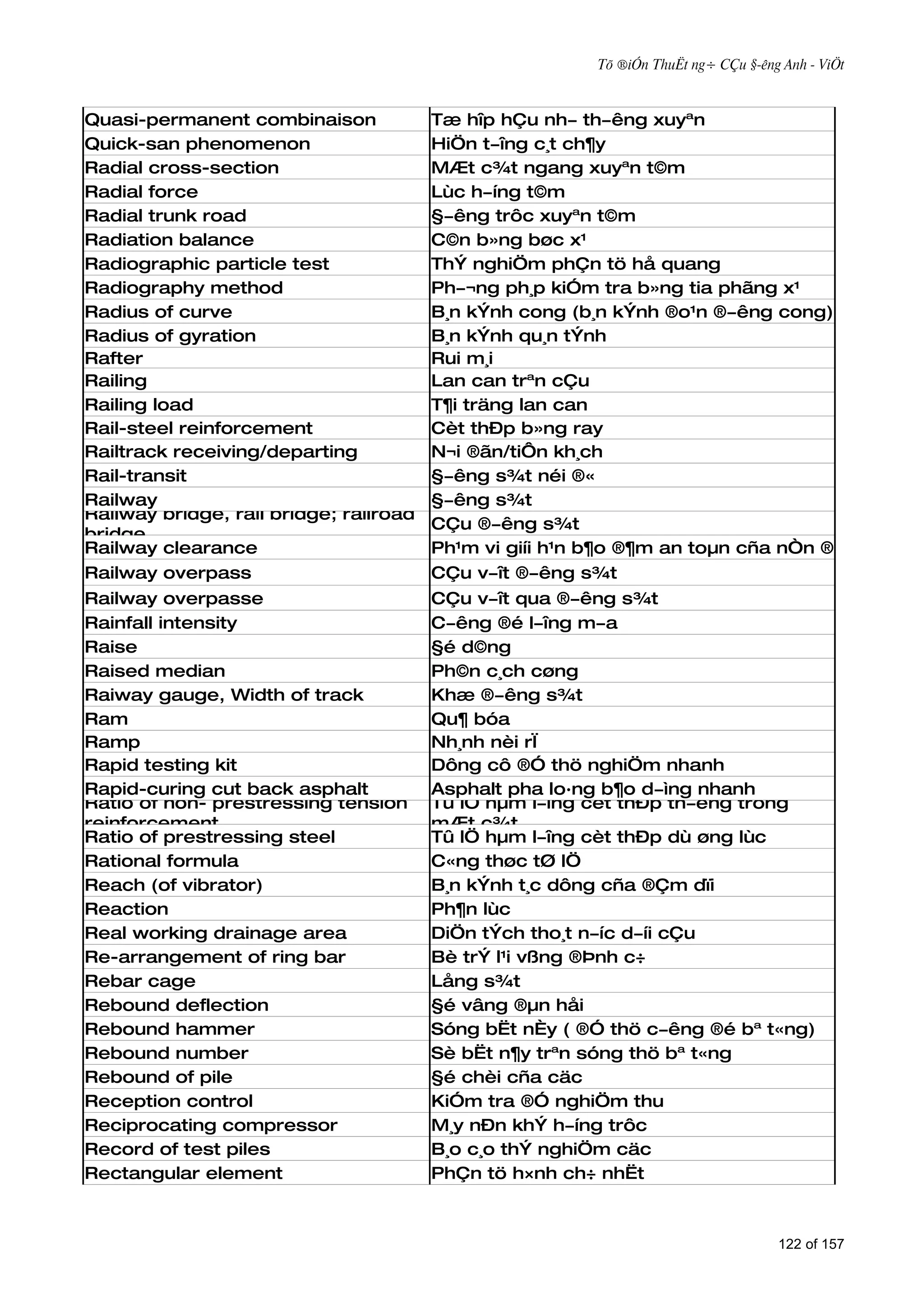 Tõ ®iÓn ThuËt ng÷ CÇu §­êng Anh - ViÖt



Quasi-permanent combinaison             Tæ hîp hÇu nh­ th­êng xuyªn
Quick-san phenomenon                    HiÖn t­îng c¸t ch¶y
Radial cross-section                    MÆt c¾t ngang xuyªn t©m
Radial force                            Lùc h­íng t©m
Radial trunk road                       §­êng trôc xuyªn t©m
Radiation balance                       C©n b»ng bøc x¹
Radiographic particle test              ThÝ nghiÖm phÇn tö hå quang
Radiography method                      Ph­¬ng ph¸p kiÓm tra b»ng tia phãng x¹
Radius of curve                         B¸n kÝnh cong (b¸n kÝnh ®o¹n ®­êng cong)
Radius of gyration                      B¸n kÝnh qu¸n tÝnh
Rafter                                  Rui m¸i
Railing                                 Lan can trªn cÇu
Railing load                            T¶i träng lan can
Rail-steel reinforcement                Cèt thÐp b»ng ray
Railtrack receiving/departing           N¬i ®ãn/tiÔn kh¸ch
Rail-transit                            §­êng s¾t néi ®«
Railway                                 §­êng s¾t
Railway bridge, rail bridge; railroad
                                        CÇu ®­êng s¾t
bridge
Railway clearance                       Ph¹m vi giíi h¹n b¶o ®¶m an toµn cña nÒn ®­êng s¾t
Railway overpass                        CÇu v­ît ®­êng s¾t
Railway overpasse                       CÇu v­ît qua ®­êng s¾t
Rainfall intensity                      C­êng ®é l­îng m­a
Raise                                   §é d©ng
Raised median                           Ph©n c¸ch cøng
Raiway gauge, Width of track            Khæ ®­êng s¾t
Ram                                     Qu¶ bóa
Ramp                                    Nh¸nh nèi rÏ
Rapid testing kit                       Dông cô ®Ó thö nghiÖm nhanh
Rapid-curing cut back asphalt           Asphalt pha lo·ng b¶o d­ìng nhanh
Ratio of non- prestressing tension      Tû lÖ hµm l­îng cèt thÐp th­êng trong
reinforcement                           mÆt c¾t
Ratio of prestressing steel             Tû lÖ hµm l­îng cèt thÐp dù øng lùc
Rational formula                        C«ng thøc tØ lÖ
Reach (of vibrator)                     B¸n kÝnh t¸c dông cña ®Çm dïi
Reaction                                Ph¶n lùc
Real working drainage area              DiÖn tÝch tho¸t n­íc d­íi cÇu
Re-arrangement of ring bar              Bè trÝ l¹i vßng ®Þnh c÷
Rebar cage                              Lång s¾t
Rebound deflection                      §é vâng ®µn håi
Rebound hammer                          Sóng bËt nÈy ( ®Ó thö c­êng ®é bª t«ng)
Rebound number                          Sè bËt n¶y trªn sóng thö bª t«ng
Rebound of pile                         §é chèi cña cäc
Reception control                       KiÓm tra ®Ó nghiÖm thu
Reciprocating compressor                M¸y nÐn khÝ h­íng trôc
Record of test piles                    B¸o c¸o thÝ nghiÖm cäc
Rectangular element                     PhÇn tö h×nh ch÷ nhËt



                                                                                   122 of 157
 