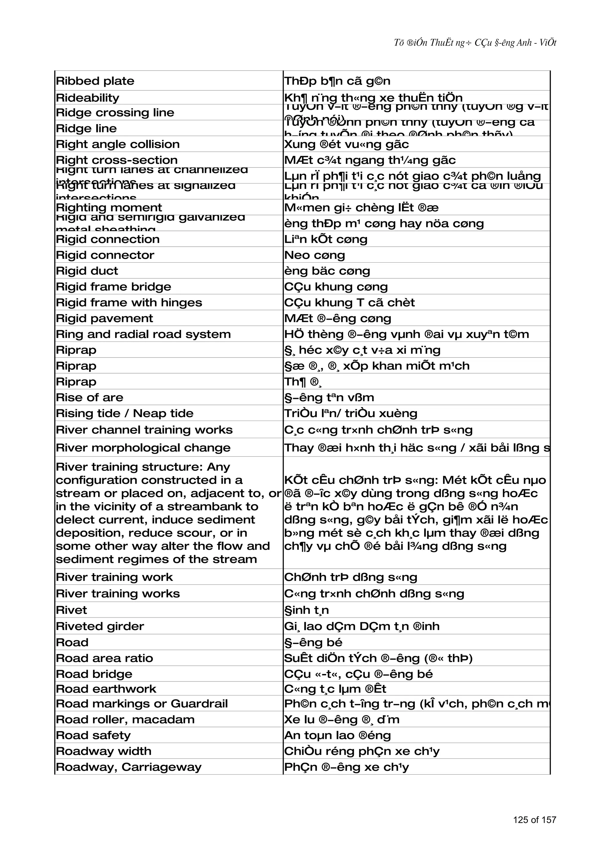 Tõ ®iÓn ThuËt ng÷ CÇu §­êng Anh - ViÖt



Ribbed plate                        ThÐp b¶n cã g©n
Rideability                         Kh¶ n¨ng th«ng xe thuËn tiÖn
                                    TuyÕn v­ît ®­êng ph©n thñy (tuyÕn ®g v­ît
Ridge crossing line
                                    ®Ønh nói)
                                    TuyÕn ®Ønh ph©n thñy (tuyÕn ®­êng cã
Ridge line
                                    h­íng tuyÕn ®i theo ®Ønh ph©n thñy)
Right angle collision               Xung ®ét vu«ng gãc
Right cross-section                 MÆt c¾t ngang th¼ng gãc
Right turn lanes at channelized
                                    Lµn rÏ ph¶i t¹i c¸c nót giao c¾t ph©n luång
intersections
Right turn lanes at signalized      Lµn rÏ ph¶i t¹i c¸c nót giao c¾t cã ®Ìn ®iÒu
intersections                       khiÓn
Righting moment                     M«men gi÷ chèng lËt ®æ
Rigid and semirigid galvanized
                                    èng thÐp m¹ cøng hay nöa cøng
metal sheathing
Rigid connection                    Liªn kÕt cøng
Rigid connector                     Neo cøng
Rigid duct                          èng bäc cøng
Rigid frame bridge                  CÇu khung cøng
Rigid frame with hinges             CÇu khung T cã chèt
Rigid pavement                      MÆt ®­êng cøng
Ring and radial road system         HÖ thèng ®­êng vµnh ®ai vµ xuyªn t©m
Riprap                              §¸ héc x©y c¸t v÷a xi m¨ng
Riprap                              §æ ®¸, ®¸ xÕp khan miÕt m¹ch
Riprap                              Th¶ ®¸
Rise of are                         §­êng tªn vßm
Rising tide / Neap tide             TriÒu lªn/ triÒu xuèng
River channel training works        C¸c c«ng tr×nh chØnh trÞ s«ng
River morphological change          Thay ®æi h×nh th¸i häc s«ng / xãi båi lßng s«ng
River training structure: Any
configuration constructed in a       KÕt cÊu chØnh trÞ s«ng: Mét kÕt cÊu nµo
stream or placed on, adjacent to, or ®ã ®­îc x©y dùng trong dßng s«ng hoÆc
in the vicinity of a streambank to   ë trªn kÒ bªn hoÆc ë gÇn bê ®Ó n¾n
delect current, induce sediment      dßng s«ng, g©y båi tÝch, gi¶m xãi lë hoÆc
deposition, reduce scour, or in      b»ng mét sè c¸ch kh¸c lµm thay ®æi dßng
some other way alter the flow and ch¶y vµ chÕ ®é båi l¾ng dßng s«ng
sediment regimes of the stream
River training work                 ChØnh trÞ dßng s«ng
River training works                C«ng tr×nh chØnh dßng s«ng
Rivet                               §inh t¸n
Riveted girder                      Gi¸ lao dÇm DÇm t¸n ®inh
Road                                §­êng bé
Road area ratio                     SuÊt diÖn tÝch ®­êng (®« thÞ)
Road bridge                         CÇu «-t«, cÇu ®­êng bé
Road earthwork                      C«ng t¸c lµm ®Êt
Road markings or Guardrail          Ph©n c¸ch t­îng tr­ng (kÎ v¹ch, ph©n c¸ch mÒm)
Road roller, macadam                Xe lu ®­êng ®¸ d¨m
Road safety                         An toµn lao ®éng
Roadway width                       ChiÒu réng phÇn xe ch¹y
Roadway, Carriageway                PhÇn ®­êng xe ch¹y



                                                                                 125 of 157
 