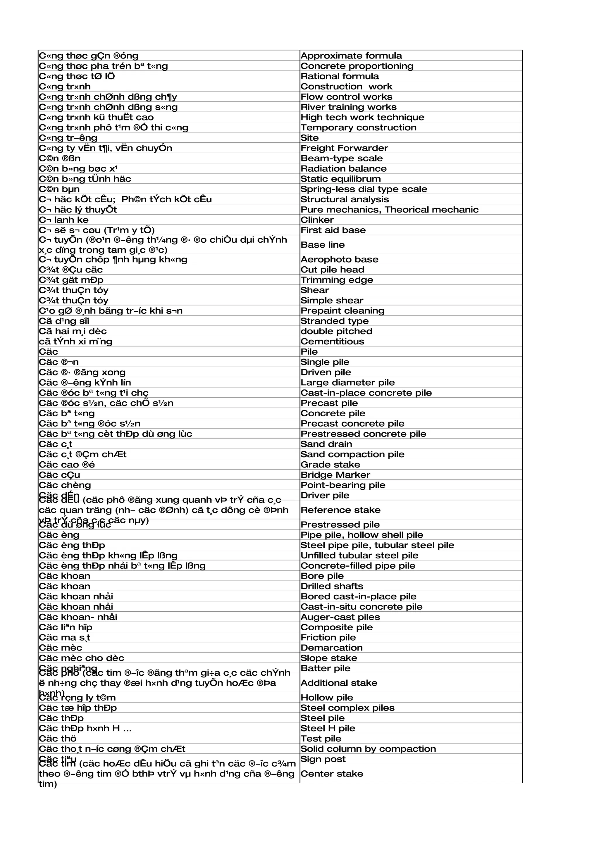 C«ng thøc gÇn ®óng                                   Approximate formula
C«ng thøc pha trén bª t«ng                           Concrete proportioning
C«ng thøc tØ lÖ                                      Rational formula
C«ng tr×nh                                           Construction work
C«ng tr×nh chØnh dßng ch¶y                           Flow control works
C«ng tr×nh chØnh dßng s«ng                           River training works
C«ng tr×nh kü thuËt cao                              High tech work technique
C«ng tr×nh phô t¹m ®Ó thi c«ng                       Temporary construction
C«ng tr­êng                                          Site
C«ng ty vËn t¶i, vËn chuyÓn                          Freight Forwarder
C©n ®ßn                                              Beam-type scale
C©n b»ng bøc x¹                                      Radiation balance
C©n b»ng tÜnh häc                                    Static equilibrum
C©n bµn                                              Spring-less dial type scale
C¬ häc kÕt cÊu; Ph©n tÝch kÕt cÊu                    Structural analysis
C¬ häc lý thuyÕt                                     Pure mechanics, Theorical mechanic
C¬ lanh ke                                           Clinker
C¬ së s¬ cøu (Tr¹m y tÕ)                             First aid base
C¬ tuyÕn (®o¹n ®­êng th¼ng ®· ®o chiÒu dµi chÝnh
                                                     Base line
x¸c dïng trong tam gi¸c ®¹c)
C¬ tuyÕn chôp ¶nh hµng kh«ng                         Aerophoto base
C¾t ®Çu cäc                                          Cut pile head
C¾t gät mÐp                                          Trimming edge
C¾t thuÇn tóy                                        Shear
C¾t thuÇn tóy                                        Simple shear
C¹o gØ ®¸nh bãng tr­íc khi s¬n                       Prepaint cleaning
Cã d¹ng sîi                                          Stranded type
Cã hai m¸i dèc                                       double pitched
cã tÝnh xi m¨ng                                      Cementitious
Cäc                                                  Pile
Cäc ®¬n                                              Single pile
Cäc ®· ®ãng xong                                     Driven pile
Cäc ®­êng kÝnh lín                                   Large diameter pile
Cäc ®óc bª t«ng t¹i chç                              Cast-in-place concrete pile
Cäc ®óc s½n, cäc chÕ s½n                             Precast pile
Cäc bª t«ng                                          Concrete pile
Cäc bª t«ng ®óc s½n                                  Precast concrete pile
Cäc bª t«ng cèt thÐp dù øng lùc                      Prestressed concrete pile
Cäc c¸t                                              Sand drain
Cäc c¸t ®Çm chÆt                                     Sand compaction pile
Cäc cao ®é                                           Grade stake
Cäc cÇu                                              Bridge Marker
Cäc chèng                                            Point-bearing pile
Cäc dÉn                                              Driver pile
Cäc dÊu (cäc phô ®ãng xung quanh vÞ trÝ cña c¸c
cäc quan träng (nh­ cäc ®Ønh) cã t¸c dông cè ®Þnh    Reference stake
vÞ trÝ cña c¸c cäc nµy)
Cäc dù øng lùc                                       Prestressed pile
Cäc èng                                              Pipe pile, hollow shell pile
Cäc èng thÐp                                         Steel pipe pile, tubular steel pile
Cäc èng thÐp kh«ng lÊp lßng                          Unfilled tubular steel pile
Cäc èng thÐp nhåi bª t«ng lÊp lßng                   Concrete-filled pipe pile
Cäc khoan                                            Bore pile
Cäc khoan                                            Drilled shafts
Cäc khoan nhåi                                       Bored cast-in-place pile
Cäc khoan nhåi                                       Cast-in-situ concrete pile
Cäc khoan- nhåi                                      Auger-cast piles
Cäc liªn hîp                                         Composite pile
Cäc ma s¸t                                           Friction pile
Cäc mèc                                              Demarcation
Cäc mèc cho dèc                                      Slope stake
Cäc nghiªng                                          Batter pile
Cäc phô (cäc tim ®­îc ®ãng thªm gi÷a c¸c cäc chÝnh
ë nh÷ng chç thay ®æi h×nh d¹ng tuyÕn hoÆc ®Þa        Additional stake
h×nh)
Cäc rçng ly t©m                                      Hollow pile
Cäc tæ hîp thÐp                                      Steel complex piles
Cäc thÐp                                             Steel pile
Cäc thÐp h×nh H ...                                  Steel H pile
Cäc thö                                              Test pile
Cäc tho¸t n­íc cøng ®Çm chÆt                         Solid column by compaction
Cäc tiªu                                             Sign post
Cäc tim (cäc hoÆc dÊu hiÖu cã ghi tªn cäc ®­îc c¾m
theo ®­êng tim ®Ó bthÞ vtrÝ vµ h×nh d¹ng cña ®­êng   Center stake
tim)
 
