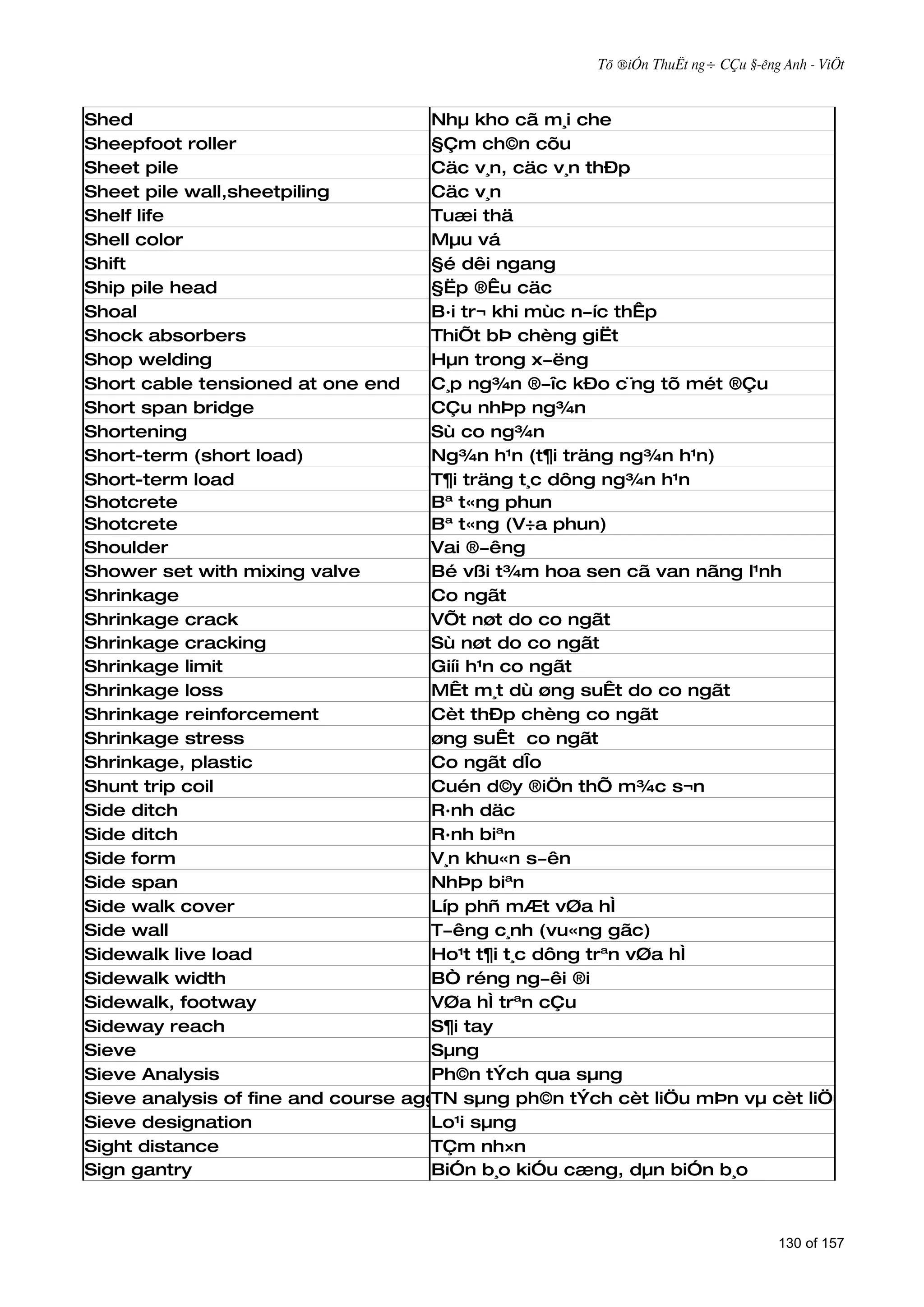 Tõ ®iÓn ThuËt ng÷ CÇu §­êng Anh - ViÖt



Shed                                Nhµ kho cã m¸i che
Sheepfoot roller                    §Çm ch©n cõu
Sheet pile                          Cäc v¸n, cäc v¸n thÐp
Sheet pile wall,sheetpiling         Cäc v¸n
Shelf life                          Tuæi thä
Shell color                         Mµu vá
Shift                               §é dêi ngang
Ship pile head                      §Ëp ®Êu cäc
Shoal                               B·i tr¬ khi mùc n­íc thÊp
Shock absorbers                     ThiÕt bÞ chèng giËt
Shop welding                        Hµn trong x­ëng
Short cable tensioned at one end    C¸p ng¾n ®­îc kÐo c¨ng tõ mét ®Çu
Short span bridge                   CÇu nhÞp ng¾n
Shortening                          Sù co ng¾n
Short-term (short load)             Ng¾n h¹n (t¶i träng ng¾n h¹n)
Short-term load                     T¶i träng t¸c dông ng¾n h¹n
Shotcrete                           Bª t«ng phun
Shotcrete                           Bª t«ng (V÷a phun)
Shoulder                            Vai ®­êng
Shower set with mixing valve        Bé vßi t¾m hoa sen cã van nãng l¹nh
Shrinkage                           Co ngãt
Shrinkage crack                     VÕt nøt do co ngãt
Shrinkage cracking                  Sù nøt do co ngãt
Shrinkage limit                     Giíi h¹n co ngãt
Shrinkage loss                      MÊt m¸t dù øng suÊt do co ngãt
Shrinkage reinforcement             Cèt thÐp chèng co ngãt
Shrinkage stress                    øng suÊt co ngãt
Shrinkage, plastic                  Co ngãt dÎo
Shunt trip coil                     Cuén d©y ®iÖn thÕ m¾c s¬n
Side ditch                          R·nh däc
Side ditch                          R·nh biªn
Side form                           V¸n khu«n s­ên
Side span                           NhÞp biªn
Side walk cover                     Líp phñ mÆt vØa hÌ
Side wall                           T­êng c¸nh (vu«ng gãc)
Sidewalk live load                  Ho¹t t¶i t¸c dông trªn vØa hÌ
Sidewalk width                      BÒ réng ng­êi ®i
Sidewalk, footway                   VØa hÌ trªn cÇu
Sideway reach                       S¶i tay
Sieve                               Sµng
Sieve Analysis                      Ph©n tÝch qua sµng
Sieve analysis of fine and course aggregate ph©n tÝch cèt liÖu mÞn vµ cèt liÖu th«
                                    TN sµng
Sieve designation                   Lo¹i sµng
Sight distance                      TÇm nh×n
Sign gantry                         BiÓn b¸o kiÓu cæng, dµn biÓn b¸o



                                                                               130 of 157
 
