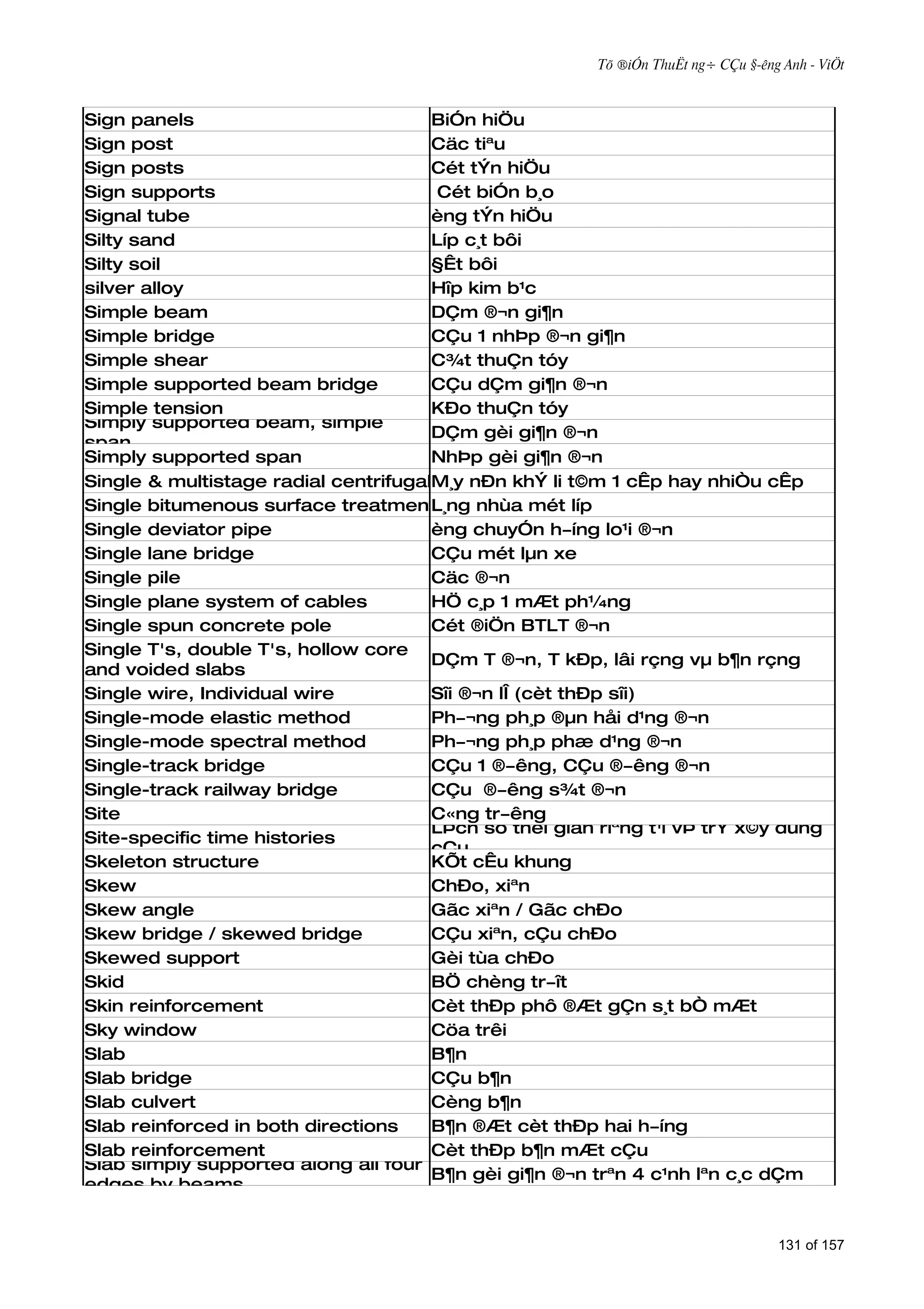 Tõ ®iÓn ThuËt ng÷ CÇu §­êng Anh - ViÖt



Sign panels                           BiÓn hiÖu
Sign post                             Cäc tiªu
Sign posts                            Cét tÝn hiÖu
Sign supports                          Cét biÓn b¸o
Signal tube                           èng tÝn hiÖu
Silty sand                            Líp c¸t bôi
Silty soil                            §Êt bôi
silver alloy                          Hîp kim b¹c
Simple beam                           DÇm ®¬n gi¶n
Simple bridge                         CÇu 1 nhÞp ®¬n gi¶n
Simple shear                          C¾t thuÇn tóy
Simple supported beam bridge          CÇu dÇm gi¶n ®¬n
Simple tension                        KÐo thuÇn tóy
Simply supported beam, simple
                                      DÇm gèi gi¶n ®¬n
span
Simply supported span                 NhÞp gèi gi¶n ®¬n
Single & multistage radial centrifugalM¸y nÐn khÝ li t©m 1 cÊp hay nhiÒu cÊp
                                       compressor
Single bitumenous surface treatment (BST)
                                      L¸ng nhùa mét líp
Single deviator pipe                  èng chuyÓn h­íng lo¹i ®¬n
Single lane bridge                    CÇu mét lµn xe
Single pile                           Cäc ®¬n
Single plane system of cables         HÖ c¸p 1 mÆt ph¼ng
Single spun concrete pole             Cét ®iÖn BTLT ®¬n
Single T's, double T's, hollow core
                                      DÇm T ®¬n, T kÐp, lâi rçng vµ b¶n rçng
and voided slabs
Single wire, Individual wire          Sîi ®¬n lÎ (cèt thÐp sîi)
Single-mode elastic method            Ph­¬ng ph¸p ®µn håi d¹ng ®¬n
Single-mode spectral method           Ph­¬ng ph¸p phæ d¹ng ®¬n
Single-track bridge                   CÇu 1 ®­êng, CÇu ®­êng ®¬n
Single-track railway bridge           CÇu ®­êng s¾t ®¬n
Site                                  C«ng tr­êng
                                      LÞch sö thêi gian riªng t¹i vÞ trÝ x©y dùng
Site-specific time histories
                                      cÇu
Skeleton structure                    KÕt cÊu khung
Skew                                  ChÐo, xiªn
Skew angle                            Gãc xiªn / Gãc chÐo
Skew bridge / skewed bridge           CÇu xiªn, cÇu chÐo
Skewed support                        Gèi tùa chÐo
Skid                                  BÖ chèng tr­ît
Skin reinforcement                    Cèt thÐp phô ®Æt gÇn s¸t bÒ mÆt
Sky window                            Cöa trêi
Slab                                  B¶n
Slab bridge                           CÇu b¶n
Slab culvert                          Cèng b¶n
Slab reinforced in both directions    B¶n ®Æt cèt thÐp hai h­íng
Slab reinforcement                    Cèt thÐp b¶n mÆt cÇu
Slab simply supported along all four
                                      B¶n gèi gi¶n ®¬n trªn 4 c¹nh lªn c¸c dÇm
edges by beams


                                                                                   131 of 157
 