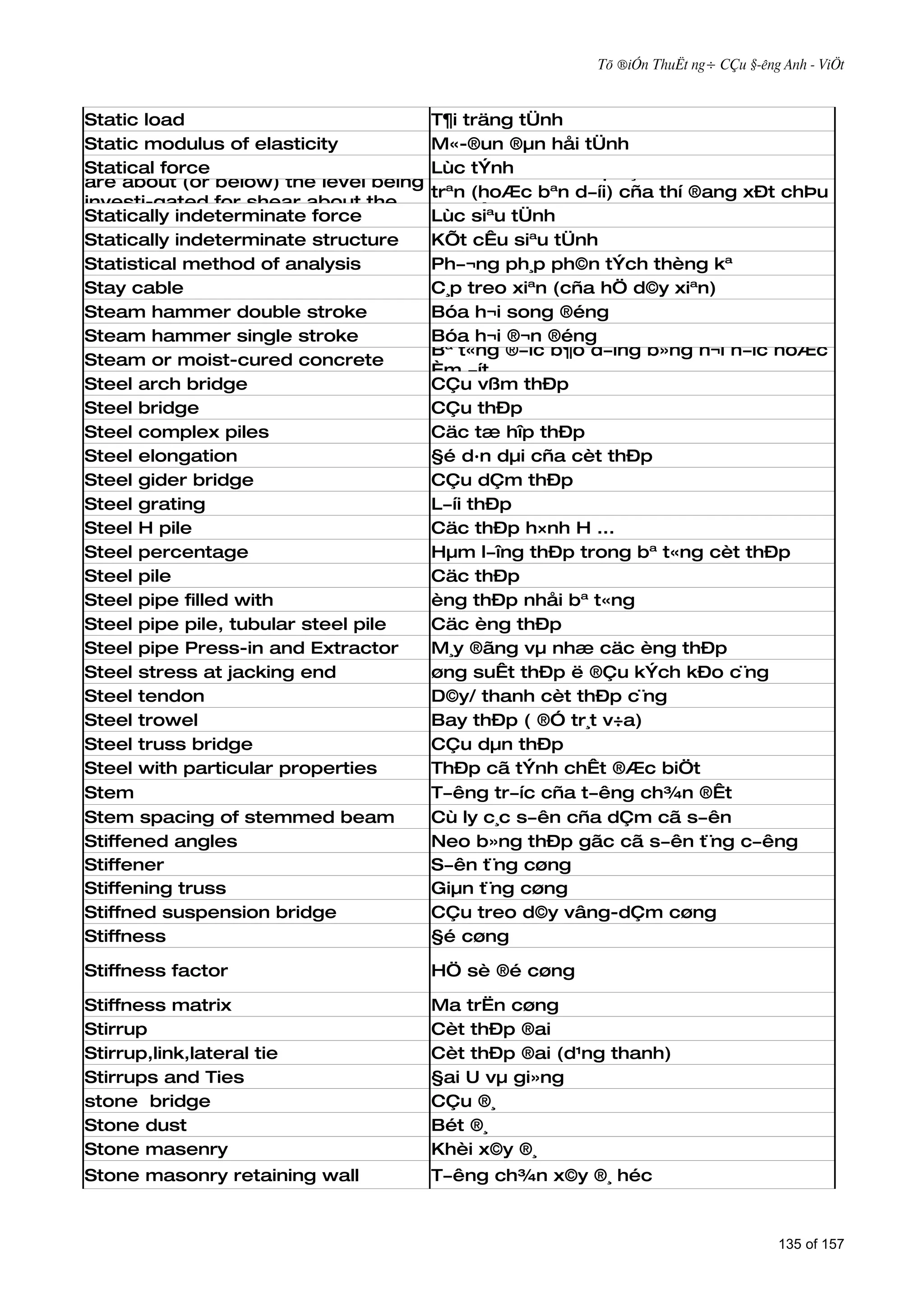 Tõ ®iÓn ThuËt ng÷ CÇu §­êng Anh - ViÖt



Static load                            T¶i träng tÜnh
Static modulus of elasticity           M«-®un ®µn håi tÜnh
Statical moment of cross section
Statical force                         Lùcmen tÜnh cña phÇn mÆt c¾t ë bªn
                                       M« tÝnh
are about (or below) the level being
                                       trªn (hoÆc bªn d­íi) cña thí ®ang xÐt chÞu
investi-gated for shear about the
Statically indeterminate force         c¾t lÊy tÜnh
                                       Lùc siªu ®èi víi trôc trung hoµ
centriod
Statically indeterminate structure     KÕt cÊu siªu tÜnh
Statistical method of analysis         Ph­¬ng ph¸p ph©n tÝch thèng kª
Stay cable                             C¸p treo xiªn (cña hÖ d©y xiªn)
Steam hammer double stroke             Bóa h¬i song ®éng
Steam hammer single stroke             Bóa h¬i ®¬n ®éng
                                       Bª t«ng ®­îc b¶o d­ìng b»ng h¬i n­íc hoÆc
Steam or moist-cured concrete
                                       Èm ­ít
Steel arch bridge                      CÇu vßm thÐp
Steel bridge                           CÇu thÐp
Steel complex piles                    Cäc tæ hîp thÐp
Steel elongation                       §é d·n dµi cña cèt thÐp
Steel gider bridge                     CÇu dÇm thÐp
Steel grating                          L­íi thÐp
Steel H pile                           Cäc thÐp h×nh H ...
Steel percentage                       Hµm l­îng thÐp trong bª t«ng cèt thÐp
Steel pile                             Cäc thÐp
Steel pipe filled with                 èng thÐp nhåi bª t«ng
Steel pipe pile, tubular steel pile    Cäc èng thÐp
Steel pipe Press-in and Extractor      M¸y ®ãng vµ nhæ cäc èng thÐp
Steel stress at jacking end            øng suÊt thÐp ë ®Çu kÝch kÐo c¨ng
Steel tendon                           D©y/ thanh cèt thÐp c¨ng
Steel trowel                           Bay thÐp ( ®Ó tr¸t v÷a)
Steel truss bridge                     CÇu dµn thÐp
Steel with particular properties       ThÐp cã tÝnh chÊt ®Æc biÖt
Stem                                   T­êng tr­íc cña t­êng ch¾n ®Êt
Stem spacing of stemmed beam           Cù ly c¸c s­ên cña dÇm cã s­ên
Stiffened angles                       Neo b»ng thÐp gãc cã s­ên t¨ng c­êng
Stiffener                              S­ên t¨ng cøng
Stiffening truss                       Giµn t¨ng cøng
Stiffned suspension bridge             CÇu treo d©y vâng-dÇm cøng
Stiffness                              §é cøng

Stiffness factor                       HÖ sè ®é cøng

Stiffness matrix                       Ma trËn cøng
Stirrup                                Cèt thÐp ®ai
Stirrup,link,lateral tie               Cèt thÐp ®ai (d¹ng thanh)
Stirrups and Ties                      §ai U vµ gi»ng
stone bridge                           CÇu ®¸
Stone dust                             Bét ®¸
Stone masenry                          Khèi x©y ®¸
Stone masonry retaining wall           T­êng ch¾n x©y ®¸ héc



                                                                                   135 of 157
 
