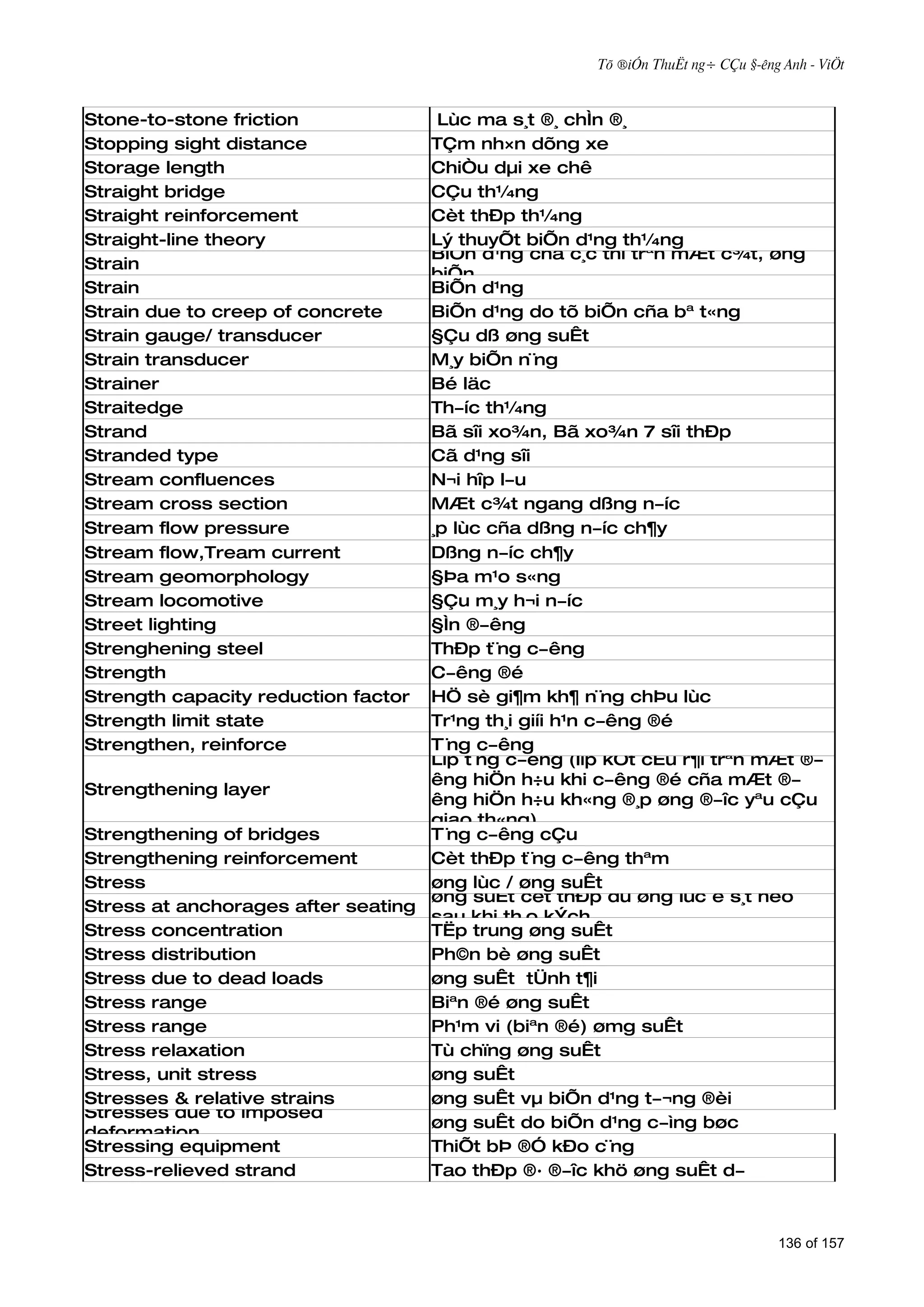 Tõ ®iÓn ThuËt ng÷ CÇu §­êng Anh - ViÖt



Stone-to-stone friction             Lùc ma s¸t ®¸ chÌn ®¸
Stopping sight distance            TÇm nh×n dõng xe
Storage length                     ChiÒu dµi xe chê
Straight bridge                    CÇu th¼ng
Straight reinforcement             Cèt thÐp th¼ng
Straight-line theory               Lý thuyÕt biÕn d¹ng th¼ng
                                   BiÕn d¹ng cña c¸c thí trªn mÆt c¾t, øng
Strain
                                   biÕn
Strain                             BiÕn d¹ng
Strain due to creep of concrete    BiÕn d¹ng do tõ biÕn cña bª t«ng
Strain gauge/ transducer           §Çu dß øng suÊt
Strain transducer                  M¸y biÕn n¨ng
Strainer                           Bé läc
Straitedge                         Th­íc th¼ng
Strand                             Bã sîi xo¾n, Bã xo¾n 7 sîi thÐp
Stranded type                      Cã d¹ng sîi
Stream confluences                 N¬i hîp l­u
Stream cross section               MÆt c¾t ngang dßng n­íc
Stream flow pressure               ¸p lùc cña dßng n­íc ch¶y
Stream flow,Tream current          Dßng n­íc ch¶y
Stream geomorphology               §Þa m¹o s«ng
Stream locomotive                  §Çu m¸y h¬i n­íc
Street lighting                    §Ìn ®­êng
Strenghening steel                 ThÐp t¨ng c­êng
Strength                           C­êng ®é
Strength capacity reduction factor HÖ sè gi¶m kh¶ n¨ng chÞu lùc
Strength limit state               Tr¹ng th¸i giíi h¹n c­êng ®é
Strengthen, reinforce              T¨ng c­êng
                                   Líp t¨ng c­êng (líp kÕt cÊu r¶i trªn mÆt ®­
                                   êng hiÖn h÷u khi c­êng ®é cña mÆt ®­
Strengthening layer
                                   êng hiÖn h÷u kh«ng ®¸p øng ®­îc yªu cÇu
                                   giao th«ng)
Strengthening of bridges           T¨ng c­êng cÇu
Strengthening reinforcement        Cèt thÐp t¨ng c­êng thªm
Stress                             øng lùc / øng suÊt
                                   øng suÊt cèt thÐp dù øng lùc ë s¸t neo
Stress at anchorages after seating
                                   sau khi th¸o kÝch
Stress concentration               TËp trung øng suÊt
Stress distribution                Ph©n bè øng suÊt
Stress due to dead loads           øng suÊt tÜnh t¶i
Stress range                       Biªn ®é øng suÊt
Stress range                       Ph¹m vi (biªn ®é) ømg suÊt
Stress relaxation                  Tù chïng øng suÊt
Stress, unit stress                øng suÊt
Stresses & relative strains        øng suÊt vµ biÕn d¹ng t­¬ng ®èi
Stresses due to imposed
                                   øng suÊt do biÕn d¹ng c­ìng bøc
deformation
Stressing equipment                ThiÕt bÞ ®Ó kÐo c¨ng
Stress-relieved strand             Tao thÐp ®· ®­îc khö øng suÊt d­



                                                                                 136 of 157
 