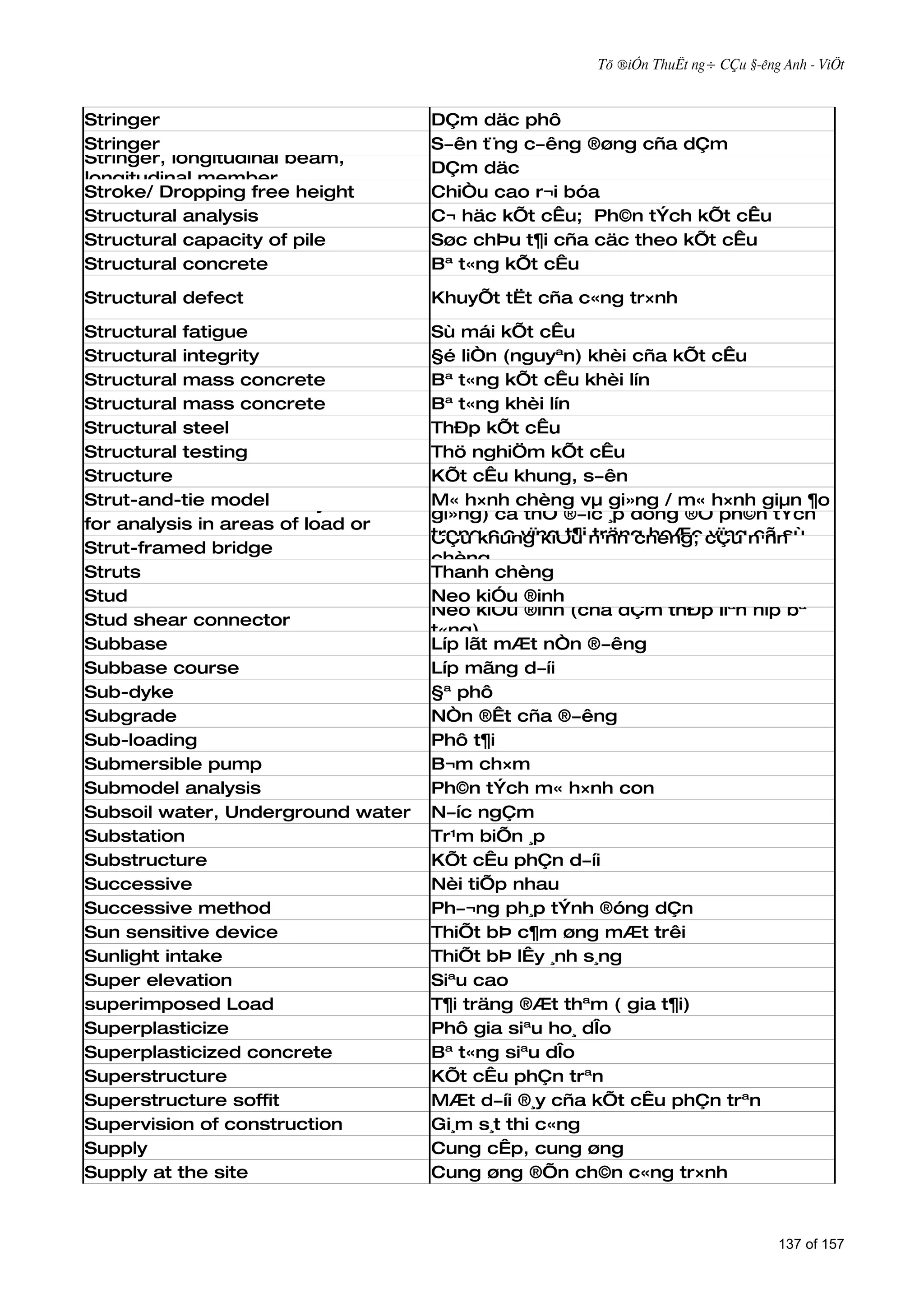 Tõ ®iÓn ThuËt ng÷ CÇu §­êng Anh - ViÖt



Stringer                           DÇm däc phô
Stringer                           S­ên t¨ng c­êng ®øng cña dÇm
Stringer, longitudinal beam,
                                   DÇm däc
longitudinal member
Stroke/ Dropping free height       ChiÒu cao r¬i bóa
Structural analysis                C¬ häc kÕt cÊu; Ph©n tÝch kÕt cÊu
Structural capacity of pile        Søc chÞu t¶i cña cäc theo kÕt cÊu
Structural concrete                Bª t«ng kÕt cÊu

Structural defect                  KhuyÕt tËt cña c«ng tr×nh

Structural fatigue                 Sù mái kÕt cÊu
Structural integrity               §é liÒn (nguyªn) khèi cña kÕt cÊu
Structural mass concrete           Bª t«ng kÕt cÊu khèi lín
Structural mass concrete           Bª t«ng khèi lín
Structural steel                   ThÐp kÕt cÊu
Structural testing                 Thö nghiÖm kÕt cÊu
Structure                          KÕt cÊu khung, s­ên
Strut-and-tie model may be used    C¸c h×nhh×nh giµn ¶o' (m« m« h×nh giµn ¶o
                                   M« 'm« chèng vµ gi»ng / h×nh chèng vµ
Strut-and-tie models
                                   gi»ng) cã thÓ ®­îc ¸p dông ®Ó ph©n tÝch
for analysis in areas of load or
                                   trong c¸c vïng t¶i n¹nh chèng; cÇu n¹nh
                                   CÇu khung kiÓu träng hoÆc vïng cã sù
geometrical discontinuity
Strut-framed bridge                gi¸n ®o¹n vÒ h×nh häc
                                   chèng
Struts                             Thanh chèng
Stud                               Neo kiÓu ®inh
                                   Neo kiÓu ®inh (cña dÇm thÐp liªn hîp bª
Stud shear connector
                                   t«ng)
Subbase                            Líp lãt mÆt nÒn ®­êng
Subbase course                     Líp mãng d­íi
Sub-dyke                           §ª phô
Subgrade                           NÒn ®Êt cña ®­êng
Sub-loading                        Phô t¶i
Submersible pump                   B¬m ch×m
Submodel analysis                  Ph©n tÝch m« h×nh con
Subsoil water, Underground water   N­íc ngÇm
Substation                         Tr¹m biÕn ¸p
Substructure                       KÕt cÊu phÇn d­íi
Successive                         Nèi tiÕp nhau
Successive method                  Ph­¬ng ph¸p tÝnh ®óng dÇn
Sun sensitive device               ThiÕt bÞ c¶m øng mÆt trêi
Sunlight intake                    ThiÕt bÞ lÊy ¸nh s¸ng
Super elevation                    Siªu cao
superimposed Load                  T¶i träng ®Æt thªm ( gia t¶i)
Superplasticize                    Phô gia siªu ho¸ dÎo
Superplasticized concrete          Bª t«ng siªu dÎo
Superstructure                     KÕt cÊu phÇn trªn
Superstructure soffit              MÆt d­íi ®¸y cña kÕt cÊu phÇn trªn
Supervision of construction        Gi¸m s¸t thi c«ng
Supply                             Cung cÊp, cung øng
Supply at the site                 Cung øng ®Õn ch©n c«ng tr×nh



                                                                               137 of 157
 