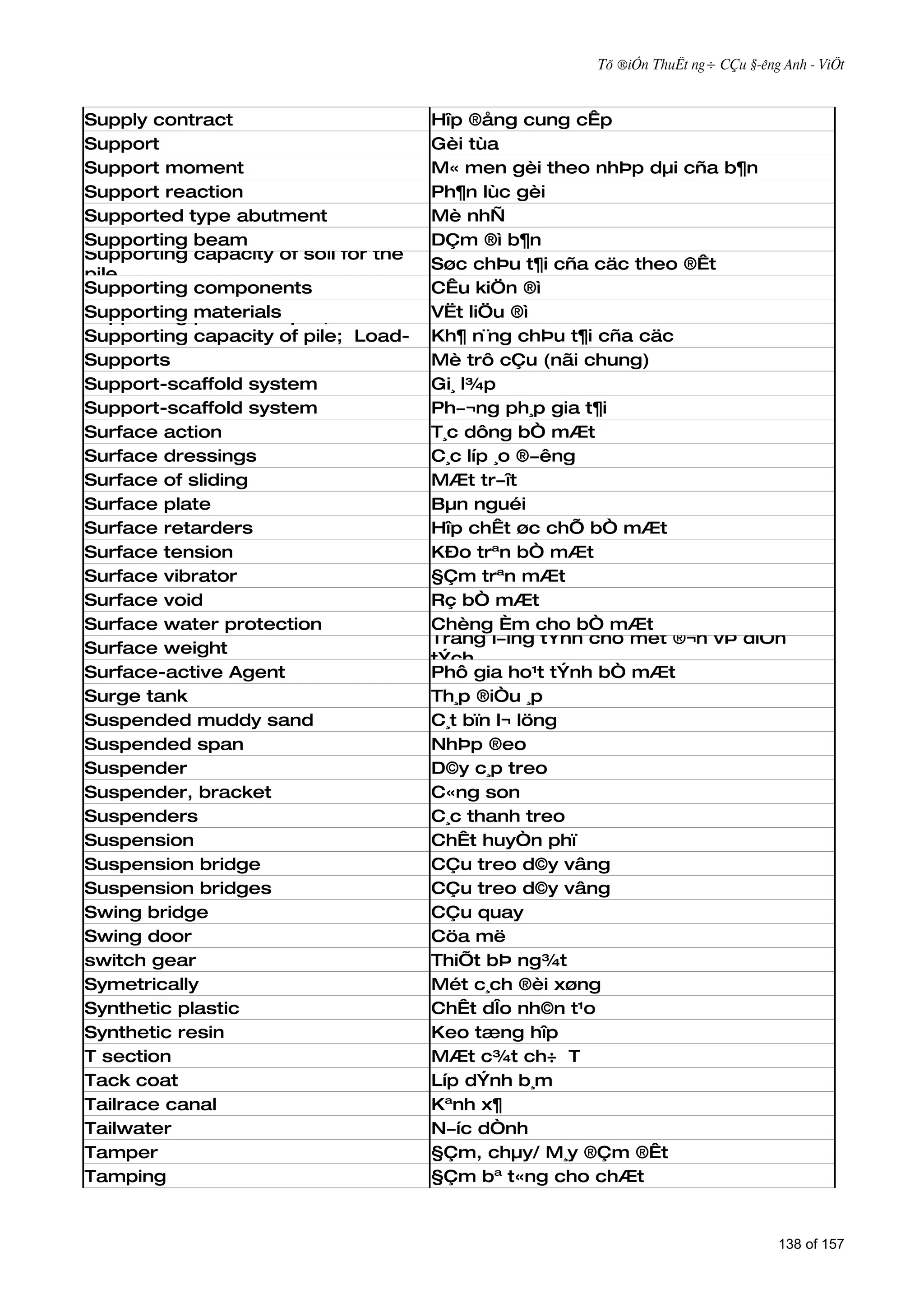 Tõ ®iÓn ThuËt ng÷ CÇu §­êng Anh - ViÖt



Supply contract                       Hîp ®ång cung cÊp
Support                               Gèi tùa
Support moment                        M« men gèi theo nhÞp dµi cña b¶n
Support reaction                      Ph¶n lùc gèi
Supported type abutment               Mè nhÑ
Supporting beam                       DÇm ®ì b¶n
Supporting capacity of soil for the
                                      Søc chÞu t¶i cña cäc theo ®Êt
pile
Supporting components                 CÊu kiÖn ®ì
Supporting power of
Supporting materials pile;            VËt liÖu ®ì
Supporting capacity of pile; Load-    Kh¶ n¨ng chÞu t¶i cña cäc
carrying
Supportscapacity of pile              Mè trô cÇu (nãi chung)
Support-scaffold system               Gi¸ l¾p
Support-scaffold system               Ph­¬ng ph¸p gia t¶i
Surface action                        T¸c dông bÒ mÆt
Surface dressings                     C¸c líp ¸o ®­êng
Surface of sliding                    MÆt tr­ît
Surface plate                         Bµn nguéi
Surface retarders                     Hîp chÊt øc chÕ bÒ mÆt
Surface tension                       KÐo trªn bÒ mÆt
Surface vibrator                      §Çm trªn mÆt
Surface void                          Rç bÒ mÆt
Surface water protection              Chèng Èm cho bÒ mÆt
                                      Träng l­îng tÝnh cho mét ®¬n vÞ diÖn
Surface weight
                                      tÝch
Surface-active Agent                  Phô gia ho¹t tÝnh bÒ mÆt
Surge tank                            Th¸p ®iÒu ¸p
Suspended muddy sand                  C¸t bïn l¬ löng
Suspended span                        NhÞp ®eo
Suspender                             D©y c¸p treo
Suspender, bracket                    C«ng son
Suspenders                            C¸c thanh treo
Suspension                            ChÊt huyÒn phï
Suspension bridge                     CÇu treo d©y vâng
Suspension bridges                    CÇu treo d©y vâng
Swing bridge                          CÇu quay
Swing door                            Cöa më
switch gear                           ThiÕt bÞ ng¾t
Symetrically                          Mét c¸ch ®èi xøng
Synthetic plastic                     ChÊt dÎo nh©n t¹o
Synthetic resin                       Keo tæng hîp
T section                             MÆt c¾t ch÷ T
Tack coat                             Líp dÝnh b¸m
Tailrace canal                        Kªnh x¶
Tailwater                             N­íc dÒnh
Tamper                                §Çm, chµy/ M¸y ®Çm ®Êt
Tamping                               §Çm bª t«ng cho chÆt


                                                                                 138 of 157
 