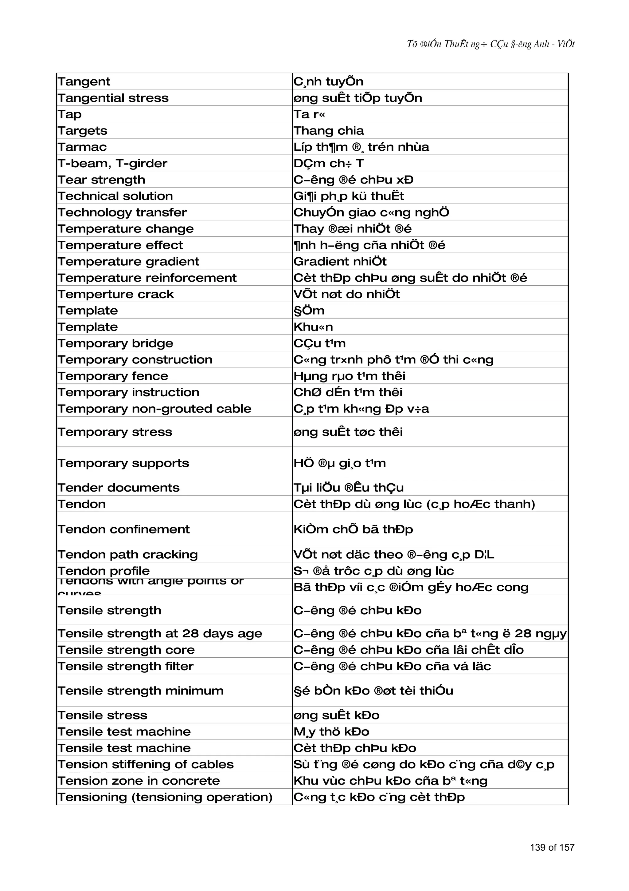 Tõ ®iÓn ThuËt ng÷ CÇu §­êng Anh - ViÖt



Tangent                             C¸nh tuyÕn
Tangential stress                   øng suÊt tiÕp tuyÕn
Tap                                 Ta r«
Targets                             Thang chia
Tarmac                              Líp th¶m ®¸ trén nhùa
T-beam, T-girder                    DÇm ch÷ T
Tear strength                       C­êng ®é chÞu xÐ
Technical solution                  Gi¶i ph¸p kü thuËt
Technology transfer                 ChuyÓn giao c«ng nghÖ
Temperature change                  Thay ®æi nhiÖt ®é
Temperature effect                  ¶nh h­ëng cña nhiÖt ®é
Temperature gradient                Gradient nhiÖt
Temperature reinforcement           Cèt thÐp chÞu øng suÊt do nhiÖt ®é
Temperture crack                    VÕt nøt do nhiÖt
Template                            §Öm
Template                            Khu«n
Temporary bridge                    CÇu t¹m
Temporary construction              C«ng tr×nh phô t¹m ®Ó thi c«ng
Temporary fence                     Hµng rµo t¹m thêi
Temporary instruction               ChØ dÉn t¹m thêi
Temporary non-grouted cable         C¸p t¹m kh«ng Ðp v÷a

Temporary stress                    øng suÊt tøc thêi

Temporary supports                  HÖ ®µ gi¸o t¹m

Tender documents                    Tµi liÖu ®Êu thÇu
Tendon                              Cèt thÐp dù øng lùc (c¸p hoÆc thanh)

Tendon confinement                  KiÒm chÕ bã thÐp

Tendon path cracking                VÕt nøt däc theo ®­êng c¸p D¦L
Tendon profile                      S¬ ®å trôc c¸p dù øng lùc
Tendons with angle points or
                                    Bã thÐp víi c¸c ®iÓm gÉy hoÆc cong
curves
Tensile strength                    C­êng ®é chÞu kÐo

Tensile strength at 28 days age     C­êng ®é chÞu kÐo cña bª t«ng ë 28 ngµy
Tensile strength core               C­êng ®é chÞu kÐo cña lâi chÊt dÎo
Tensile strength filter             C­êng ®é chÞu kÐo cña vá läc

Tensile strength minimum            §é bÒn kÐo ®øt tèi thiÓu

Tensile stress                      øng suÊt kÐo
Tensile test machine                M¸y thö kÐo
Tensile test machine                Cèt thÐp chÞu kÐo
Tension stiffening of cables        Sù t¨ng ®é cøng do kÐo c¨ng cña d©y c¸p
Tension zone in concrete            Khu vùc chÞu kÐo cña bª t«ng
Tensioning (tensioning operation)   C«ng t¸c kÐo c¨ng cèt thÐp



                                                                                   139 of 157
 