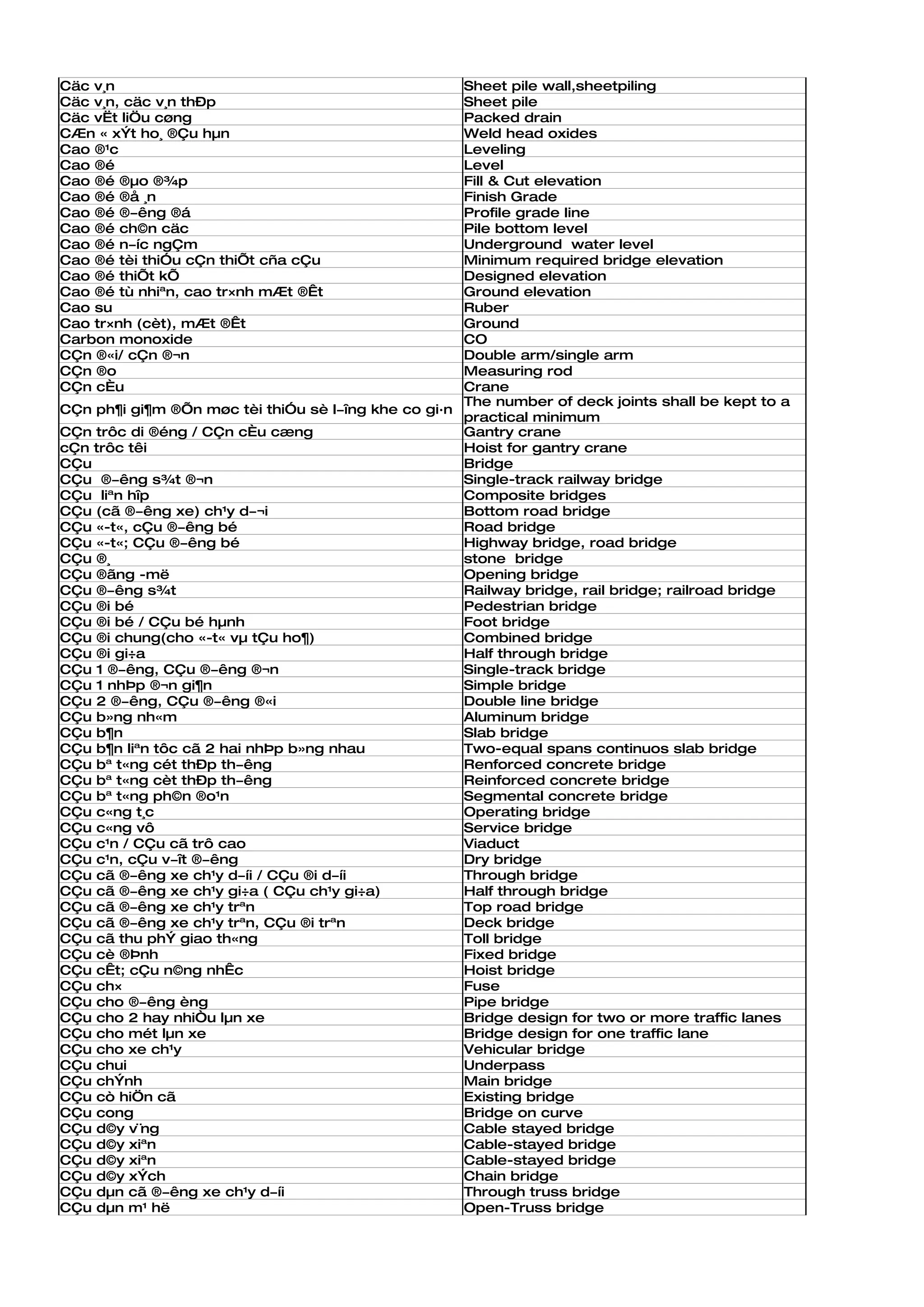 Cäc v¸n                                              Sheet pile wall,sheetpiling
Cäc v¸n, cäc v¸n thÐp                                Sheet pile
Cäc vËt liÖu cøng                                    Packed drain
CÆn « xÝt ho¸ ®Çu hµn                                Weld head oxides
Cao ®¹c                                              Leveling
Cao ®é                                               Level
Cao ®é ®µo ®¾p                                       Fill & Cut elevation
Cao ®é ®å ¸n                                         Finish Grade
Cao ®é ®­êng ®á                                      Profile grade line
Cao ®é ch©n cäc                                      Pile bottom level
Cao ®é n­íc ngÇm                                     Underground water level
Cao ®é tèi thiÓu cÇn thiÕt cña cÇu                   Minimum required bridge elevation
Cao ®é thiÕt kÕ                                      Designed elevation
Cao ®é tù nhiªn, cao tr×nh mÆt ®Êt                   Ground elevation
Cao su                                               Ruber
Cao tr×nh (cèt), mÆt ®Êt                             Ground
Carbon monoxide                                      CO
CÇn ®«i/ cÇn ®¬n                                     Double arm/single arm
CÇn ®o                                               Measuring rod
CÇn cÈu                                              Crane
                                                     The number of deck joints shall be kept to a
CÇn ph¶i gi¶m ®Õn møc tèi thiÓu sè l­îng khe co gi·n
                                                     practical minimum
CÇn trôc di ®éng / CÇn cÈu cæng                      Gantry crane
cÇn trôc têi                                         Hoist for gantry crane
CÇu                                                  Bridge
CÇu ®­êng s¾t ®¬n                                    Single-track railway bridge
CÇu liªn hîp                                         Composite bridges
CÇu (cã ®­êng xe) ch¹y d­¬i                          Bottom road bridge
CÇu «-t«, cÇu ®­êng bé                               Road bridge
CÇu «-t«; CÇu ®­êng bé                               Highway bridge, road bridge
CÇu ®¸                                               stone bridge
CÇu ®ãng -më                                         Opening bridge
CÇu ®­êng s¾t                                        Railway bridge, rail bridge; railroad bridge
CÇu ®i bé                                            Pedestrian bridge
CÇu ®i bé / CÇu bé hµnh                              Foot bridge
CÇu ®i chung(cho «-t« vµ tÇu ho¶)                    Combined bridge
CÇu ®i gi÷a                                          Half through bridge
CÇu 1 ®­êng, CÇu ®­êng ®¬n                           Single-track bridge
CÇu 1 nhÞp ®¬n gi¶n                                  Simple bridge
CÇu 2 ®­êng, CÇu ®­êng ®«i                           Double line bridge
CÇu b»ng nh«m                                        Aluminum bridge
CÇu b¶n                                              Slab bridge
CÇu b¶n liªn tôc cã 2 hai nhÞp b»ng nhau             Two-equal spans continuos slab bridge
CÇu bª t«ng cét thÐp th­êng                          Renforced concrete bridge
CÇu bª t«ng cèt thÐp th­êng                          Reinforced concrete bridge
CÇu bª t«ng ph©n ®o¹n                                Segmental concrete bridge
CÇu c«ng t¸c                                         Operating bridge
CÇu c«ng vô                                          Service bridge
CÇu c¹n / CÇu cã trô cao                             Viaduct
CÇu c¹n, cÇu v­ît ®­êng                              Dry bridge
CÇu cã ®­êng xe ch¹y d­íi / CÇu ®i d­íi              Through bridge
CÇu cã ®­êng xe ch¹y gi÷a ( CÇu ch¹y gi÷a)           Half through bridge
CÇu cã ®­êng xe ch¹y trªn                            Top road bridge
CÇu cã ®­êng xe ch¹y trªn, CÇu ®i trªn               Deck bridge
CÇu cã thu phÝ giao th«ng                            Toll bridge
CÇu cè ®Þnh                                          Fixed bridge
CÇu cÊt; cÇu n©ng nhÊc                               Hoist bridge
CÇu ch×                                              Fuse
CÇu cho ®­êng èng                                    Pipe bridge
CÇu cho 2 hay nhiÒu lµn xe                           Bridge design for two or more traffic lanes
CÇu cho mét lµn xe                                   Bridge design for one traffic lane
CÇu cho xe ch¹y                                      Vehicular bridge
CÇu chui                                             Underpass
CÇu chÝnh                                            Main bridge
CÇu cò hiÖn cã                                       Existing bridge
CÇu cong                                             Bridge on curve
CÇu d©y v¨ng                                         Cable stayed bridge
CÇu d©y xiªn                                         Cable-stayed bridge
CÇu d©y xiªn                                         Cable-stayed bridge
CÇu d©y xÝch                                         Chain bridge
CÇu dµn cã ®­êng xe ch¹y d­íi                        Through truss bridge
CÇu dµn m¹ hë                                        Open-Truss bridge
 