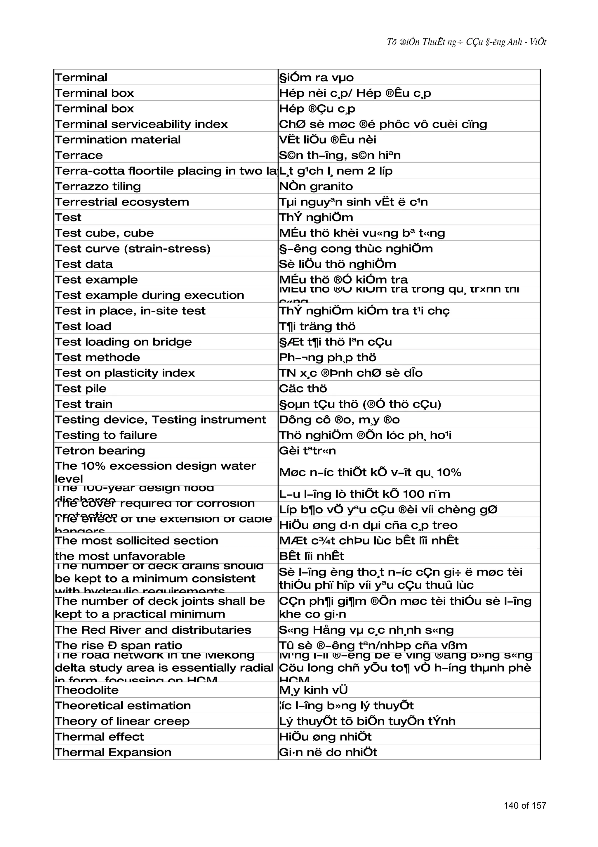 Tõ ®iÓn ThuËt ng÷ CÇu §­êng Anh - ViÖt



Terminal                               §iÓm ra vµo
Terminal box                           Hép nèi c¸p/ Hép ®Êu c¸p
Terminal box                           Hép ®Çu c¸p
Terminal serviceability index          ChØ sè møc ®é phôc vô cuèi cïng
Termination material                   VËt liÖu ®Êu nèi
Terrace                                S©n th­îng, s©n hiªn
Terra-cotta floortile placing in two layers
                                       L¸t g¹ch l¸ nem 2 líp
Terrazzo tiling                        NÒn granito
Terrestrial ecosystem                  Tµi nguyªn sinh vËt ë c¹n
Test                                   ThÝ nghiÖm
Test cube, cube                        MÉu thö khèi vu«ng bª t«ng
Test curve (strain-stress)             §­êng cong thùc nghiÖm
Test data                              Sè liÖu thö nghiÖm
Test example                           MÉu thö ®Ó kiÓm tra
                                       MÉu thö ®Ó kiÓm tra trong qu¸ tr×nh thi
Test example during execution
                                       c«ng
Test in place, in-site test            ThÝ nghiÖm kiÓm tra t¹i chç
Test load                              T¶i träng thö
Test loading on bridge                 §Æt t¶i thö lªn cÇu
Test methode                           Ph­¬ng ph¸p thö
Test on plasticity index               TN x¸c ®Þnh chØ sè dÎo
Test pile                              Cäc thö
Test train                             §oµn tÇu thö (®Ó thö cÇu)
Testing device, Testing instrument Dông cô ®o, m¸y ®o
Testing to failure                     Thö nghiÖm ®Õn lóc ph¸ ho¹i
Tetron bearing                         Gèi tªtr«n
The 10% excession design water
                                       Møc n­íc thiÕt kÕ v­ît qu¸ 10%
level
The 100-year design flood
                                       L­u l­îng lò thiÕt kÕ 100 n¨m
discharge required for corrosion
The cover
                                       Líp b¶o vÖ yªu cÇu ®èi víi chèng gØ
protection of the extension of cable
The effect
                                       HiÖu øng d·n dµi cña c¸p treo
hangers
The most sollicited section            MÆt c¾t chÞu lùc bÊt lîi nhÊt
the most unfavorable                   BÊt lîi nhÊt
The number of deck drains should
                                       Sè l­îng èng tho¸t n­íc cÇn gi÷ ë møc tèi
be kept to a minimum consistent
                                       thiÓu phï hîp víi yªu cÇu thuû lùc
with hydraulic requirements
The number of deck joints shall be CÇn ph¶i gi¶m ®Õn møc tèi thiÓu sè l­îng
kept to a practical minimum            khe co gi·n
The Red River and distributaries       S«ng Hång vµ c¸c nh¸nh s«ng
The rise Ð span ratio                  Tû sè ®­êng tªn/nhÞp cña vßm
The road network in the Mekong         M¹ng l­íi ®­êng bé ë vïng ®ång b»ng s«ng
delta study area is essentially radial Cöu long chñ yÕu to¶ vÒ h­íng thµnh phè
in form, focussing on HCM              HCM
Theodolite                             M¸y kinh vÜ
Theoretical estimation                 ¦íc l­îng b»ng lý thuyÕt
Theory of linear creep                 Lý thuyÕt tõ biÕn tuyÕn tÝnh
Thermal effect                         HiÖu øng nhiÖt
Thermal Expansion                      Gi·n në do nhiÖt



                                                                                  140 of 157
 