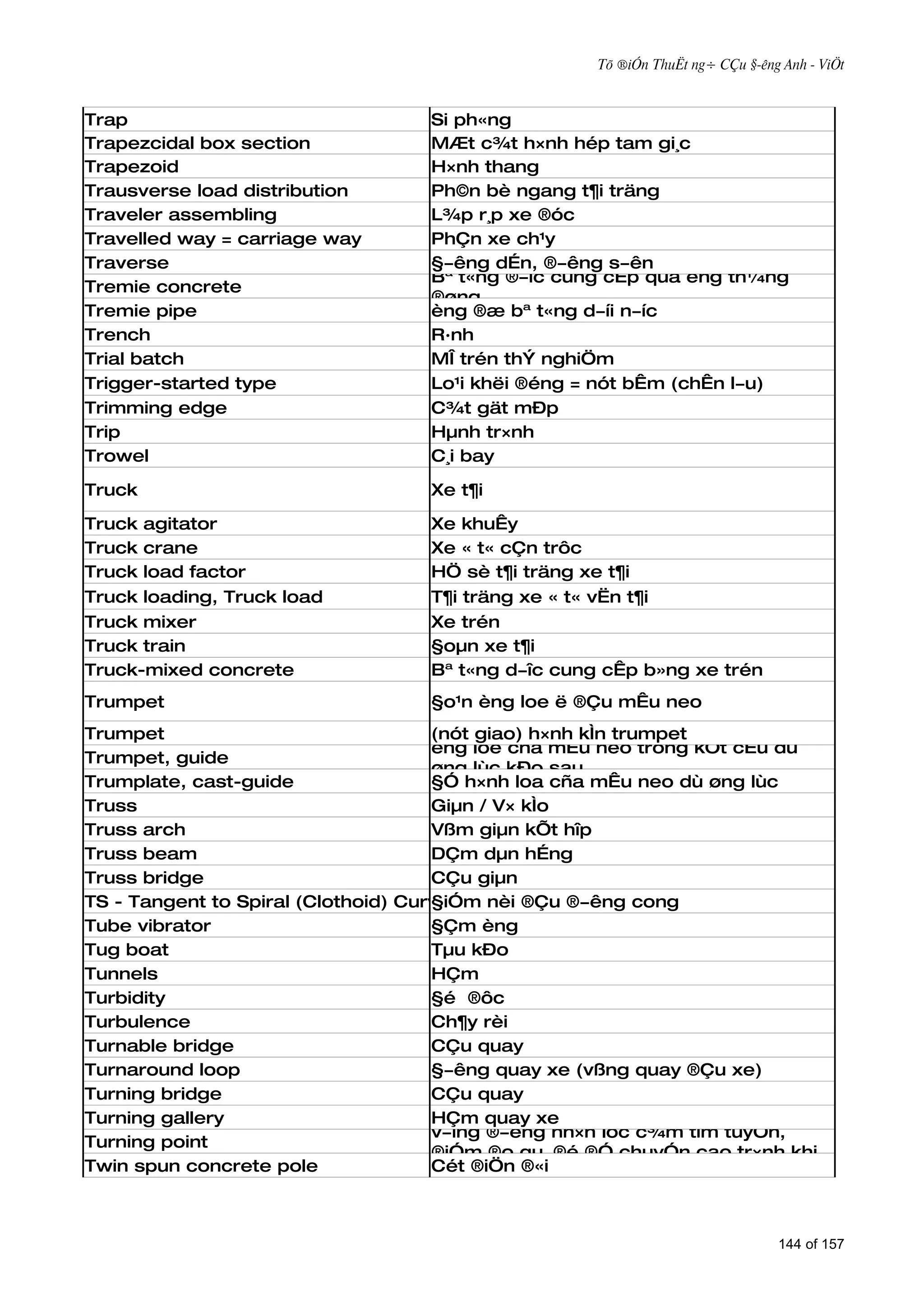 Tõ ®iÓn ThuËt ng÷ CÇu §­êng Anh - ViÖt



Trap                                Si ph«ng
Trapezcidal box section             MÆt c¾t h×nh hép tam gi¸c
Trapezoid                           H×nh thang
Trausverse load distribution        Ph©n bè ngang t¶i träng
Traveler assembling                 L¾p r¸p xe ®óc
Travelled way = carriage way        PhÇn xe ch¹y
Traverse                            §­êng dÉn, ®­êng s­ên
                                    Bª t«ng ®­îc cung cÊp qua èng th¼ng
Tremie concrete
                                    ®øng
Tremie pipe                         èng ®æ bª t«ng d­íi n­íc
Trench                              R·nh
Trial batch                         MÎ trén thÝ nghiÖm
Trigger-started type                Lo¹i khëi ®éng = nót bÊm (chÊn l­u)
Trimming edge                       C¾t gät mÐp
Trip                                Hµnh tr×nh
Trowel                              C¸i bay

Truck                               Xe t¶i

Truck agitator                      Xe khuÊy
Truck crane                         Xe « t« cÇn trôc
Truck load factor                   HÖ sè t¶i träng xe t¶i
Truck loading, Truck load           T¶i träng xe « t« vËn t¶i
Truck mixer                         Xe trén
Truck train                         §oµn xe t¶i
Truck-mixed concrete                Bª t«ng d­îc cung cÊp b»ng xe trén
Trumpet                             §o¹n èng loe ë ®Çu mÊu neo
Trumpet                              (nót giao) h×nh kÌn trumpet
                                     èng loe cña mÊu neo trong kÕt cÊu dù
Trumpet, guide
                                     øng lùc kÐo sau
Trumplate, cast-guide                §Ó h×nh loa cña mÊu neo dù øng lùc
Truss                                Giµn / V× kÌo
Truss arch                           Vßm giµn kÕt hîp
Truss beam                           DÇm dµn hÉng
Truss bridge                         CÇu giµn
TS - Tangent to Spiral (Clothoid) Curve
                                     §iÓm nèi ®Çu ®­êng cong
Tube vibrator                        §Çm èng
Tug boat                             Tµu kÐo
Tunnels                              HÇm
Turbidity                            §é ®ôc
Turbulence                           Ch¶y rèi
Turnable bridge                      CÇu quay
Turnaround loop                      §­êng quay xe (vßng quay ®Çu xe)
Turning bridge                       CÇu quay
Turning gallery                      §iÓm quay xe (®iÓm ®o ph¶i t¨ng thªm khi
                                     HÇm chuyÓn
                                     v­íng ®­êng nh×n lóc c¾m tim tuyÕn,
Turning point
                                     ®iÓm ®o qu¸ ®é ®Ó chuyÓn cao tr×nh khi
Twin spun concrete pole              Cétcao.) ®«i
                                     ®o ®iÖn



                                                                                144 of 157
 