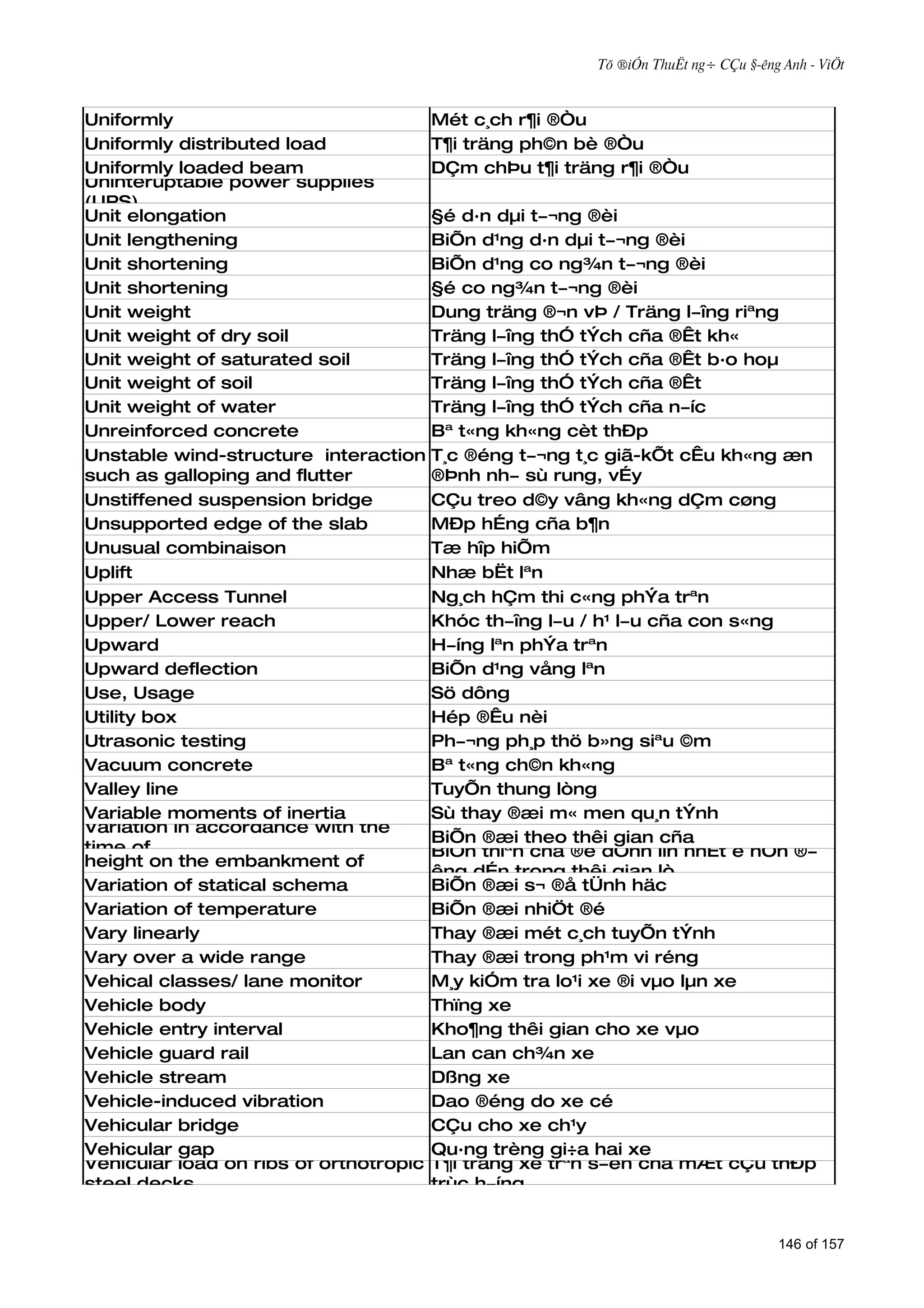 Tõ ®iÓn ThuËt ng÷ CÇu §­êng Anh - ViÖt



Uniformly                               Mét c¸ch r¶i ®Òu
Uniformly distributed load              T¶i träng ph©n bè ®Òu
Uniformly loaded beam                   DÇm chÞu t¶i träng r¶i ®Òu
Uninteruptable power supplies
(UPS)
Unit elongation                         §é d·n dµi t­¬ng ®èi
Unit lengthening                        BiÕn d¹ng d·n dµi t­¬ng ®èi
Unit shortening                         BiÕn d¹ng co ng¾n t­¬ng ®èi
Unit shortening                         §é co ng¾n t­¬ng ®èi
Unit weight                             Dung träng ®¬n vÞ / Träng l­îng riªng
Unit weight of dry soil                 Träng l­îng thÓ tÝch cña ®Êt kh«
Unit weight of saturated soil           Träng l­îng thÓ tÝch cña ®Êt b·o hoµ
Unit weight of soil                     Träng l­îng thÓ tÝch cña ®Êt
Unit weight of water                    Träng l­îng thÓ tÝch cña n­íc
Unreinforced concrete                   Bª t«ng kh«ng cèt thÐp
Unstable wind-structure interaction     T¸c ®éng t­¬ng t¸c giã-kÕt cÊu kh«ng æn
such as galloping and flutter           ®Þnh nh­ sù rung, vÉy
Unstiffened suspension bridge           CÇu treo d©y vâng kh«ng dÇm cøng
Unsupported edge of the slab            MÐp hÉng cña b¶n
Unusual combinaison                     Tæ hîp hiÕm
Uplift                                  Nhæ bËt lªn
Upper Access Tunnel                     Ng¸ch hÇm thi c«ng phÝa trªn
Upper/ Lower reach                      Khóc th­îng l­u / h¹ l­u cña con s«ng
Upward                                  H­íng lªn phÝa trªn
Upward deflection                       BiÕn d¹ng vång lªn
Use, Usage                              Sö dông
Utility box                             Hép ®Êu nèi
Utrasonic testing                       Ph­¬ng ph¸p thö b»ng siªu ©m
Vacuum concrete                         Bª t«ng ch©n kh«ng
Valley line                             TuyÕn thung lòng
Variable moments of inertia             Sù thay ®æi m« men qu¸n tÝnh
Variation in accordance with the
Variation of maximum backwater          BiÕn ®æi theo thêi gian cña
time of ...                             BiÕn thiªn cña ®é dÒnh lín nhÊt ë nÒn ®­
height on the embankment of
                                        êng dÉn trong thêi gian lò
approachof statical schema period
Variation road during flood             BiÕn ®æi s¬ ®å tÜnh häc
Variation of temperature                BiÕn ®æi nhiÖt ®é
Vary linearly                           Thay ®æi mét c¸ch tuyÕn tÝnh
Vary over a wide range                  Thay ®æi trong ph¹m vi réng
Vehical classes/ lane monitor           M¸y kiÓm tra lo¹i xe ®i vµo lµn xe
Vehicle body                            Thïng xe
Vehicle entry interval                  Kho¶ng thêi gian cho xe vµo
Vehicle guard rail                      Lan can ch¾n xe
Vehicle stream                          Dßng xe
Vehicle-induced vibration               Dao ®éng do xe cé
Vehicular bridge                        CÇu cho xe ch¹y
Vehicular gap                           Qu·ng trèng gi÷a hai xe
Vehicular load on ribs of orthotropic   T¶i träng xe trªn s­ên cña mÆt cÇu thÐp
steel decks                             trùc h­íng


                                                                                    146 of 157
 