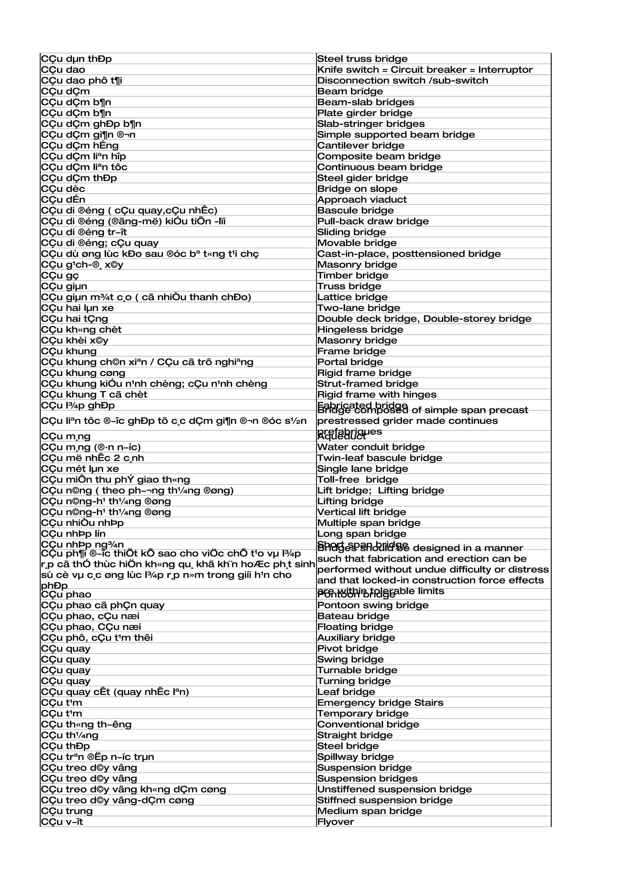 CÇu   dµn thÐp                                        Steel truss bridge
CÇu   dao                                             Knife switch = Circuit breaker = Interruptor
CÇu   dao phô t¶i                                     Disconnection switch /sub-switch
CÇu   dÇm                                             Beam bridge
CÇu   dÇm b¶n                                         Beam-slab bridges
CÇu   dÇm b¶n                                         Plate girder bridge
CÇu   dÇm ghÐp b¶n                                    Slab-stringer bridges
CÇu   dÇm gi¶n ®¬n                                    Simple supported beam bridge
CÇu   dÇm hÉng                                        Cantilever bridge
CÇu   dÇm liªn hîp                                    Composite beam bridge
CÇu   dÇm liªn tôc                                    Continuous beam bridge
CÇu   dÇm thÐp                                        Steel gider bridge
CÇu   dèc                                             Bridge on slope
CÇu   dÉn                                             Approach viaduct
CÇu   di ®éng ( cÇu quay,cÇu nhÊc)                    Bascule bridge
CÇu   di ®éng (®ãng-më) kiÓu tiÕn -lïi                Pull-back draw bridge
CÇu   di ®éng tr­ît                                   Sliding bridge
CÇu   di ®éng; cÇu quay                               Movable bridge
CÇu   dù øng lùc kÐo sau ®óc bª t«ng t¹i chç          Cast-in-place, posttensioned bridge
CÇu   g¹ch-®¸ x©y                                     Masonry bridge
CÇu   gç                                              Timber bridge
CÇu   giµn                                            Truss bridge
CÇu   giµn m¾t c¸o ( cã nhiÒu thanh chÐo)             Lattice bridge
CÇu   hai lµn xe                                      Two-lane bridge
CÇu   hai tÇng                                        Double deck bridge, Double-storey bridge
CÇu   kh«ng chèt                                      Hingeless bridge
CÇu   khèi x©y                                        Masonry bridge
CÇu   khung                                           Frame bridge
CÇu   khung ch©n xiªn / CÇu cã trô nghiªng            Portal bridge
CÇu   khung cøng                                      Rigid frame bridge
CÇu   khung kiÓu n¹nh chèng; cÇu n¹nh chèng           Strut-framed bridge
CÇu   khung T cã chèt                                 Rigid frame with hinges
CÇu   l¾p ghÐp                                        Fabricated bridge
                                                      Bridge composed of simple span precast
CÇu liªn tôc ®­îc ghÐp tõ c¸c dÇm gi¶n ®¬n ®óc s½n    prestressed grider made continues
                                                      prefabriques
CÇu m¸ng                                              Aqueduct
CÇu m¸ng (®·n n­íc)                                   Water conduit bridge
CÇu më nhÊc 2 c¸nh                                    Twin-leaf bascule bridge
CÇu mét lµn xe                                        Single lane bridge
CÇu miÔn thu phÝ giao th«ng                           Toll-free bridge
CÇu n©ng ( theo ph­¬ng th¼ng ®øng)                    Lift bridge; Lifting bridge
CÇu n©ng-h¹ th¼ng ®øng                                Lifting bridge
CÇu n©ng-h¹ th¼ng ®øng                                Vertical lift bridge
CÇu nhiÒu nhÞp                                        Multiple span bridge
CÇu nhÞp lín                                          Long span bridge
CÇu nhÞp ng¾n                                         Short span bridge designed in a manner
                                                      Bridges should be
CÇu ph¶i ®­îc thiÕt kÕ sao cho viÖc chÕ t¹o vµ l¾p
                                                       such that fabrication and erection can be
r¸p cã thÓ thùc hiÖn kh«ng qu¸ khã kh¨n hoÆc ph¸t sinh
                                                       performed without undue difficulty or distress
sù cè vµ c¸c øng lùc l¾p r¸p n»m trong giíi h¹n cho
                                                       and that locked-in construction force effects
phÐp
CÇu phao                                               are within tolerable limits
                                                       Pontoon bridge
CÇu phao cã phÇn quay                                  Pontoon swing bridge
CÇu phao, cÇu næi                                      Bateau bridge
CÇu phao, CÇu næi                                      Floating bridge
CÇu phô, cÇu t¹m thêi                                  Auxiliary bridge
CÇu quay                                               Pivot bridge
CÇu quay                                               Swing bridge
CÇu quay                                               Turnable bridge
CÇu quay                                               Turning bridge
CÇu quay cÊt (quay nhÊc lªn)                           Leaf bridge
CÇu t¹m                                                Emergency bridge Stairs
CÇu t¹m                                                Temporary bridge
CÇu th«ng th­êng                                       Conventional bridge
CÇu th¼ng                                              Straight bridge
CÇu thÐp                                               Steel bridge
CÇu trªn ®Ëp n­íc trµn                                 Spillway bridge
CÇu treo d©y vâng                                      Suspension bridge
CÇu treo d©y vâng                                      Suspension bridges
CÇu treo d©y vâng kh«ng dÇm cøng                       Unstiffened suspension bridge
CÇu treo d©y vâng-dÇm cøng                             Stiffned suspension bridge
CÇu trung                                              Medium span bridge
CÇu v­ît                                               Flyover
 