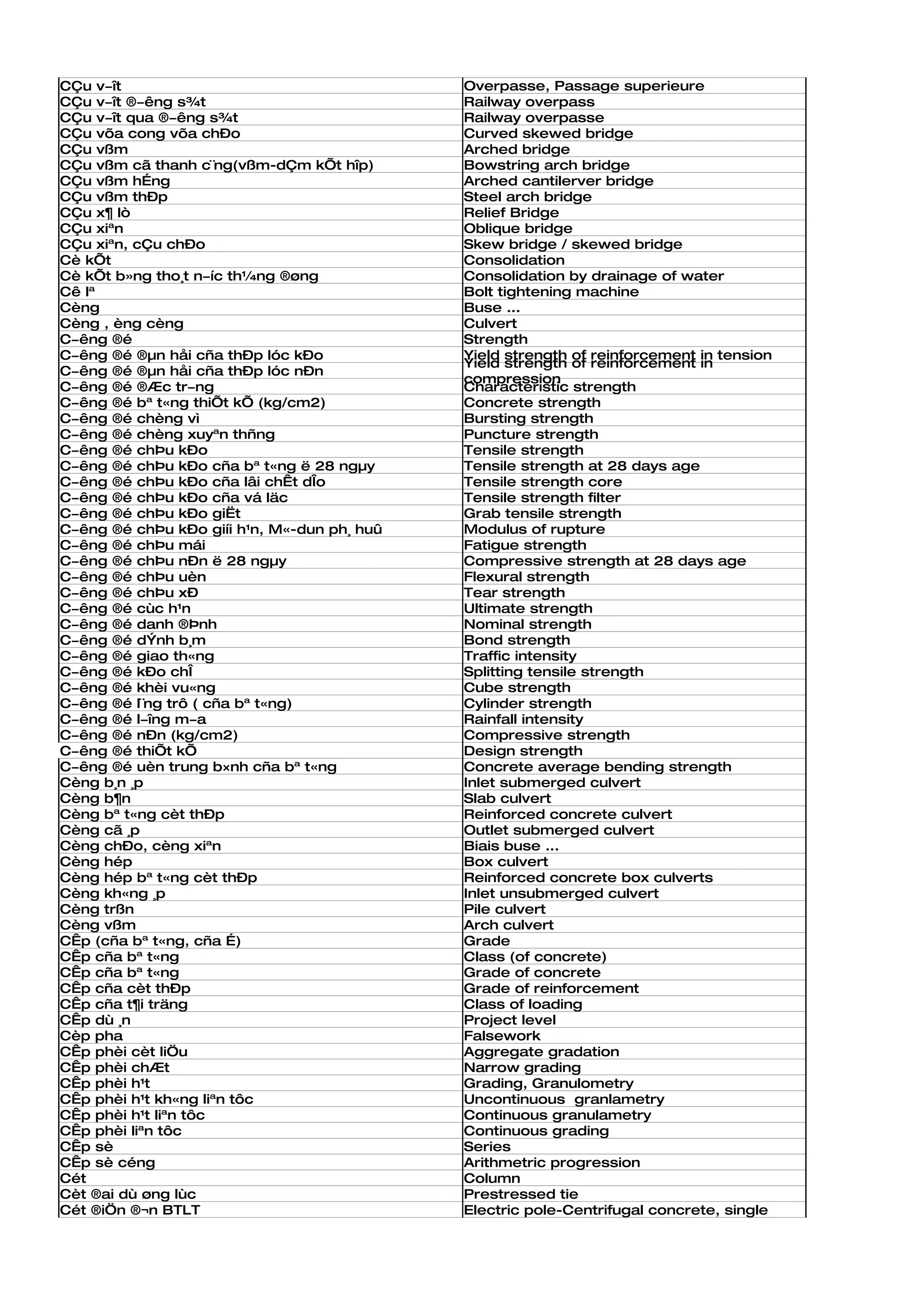 CÇu v­ît                                     Overpasse, Passage superieure
CÇu v­ît ®­êng s¾t                           Railway overpass
CÇu v­ît qua ®­êng s¾t                       Railway overpasse
CÇu võa cong võa chÐo                        Curved skewed bridge
CÇu vßm                                      Arched bridge
CÇu vßm cã thanh c¨ng(vßm-dÇm kÕt hîp)       Bowstring arch bridge
CÇu vßm hÉng                                 Arched cantilerver bridge
CÇu vßm thÐp                                 Steel arch bridge
CÇu x¶ lò                                    Relief Bridge
CÇu xiªn                                     Oblique bridge
CÇu xiªn, cÇu chÐo                           Skew bridge / skewed bridge
Cè kÕt                                       Consolidation
Cè kÕt b»ng tho¸t n­íc th¼ng ®øng            Consolidation by drainage of water
Cê lª                                        Bolt tightening machine
Cèng                                         Buse ...
Cèng , èng cèng                              Culvert
C­êng ®é                                     Strength
C­êng ®é ®µn håi cña thÐp lóc kÐo            Yield strength of reinforcement in tension
                                             Yield strength of reinforcement in
C­êng ®é ®µn håi cña thÐp lóc nÐn
                                             compression
C­êng ®é ®Æc tr­ng                           Characteristic strength
C­êng ®é bª t«ng thiÕt kÕ (kg/cm2)           Concrete strength
C­êng ®é chèng vì                            Bursting strength
C­êng ®é chèng xuyªn thñng                   Puncture strength
C­êng ®é chÞu kÐo                            Tensile strength
C­êng ®é chÞu kÐo cña bª t«ng ë 28 ngµy      Tensile strength at 28 days age
C­êng ®é chÞu kÐo cña lâi chÊt dÎo           Tensile strength core
C­êng ®é chÞu kÐo cña vá läc                 Tensile strength filter
C­êng ®é chÞu kÐo giËt                       Grab tensile strength
C­êng ®é chÞu kÐo giíi h¹n, M«-dun ph¸ huû   Modulus of rupture
C­êng ®é chÞu mái                            Fatigue strength
C­êng ®é chÞu nÐn ë 28 ngµy                  Compressive strength at 28 days age
C­êng ®é chÞu uèn                            Flexural strength
C­êng ®é chÞu xÐ                             Tear strength
C­êng ®é cùc h¹n                             Ultimate strength
C­êng ®é danh ®Þnh                           Nominal strength
C­êng ®é dÝnh b¸m                            Bond strength
C­êng ®é giao th«ng                          Traffic intensity
C­êng ®é kÐo chÎ                             Splitting tensile strength
C­êng ®é khèi vu«ng                          Cube strength
C­êng ®é l¨ng trô ( cña bª t«ng)             Cylinder strength
C­êng ®é l­îng m­a                           Rainfall intensity
C­êng ®é nÐn (kg/cm2)                        Compressive strength
C­êng ®é thiÕt kÕ                            Design strength
C­êng ®é uèn trung b×nh cña bª t«ng          Concrete average bending strength
Cèng b¸n ¸p                                  Inlet submerged culvert
Cèng b¶n                                     Slab culvert
Cèng bª t«ng cèt thÐp                        Reinforced concrete culvert
Cèng cã ¸p                                   Outlet submerged culvert
Cèng chÐo, cèng xiªn                         Biais buse ...
Cèng hép                                     Box culvert
Cèng hép bª t«ng cèt thÐp                    Reinforced concrete box culverts
Cèng kh«ng ¸p                                Inlet unsubmerged culvert
Cèng trßn                                    Pile culvert
Cèng vßm                                     Arch culvert
CÊp (cña bª t«ng, cña É)                     Grade
CÊp cña bª t«ng                              Class (of concrete)
CÊp cña bª t«ng                              Grade of concrete
CÊp cña cèt thÐp                             Grade of reinforcement
CÊp cña t¶i träng                            Class of loading
CÊp dù ¸n                                    Project level
Cèp pha                                      Falsework
CÊp phèi cèt liÖu                            Aggregate gradation
CÊp phèi chÆt                                Narrow grading
CÊp phèi h¹t                                 Grading, Granulometry
CÊp phèi h¹t kh«ng liªn tôc                  Uncontinuous granlametry
CÊp phèi h¹t liªn tôc                        Continuous granulametry
CÊp phèi liªn tôc                            Continuous grading
CÊp sè                                       Series
CÊp sè céng                                  Arithmetric progression
Cét                                          Column
Cèt ®ai dù øng lùc                           Prestressed tie
Cét ®iÖn ®¬n BTLT                            Electric pole-Centrifugal concrete, single
 
