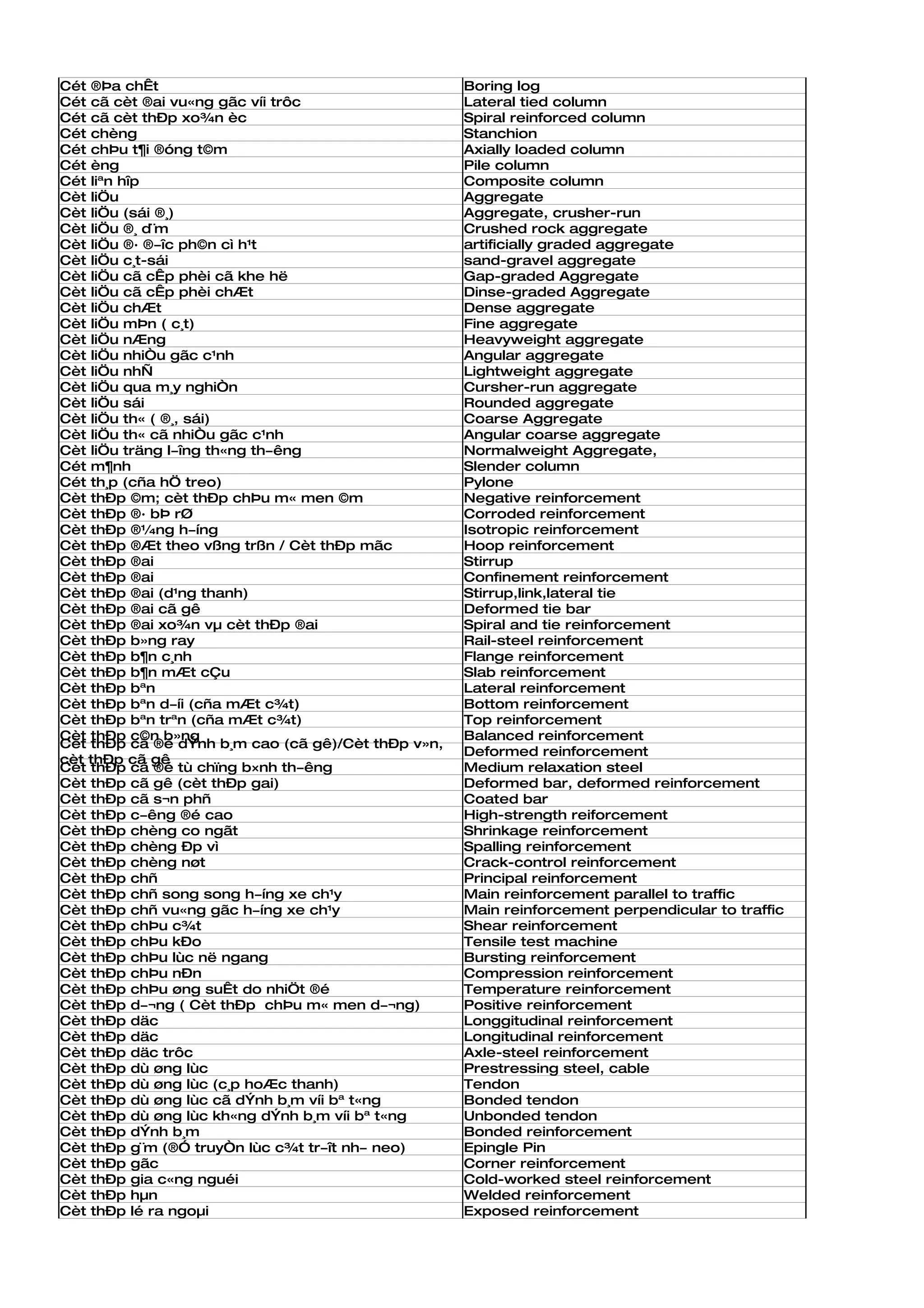 Cét ®Þa chÊt                                        Boring log
Cét cã cèt ®ai vu«ng gãc víi trôc                   Lateral tied column
Cét cã cèt thÐp xo¾n èc                             Spiral reinforced column
Cét chèng                                           Stanchion
Cét chÞu t¶i ®óng t©m                               Axially loaded column
Cét èng                                             Pile column
Cét liªn hîp                                        Composite column
Cèt liÖu                                            Aggregate
Cèt liÖu (sái ®¸)                                   Aggregate, crusher-run
Cèt liÖu ®¸ d¨m                                     Crushed rock aggregate
Cèt liÖu ®· ®­îc ph©n cì h¹t                        artificially graded aggregate
Cèt liÖu c¸t-sái                                    sand-gravel aggregate
Cèt liÖu cã cÊp phèi cã khe hë                      Gap-graded Aggregate
Cèt liÖu cã cÊp phèi chÆt                           Dinse-graded Aggregate
Cèt liÖu chÆt                                       Dense aggregate
Cèt liÖu mÞn ( c¸t)                                 Fine aggregate
Cèt liÖu nÆng                                       Heavyweight aggregate
Cèt liÖu nhiÒu gãc c¹nh                             Angular aggregate
Cèt liÖu nhÑ                                        Lightweight aggregate
Cèt liÖu qua m¸y nghiÒn                             Cursher-run aggregate
Cèt liÖu sái                                        Rounded aggregate
Cèt liÖu th« ( ®¸, sái)                             Coarse Aggregate
Cèt liÖu th« cã nhiÒu gãc c¹nh                      Angular coarse aggregate
Cèt liÖu träng l­îng th«ng th­êng                   Normalweight Aggregate,
Cét m¶nh                                            Slender column
Cét th¸p (cña hÖ treo)                              Pylone
Cèt thÐp ©m; cèt thÐp chÞu m« men ©m                Negative reinforcement
Cèt thÐp ®· bÞ rØ                                   Corroded reinforcement
Cèt thÐp ®¼ng h­íng                                 Isotropic reinforcement
Cèt thÐp ®Æt theo vßng trßn / Cèt thÐp mãc          Hoop reinforcement
Cèt thÐp ®ai                                        Stirrup
Cèt thÐp ®ai                                        Confinement reinforcement
Cèt thÐp ®ai (d¹ng thanh)                           Stirrup,link,lateral tie
Cèt thÐp ®ai cã gê                                  Deformed tie bar
Cèt thÐp ®ai xo¾n vµ cèt thÐp ®ai                   Spiral and tie reinforcement
Cèt thÐp b»ng ray                                   Rail-steel reinforcement
Cèt thÐp b¶n c¸nh                                   Flange reinforcement
Cèt thÐp b¶n mÆt cÇu                                Slab reinforcement
Cèt thÐp bªn                                        Lateral reinforcement
Cèt thÐp bªn d­íi (cña mÆt c¾t)                     Bottom reinforcement
Cèt thÐp bªn trªn (cña mÆt c¾t)                     Top reinforcement
Cèt thÐp c©n b»ng                                   Balanced reinforcement
Cèt thÐp cã ®é dÝnh b¸m cao (cã gê)/Cèt thÐp v»n,
                                                    Deformed reinforcement
cèt thÐp cã gê
Cèt thÐp cã ®é tù chïng b×nh th­êng                 Medium relaxation steel
Cèt thÐp cã gê (cèt thÐp gai)                       Deformed bar, deformed reinforcement
Cèt thÐp cã s¬n phñ                                 Coated bar
Cèt thÐp c­êng ®é cao                               High-strength reiforcement
Cèt thÐp chèng co ngãt                              Shrinkage reinforcement
Cèt thÐp chèng Ðp vì                                Spalling reinforcement
Cèt thÐp chèng nøt                                  Crack-control reinforcement
Cèt thÐp chñ                                        Principal reinforcement
Cèt thÐp chñ song song h­íng xe ch¹y                Main reinforcement parallel to traffic
Cèt thÐp chñ vu«ng gãc h­íng xe ch¹y                Main reinforcement perpendicular to traffic
Cèt thÐp chÞu c¾t                                   Shear reinforcement
Cèt thÐp chÞu kÐo                                   Tensile test machine
Cèt thÐp chÞu lùc në ngang                          Bursting reinforcement
Cèt thÐp chÞu nÐn                                   Compression reinforcement
Cèt thÐp chÞu øng suÊt do nhiÖt ®é                  Temperature reinforcement
Cèt thÐp d­¬ng ( Cèt thÐp chÞu m« men d­¬ng)        Positive reinforcement
Cèt thÐp däc                                        Longgitudinal reinforcement
Cèt thÐp däc                                        Longitudinal reinforcement
Cèt thÐp däc trôc                                   Axle-steel reinforcement
Cèt thÐp dù øng lùc                                 Prestressing steel, cable
Cèt thÐp dù øng lùc (c¸p hoÆc thanh)                Tendon
Cèt thÐp dù øng lùc cã dÝnh b¸m víi bª t«ng         Bonded tendon
Cèt thÐp dù øng lùc kh«ng dÝnh b¸m víi bª t«ng      Unbonded tendon
Cèt thÐp dÝnh b¸m                                   Bonded reinforcement
Cèt thÐp g¨m (®Ó truyÒn lùc c¾t tr­ît nh­ neo)      Epingle Pin
Cèt thÐp gãc                                        Corner reinforcement
Cèt thÐp gia c«ng nguéi                             Cold-worked steel reinforcement
Cèt thÐp hµn                                        Welded reinforcement
Cèt thÐp lé ra ngoµi                                Exposed reinforcement
 