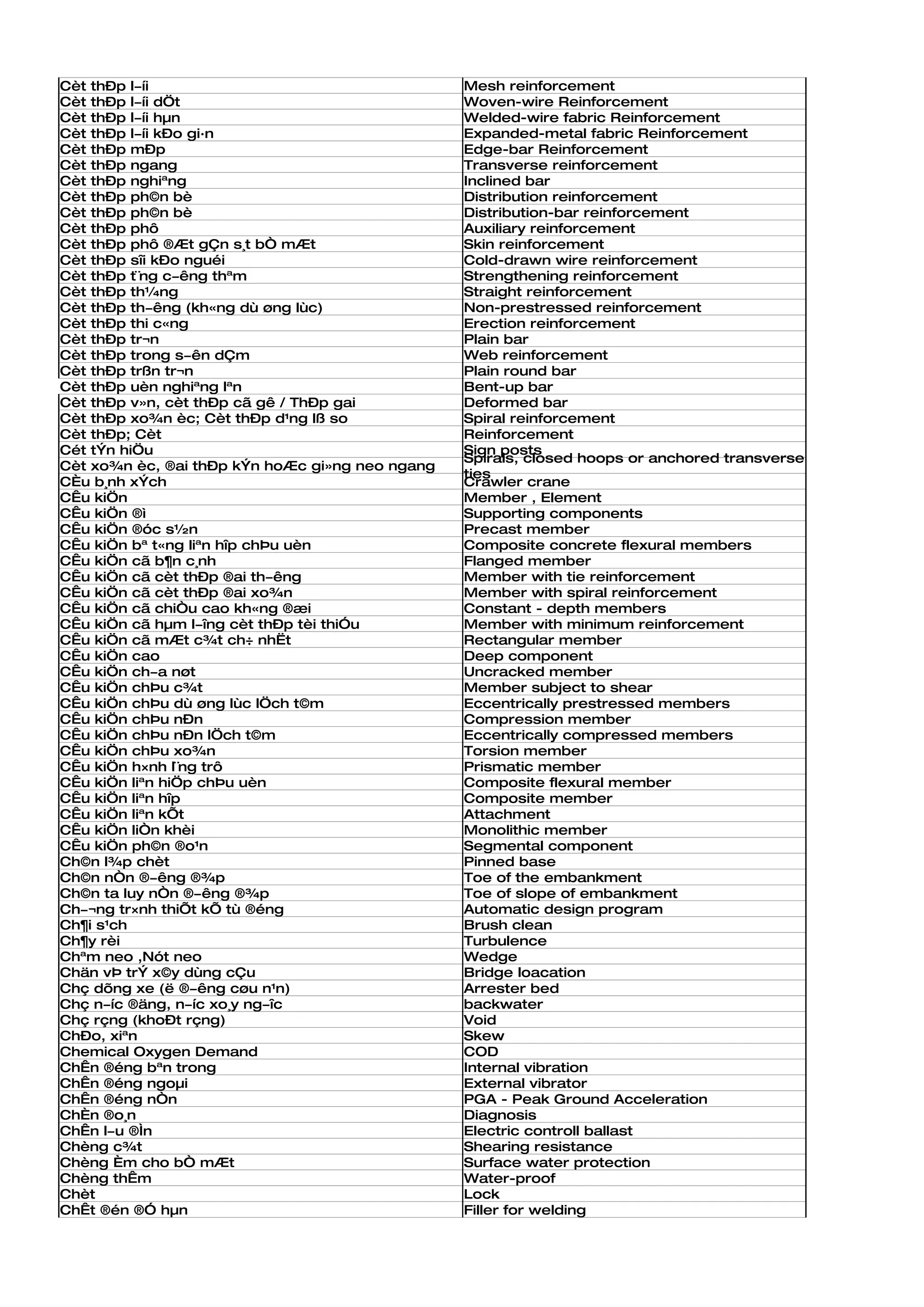 Cèt thÐp l­íi                                    Mesh reinforcement
Cèt thÐp l­íi dÖt                                Woven-wire Reinforcement
Cèt thÐp l­íi hµn                                Welded-wire fabric Reinforcement
Cèt thÐp l­íi kÐo gi·n                           Expanded-metal fabric Reinforcement
Cèt thÐp mÐp                                     Edge-bar Reinforcement
Cèt thÐp ngang                                   Transverse reinforcement
Cèt thÐp nghiªng                                 Inclined bar
Cèt thÐp ph©n bè                                 Distribution reinforcement
Cèt thÐp ph©n bè                                 Distribution-bar reinforcement
Cèt thÐp phô                                     Auxiliary reinforcement
Cèt thÐp phô ®Æt gÇn s¸t bÒ mÆt                  Skin reinforcement
Cèt thÐp sîi kÐo nguéi                           Cold-drawn wire reinforcement
Cèt thÐp t¨ng c­êng thªm                         Strengthening reinforcement
Cèt thÐp th¼ng                                   Straight reinforcement
Cèt thÐp th­êng (kh«ng dù øng lùc)               Non-prestressed reinforcement
Cèt thÐp thi c«ng                                Erection reinforcement
Cèt thÐp tr¬n                                    Plain bar
Cèt thÐp trong s­ên dÇm                          Web reinforcement
Cèt thÐp trßn tr¬n                               Plain round bar
Cèt thÐp uèn nghiªng lªn                         Bent-up bar
Cèt thÐp v»n, cèt thÐp cã gê / ThÐp gai          Deformed bar
Cèt thÐp xo¾n èc; Cèt thÐp d¹ng lß so            Spiral reinforcement
Cèt thÐp; Cèt                                    Reinforcement
Cét tÝn hiÖu                                     Sign posts
                                                 Spirals, closed hoops or anchored transverse
Cèt xo¾n èc, ®ai thÐp kÝn hoÆc gi»ng neo ngang
                                                 ties
CÈu b¸nh xÝch                                    Crawler crane
CÊu kiÖn                                         Member , Element
CÊu kiÖn ®ì                                      Supporting components
CÊu kiÖn ®óc s½n                                 Precast member
CÊu kiÖn bª t«ng liªn hîp chÞu uèn               Composite concrete flexural members
CÊu kiÖn cã b¶n c¸nh                             Flanged member
CÊu kiÖn cã cèt thÐp ®ai th­êng                  Member with tie reinforcement
CÊu kiÖn cã cèt thÐp ®ai xo¾n                    Member with spiral reinforcement
CÊu kiÖn cã chiÒu cao kh«ng ®æi                  Constant - depth members
CÊu kiÖn cã hµm l­îng cèt thÐp tèi thiÓu         Member with minimum reinforcement
CÊu kiÖn cã mÆt c¾t ch÷ nhËt                     Rectangular member
CÊu kiÖn cao                                     Deep component
CÊu kiÖn ch­a nøt                                Uncracked member
CÊu kiÖn chÞu c¾t                                Member subject to shear
CÊu kiÖn chÞu dù øng lùc lÖch t©m                Eccentrically prestressed members
CÊu kiÖn chÞu nÐn                                Compression member
CÊu kiÖn chÞu nÐn lÖch t©m                       Eccentrically compressed members
CÊu kiÖn chÞu xo¾n                               Torsion member
CÊu kiÖn h×nh l¨ng trô                           Prismatic member
CÊu kiÖn liªn hiÖp chÞu uèn                      Composite flexural member
CÊu kiÖn liªn hîp                                Composite member
CÊu kiÖn liªn kÕt                                Attachment
CÊu kiÖn liÒn khèi                               Monolithic member
CÊu kiÖn ph©n ®o¹n                               Segmental component
Ch©n l¾p chèt                                    Pinned base
Ch©n nÒn ®­êng ®¾p                               Toe of the embankment
Ch©n ta luy nÒn ®­êng ®¾p                        Toe of slope of embankment
Ch­¬ng tr×nh thiÕt kÕ tù ®éng                    Automatic design program
Ch¶i s¹ch                                        Brush clean
Ch¶y rèi                                         Turbulence
Chªm neo ,Nót neo                                Wedge
Chän vÞ trÝ x©y dùng cÇu                         Bridge loacation
Chç dõng xe (ë ®­êng cøu n¹n)                    Arrester bed
Chç n­íc ®äng, n­íc xo¸y ng­îc                   backwater
Chç rçng (khoÐt rçng)                            Void
ChÐo, xiªn                                       Skew
Chemical Oxygen Demand                           COD
ChÊn ®éng bªn trong                              Internal vibration
ChÊn ®éng ngoµi                                  External vibrator
ChÊn ®éng nÒn                                    PGA - Peak Ground Acceleration
ChÈn ®o¸n                                        Diagnosis
ChÊn l­u ®Ìn                                     Electric controll ballast
Chèng c¾t                                        Shearing resistance
Chèng Èm cho bÒ mÆt                              Surface water protection
Chèng thÊm                                       Water-proof
Chèt                                             Lock
ChÊt ®én ®Ó hµn                                  Filler for welding
 