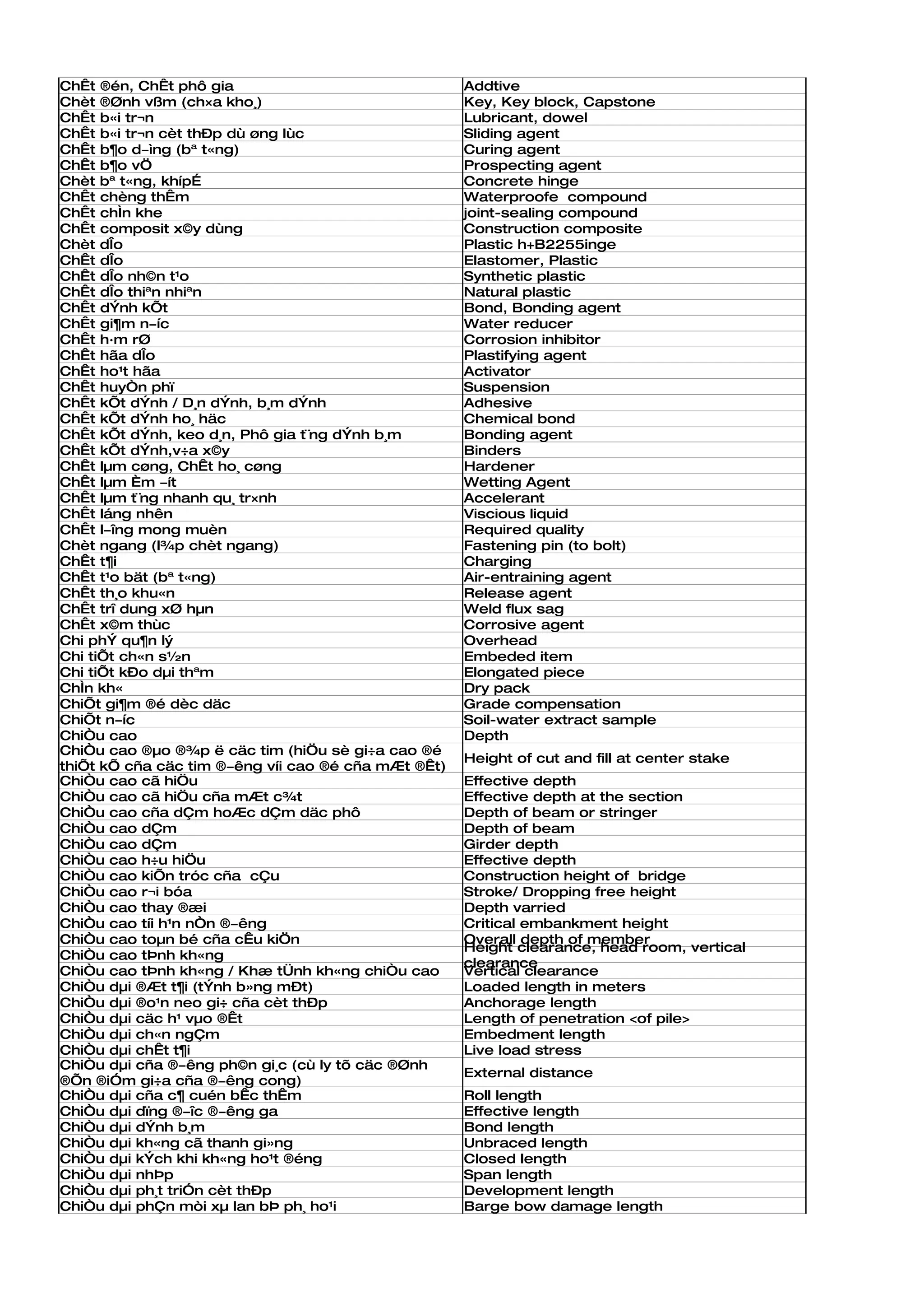 ChÊt ®én, ChÊt phô gia                               Addtive
Chèt ®Ønh vßm (ch×a kho¸)                            Key, Key block, Capstone
ChÊt b«i tr¬n                                        Lubricant, dowel
ChÊt b«i tr¬n cèt thÐp dù øng lùc                    Sliding agent
ChÊt b¶o d­ìng (bª t«ng)                             Curing agent
ChÊt b¶o vÖ                                          Prospecting agent
Chèt bª t«ng, khípÉ                                  Concrete hinge
ChÊt chèng thÊm                                      Waterproofe compound
ChÊt chÌn khe                                        joint-sealing compound
ChÊt composit x©y dùng                               Construction composite
Chèt dÎo                                             Plastic h+B2255inge
ChÊt dÎo                                             Elastomer, Plastic
ChÊt dÎo nh©n t¹o                                    Synthetic plastic
ChÊt dÎo thiªn nhiªn                                 Natural plastic
ChÊt dÝnh kÕt                                        Bond, Bonding agent
ChÊt gi¶m n­íc                                       Water reducer
ChÊt h·m rØ                                          Corrosion inhibitor
ChÊt hãa dÎo                                         Plastifying agent
ChÊt ho¹t hãa                                        Activator
ChÊt huyÒn phï                                       Suspension
ChÊt kÕt dÝnh / D¸n dÝnh, b¸m dÝnh                   Adhesive
ChÊt kÕt dÝnh ho¸ häc                                Chemical bond
ChÊt kÕt dÝnh, keo d¸n, Phô gia t¨ng dÝnh b¸m        Bonding agent
ChÊt kÕt dÝnh,v÷a x©y                                Binders
ChÊt lµm cøng, ChÊt ho¸ cøng                         Hardener
ChÊt lµm Èm ­ít                                      Wetting Agent
ChÊt lµm t¨ng nhanh qu¸ tr×nh                        Accelerant
ChÊt láng nhên                                       Viscious liquid
ChÊt l­îng mong muèn                                 Required quality
Chèt ngang (l¾p chèt ngang)                          Fastening pin (to bolt)
ChÊt t¶i                                             Charging
ChÊt t¹o bät (bª t«ng)                               Air-entraining agent
ChÊt th¸o khu«n                                      Release agent
ChÊt trî dung xØ hµn                                 Weld flux sag
ChÊt x©m thùc                                        Corrosive agent
Chi phÝ qu¶n lý                                      Overhead
Chi tiÕt ch«n s½n                                    Embeded item
Chi tiÕt kÐo dµi thªm                                Elongated piece
ChÌn kh«                                             Dry pack
ChiÕt gi¶m ®é dèc däc                                Grade compensation
ChiÕt n­íc                                           Soil-water extract sample
ChiÒu cao                                            Depth
ChiÒu cao ®µo ®¾p ë cäc tim (hiÖu sè gi÷a cao ®é
                                                     Height of cut and fill at center stake
thiÕt kÕ cña cäc tim ®­êng víi cao ®é cña mÆt ®Êt)
ChiÒu cao cã hiÖu                                    Effective depth
ChiÒu cao cã hiÖu cña mÆt c¾t                        Effective depth at the section
ChiÒu cao cña dÇm hoÆc dÇm däc phô                   Depth of beam or stringer
ChiÒu cao dÇm                                        Depth of beam
ChiÒu cao dÇm                                        Girder depth
ChiÒu cao h÷u hiÖu                                   Effective depth
ChiÒu cao kiÕn tróc cña cÇu                          Construction height of bridge
ChiÒu cao r¬i bóa                                    Stroke/ Dropping free height
ChiÒu cao thay ®æi                                   Depth varried
ChiÒu cao tíi h¹n nÒn ®­êng                          Critical embankment height
ChiÒu cao toµn bé cña cÊu kiÖn                       Overall depth of member
                                                     Height clearance, head room, vertical
ChiÒu cao tÞnh kh«ng
                                                     clearance
ChiÒu cao tÞnh kh«ng / Khæ tÜnh kh«ng chiÒu cao      Vertical clearance
ChiÒu dµi ®Æt t¶i (tÝnh b»ng mÐt)                    Loaded length in meters
ChiÒu dµi ®o¹n neo gi÷ cña cèt thÐp                  Anchorage length
ChiÒu dµi cäc h¹ vµo ®Êt                             Length of penetration <of pile>
ChiÒu dµi ch«n ngÇm                                  Embedment length
ChiÒu dµi chÊt t¶i                                   Live load stress
ChiÒu dµi cña ®­êng ph©n gi¸c (cù ly tõ cäc ®Ønh
                                                     External distance
®Õn ®iÓm gi÷a cña ®­êng cong)
ChiÒu dµi cña c¶ cuén bÊc thÊm                       Roll length
ChiÒu dµi dïng ®­îc ®­êng ga                         Effective length
ChiÒu dµi dÝnh b¸m                                   Bond length
ChiÒu dµi kh«ng cã thanh gi»ng                       Unbraced length
ChiÒu dµi kÝch khi kh«ng ho¹t ®éng                   Closed length
ChiÒu dµi nhÞp                                       Span length
ChiÒu dµi ph¸t triÓn cèt thÐp                        Development length
ChiÒu dµi phÇn mòi xµ lan bÞ ph¸ ho¹i                Barge bow damage length
 