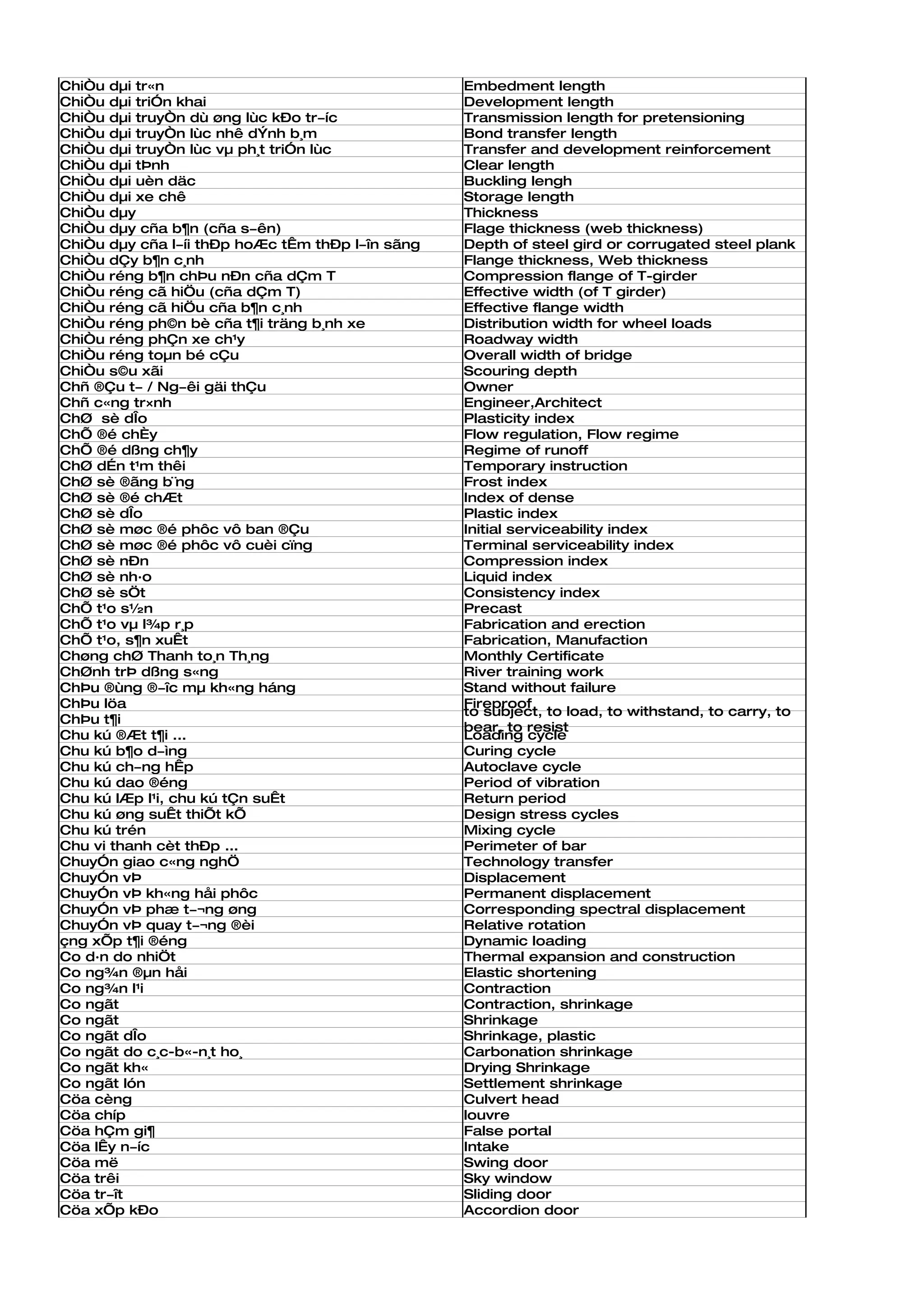 ChiÒu dµi tr«n                                    Embedment length
ChiÒu dµi triÓn khai                              Development length
ChiÒu dµi truyÒn dù øng lùc kÐo tr­íc             Transmission length for pretensioning
ChiÒu dµi truyÒn lùc nhê dÝnh b¸m                 Bond transfer length
ChiÒu dµi truyÒn lùc vµ ph¸t triÓn lùc            Transfer and development reinforcement
ChiÒu dµi tÞnh                                    Clear length
ChiÒu dµi uèn däc                                 Buckling lengh
ChiÒu dµi xe chê                                  Storage length
ChiÒu dµy                                         Thickness
ChiÒu dµy cña b¶n (cña s­ên)                      Flage thickness (web thickness)
ChiÒu dµy cña l­íi thÐp hoÆc tÊm thÐp l­în sãng   Depth of steel gird or corrugated steel plank
ChiÒu dÇy b¶n c¸nh                                Flange thickness, Web thickness
ChiÒu réng b¶n chÞu nÐn cña dÇm T                 Compression flange of T-girder
ChiÒu réng cã hiÖu (cña dÇm T)                    Effective width (of T girder)
ChiÒu réng cã hiÖu cña b¶n c¸nh                   Effective flange width
ChiÒu réng ph©n bè cña t¶i träng b¸nh xe          Distribution width for wheel loads
ChiÒu réng phÇn xe ch¹y                           Roadway width
ChiÒu réng toµn bé cÇu                            Overall width of bridge
ChiÒu s©u xãi                                     Scouring depth
Chñ ®Çu t­ / Ng­êi gäi thÇu                       Owner
Chñ c«ng tr×nh                                    Engineer,Architect
ChØ sè dÎo                                        Plasticity index
ChÕ ®é chÈy                                       Flow regulation, Flow regime
ChÕ ®é dßng ch¶y                                  Regime of runoff
ChØ dÉn t¹m thêi                                  Temporary instruction
ChØ sè ®ãng b¨ng                                  Frost index
ChØ sè ®é chÆt                                    Index of dense
ChØ sè dÎo                                        Plastic index
ChØ sè møc ®é phôc vô ban ®Çu                     Initial serviceability index
ChØ sè møc ®é phôc vô cuèi cïng                   Terminal serviceability index
ChØ sè nÐn                                        Compression index
ChØ sè nh·o                                       Liquid index
ChØ sè sÖt                                        Consistency index
ChÕ t¹o s½n                                       Precast
ChÕ t¹o vµ l¾p r¸p                                Fabrication and erection
ChÕ t¹o, s¶n xuÊt                                 Fabrication, Manufaction
Chøng chØ Thanh to¸n Th¸ng                        Monthly Certificate
ChØnh trÞ dßng s«ng                               River training work
ChÞu ®ùng ®­îc mµ kh«ng háng                      Stand without failure
ChÞu löa                                          Fireproof
                                                  to subject, to load, to withstand, to carry, to
ChÞu t¶i
                                                  bear, to resist
Chu kú ®Æt t¶i ...                                Loading cycle
Chu kú b¶o d­ìng                                  Curing cycle
Chu kú ch­ng hÊp                                  Autoclave cycle
Chu kú dao ®éng                                   Period of vibration
Chu kú lÆp l¹i, chu kú tÇn suÊt                   Return period
Chu kú øng suÊt thiÕt kÕ                          Design stress cycles
Chu kú trén                                       Mixing cycle
Chu vi thanh cèt thÐp ...                         Perimeter of bar
ChuyÓn giao c«ng nghÖ                             Technology transfer
ChuyÓn vÞ                                         Displacement
ChuyÓn vÞ kh«ng håi phôc                          Permanent displacement
ChuyÓn vÞ phæ t­¬ng øng                           Corresponding spectral displacement
ChuyÓn vÞ quay t­¬ng ®èi                          Relative rotation
çng xÕp t¶i ®éng                                  Dynamic loading
Co d·n do nhiÖt                                   Thermal expansion and construction
Co ng¾n ®µn håi                                   Elastic shortening
Co ng¾n l¹i                                       Contraction
Co ngãt                                           Contraction, shrinkage
Co ngãt                                           Shrinkage
Co ngãt dÎo                                       Shrinkage, plastic
Co ngãt do c¸c-b«-n¸t ho¸                         Carbonation shrinkage
Co ngãt kh«                                       Drying Shrinkage
Co ngãt lón                                       Settlement shrinkage
Cöa cèng                                          Culvert head
Cöa chíp                                          louvre
Cöa hÇm gi¶                                       False portal
Cöa lÊy n­íc                                      Intake
Cöa më                                            Swing door
Cöa trêi                                          Sky window
Cöa tr­ît                                         Sliding door
Cöa xÕp kÐo                                       Accordion door
 