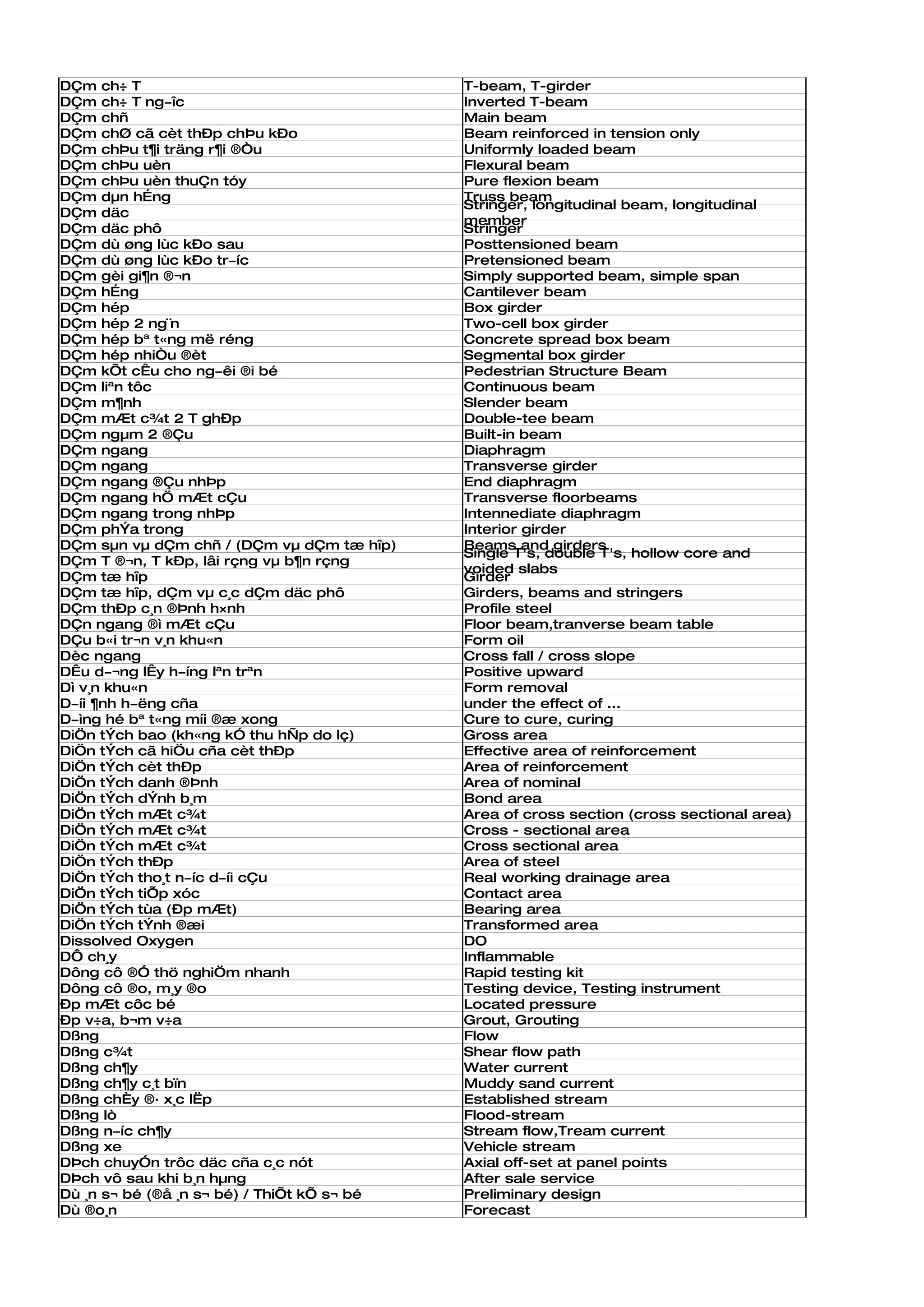 DÇm ch÷ T                                    T-beam, T-girder
DÇm ch÷ T ng­îc                              Inverted T-beam
DÇm chñ                                      Main beam
DÇm chØ cã cèt thÐp chÞu kÐo                 Beam reinforced in tension only
DÇm chÞu t¶i träng r¶i ®Òu                   Uniformly loaded beam
DÇm chÞu uèn                                 Flexural beam
DÇm chÞu uèn thuÇn tóy                       Pure flexion beam
DÇm dµn hÉng                                 Truss beam
                                             Stringer, longitudinal beam, longitudinal
DÇm däc
                                             member
DÇm däc phô                                  Stringer
DÇm dù øng lùc kÐo sau                       Posttensioned beam
DÇm dù øng lùc kÐo tr­íc                     Pretensioned beam
DÇm gèi gi¶n ®¬n                             Simply supported beam, simple span
DÇm hÉng                                     Cantilever beam
DÇm hép                                      Box girder
DÇm hép 2 ng¨n                               Two-cell box girder
DÇm hép bª t«ng më réng                      Concrete spread box beam
DÇm hép nhiÒu ®èt                            Segmental box girder
DÇm kÕt cÊu cho ng­êi ®i bé                  Pedestrian Structure Beam
DÇm liªn tôc                                 Continuous beam
DÇm m¶nh                                     Slender beam
DÇm mÆt c¾t 2 T ghÐp                         Double-tee beam
DÇm ngµm 2 ®Çu                               Built-in beam
DÇm ngang                                    Diaphragm
DÇm ngang                                    Transverse girder
DÇm ngang ®Çu nhÞp                           End diaphragm
DÇm ngang hÖ mÆt cÇu                         Transverse floorbeams
DÇm ngang trong nhÞp                         Intennediate diaphragm
DÇm phÝa trong                               Interior girder
DÇm sµn vµ dÇm chñ / (DÇm vµ dÇm tæ hîp)     Beams and girders
                                             Single T's, double T's, hollow core and
DÇm T ®¬n, T kÐp, lâi rçng vµ b¶n rçng
                                             voided slabs
DÇm tæ hîp                                   Girder
DÇm tæ hîp, dÇm vµ c¸c dÇm däc phô           Girders, beams and stringers
DÇm thÐp c¸n ®Þnh h×nh                       Profile steel
DÇn ngang ®ì mÆt cÇu                         Floor beam,tranverse beam table
DÇu b«i tr¬n v¸n khu«n                       Form oil
Dèc ngang                                    Cross fall / cross slope
DÊu d­¬ng lÊy h­íng lªn trªn                 Positive upward
Dì v¸n khu«n                                 Form removal
D­íi ¶nh h­ëng cña                           under the effect of ...
D­ìng hé bª t«ng míi ®æ xong                 Cure to cure, curing
DiÖn tÝch bao (kh«ng kÓ thu hÑp do lç)       Gross area
DiÖn tÝch cã hiÖu cña cèt thÐp               Effective area of reinforcement
DiÖn tÝch cèt thÐp                           Area of reinforcement
DiÖn tÝch danh ®Þnh                          Area of nominal
DiÖn tÝch dÝnh b¸m                           Bond area
DiÖn tÝch mÆt c¾t                            Area of cross section (cross sectional area)
DiÖn tÝch mÆt c¾t                            Cross - sectional area
DiÖn tÝch mÆt c¾t                            Cross sectional area
DiÖn tÝch thÐp                               Area of steel
DiÖn tÝch tho¸t n­íc d­íi cÇu                Real working drainage area
DiÖn tÝch tiÕp xóc                           Contact area
DiÖn tÝch tùa (Ðp mÆt)                       Bearing area
DiÖn tÝch tÝnh ®æi                           Transformed area
Dissolved Oxygen                             DO
DÔ ch¸y                                      Inflammable
Dông cô ®Ó thö nghiÖm nhanh                  Rapid testing kit
Dông cô ®o, m¸y ®o                           Testing device, Testing instrument
Ðp mÆt côc bé                                Located pressure
Ðp v÷a, b¬m v÷a                              Grout, Grouting
Dßng                                         Flow
Dßng c¾t                                     Shear flow path
Dßng ch¶y                                    Water current
Dßng ch¶y c¸t bïn                            Muddy sand current
Dßng chÈy ®· x¸c lËp                         Established stream
Dßng lò                                      Flood-stream
Dßng n­íc ch¶y                               Stream flow,Tream current
Dßng xe                                      Vehicle stream
DÞch chuyÓn trôc däc cña c¸c nót             Axial off-set at panel points
DÞch vô sau khi b¸n hµng                     After sale service
Dù ¸n s¬ bé (®å ¸n s¬ bé) / ThiÕt kÕ s¬ bé   Preliminary design
Dù ®o¸n                                      Forecast
 