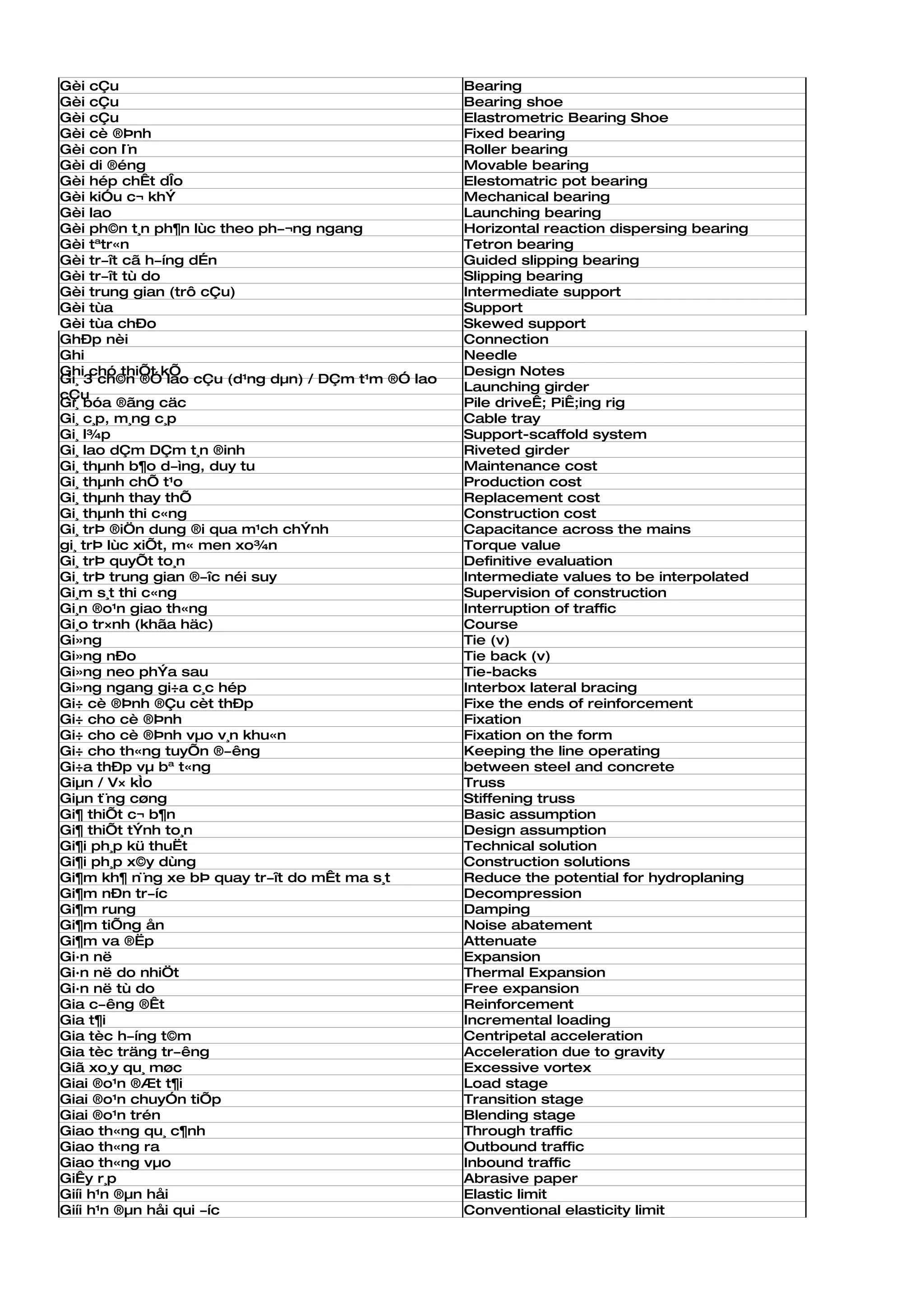 Gèi cÇu                                             Bearing
Gèi cÇu                                             Bearing shoe
Gèi cÇu                                             Elastrometric Bearing Shoe
Gèi cè ®Þnh                                         Fixed bearing
Gèi con l¨n                                         Roller bearing
Gèi di ®éng                                         Movable bearing
Gèi hép chÊt dÎo                                    Elestomatric pot bearing
Gèi kiÓu c¬ khÝ                                     Mechanical bearing
Gèi lao                                             Launching bearing
Gèi ph©n t¸n ph¶n lùc theo ph­¬ng ngang             Horizontal reaction dispersing bearing
Gèi tªtr«n                                          Tetron bearing
Gèi tr­ît cã h­íng dÉn                              Guided slipping bearing
Gèi tr­ît tù do                                     Slipping bearing
Gèi trung gian (trô cÇu)                            Intermediate support
Gèi tùa                                             Support
Gèi tùa chÐo                                        Skewed support
GhÐp nèi                                            Connection
Ghi                                                 Needle
Ghi chó thiÕt kÕ                                    Design Notes
Gi¸ 3 ch©n ®Ó lao cÇu (d¹ng dµn) / DÇm t¹m ®Ó lao
                                                    Launching girder
cÇu
Gi¸ bóa ®ãng cäc                                    Pile driveÊ; PiÊ;ing rig
Gi¸ c¸p, m¸ng c¸p                                   Cable tray
Gi¸ l¾p                                             Support-scaffold system
Gi¸ lao dÇm DÇm t¸n ®inh                            Riveted girder
Gi¸ thµnh b¶o d­ìng, duy tu                         Maintenance cost
Gi¸ thµnh chÕ t¹o                                   Production cost
Gi¸ thµnh thay thÕ                                  Replacement cost
Gi¸ thµnh thi c«ng                                  Construction cost
Gi¸ trÞ ®iÖn dung ®i qua m¹ch chÝnh                 Capacitance across the mains
gi¸ trÞ lùc xiÕt, m« men xo¾n                       Torque value
Gi¸ trÞ quyÕt to¸n                                  Definitive evaluation
Gi¸ trÞ trung gian ®­îc néi suy                     Intermediate values to be interpolated
Gi¸m s¸t thi c«ng                                   Supervision of construction
Gi¸n ®o¹n giao th«ng                                Interruption of traffic
Gi¸o tr×nh (khãa häc)                               Course
Gi»ng                                               Tie (v)
Gi»ng nÐo                                           Tie back (v)
Gi»ng neo phÝa sau                                  Tie-backs
Gi»ng ngang gi÷a c¸c hép                            Interbox lateral bracing
Gi÷ cè ®Þnh ®Çu cèt thÐp                            Fixe the ends of reinforcement
Gi÷ cho cè ®Þnh                                     Fixation
Gi÷ cho cè ®Þnh vµo v¸n khu«n                       Fixation on the form
Gi÷ cho th«ng tuyÕn ®­êng                           Keeping the line operating
Gi÷a thÐp vµ bª t«ng                                between steel and concrete
Giµn / V× kÌo                                       Truss
Giµn t¨ng cøng                                      Stiffening truss
Gi¶ thiÕt c¬ b¶n                                    Basic assumption
Gi¶ thiÕt tÝnh to¸n                                 Design assumption
Gi¶i ph¸p kü thuËt                                  Technical solution
Gi¶i ph¸p x©y dùng                                  Construction solutions
Gi¶m kh¶ n¨ng xe bÞ quay tr­ît do mÊt ma s¸t        Reduce the potential for hydroplaning
Gi¶m nÐn tr­íc                                      Decompression
Gi¶m rung                                           Damping
Gi¶m tiÕng ån                                       Noise abatement
Gi¶m va ®Ëp                                         Attenuate
Gi·n në                                             Expansion
Gi·n në do nhiÖt                                    Thermal Expansion
Gi·n në tù do                                       Free expansion
Gia c­êng ®Êt                                       Reinforcement
Gia t¶i                                             Incremental loading
Gia tèc h­íng t©m                                   Centripetal acceleration
Gia tèc träng tr­êng                                Acceleration due to gravity
Giã xo¸y qu¸ møc                                    Excessive vortex
Giai ®o¹n ®Æt t¶i                                   Load stage
Giai ®o¹n chuyÓn tiÕp                               Transition stage
Giai ®o¹n trén                                      Blending stage
Giao th«ng qu¸ c¶nh                                 Through traffic
Giao th«ng ra                                       Outbound traffic
Giao th«ng vµo                                      Inbound traffic
GiÊy r¸p                                            Abrasive paper
Giíi h¹n ®µn håi                                    Elastic limit
Giíi h¹n ®µn håi qui ­íc                            Conventional elasticity limit
 