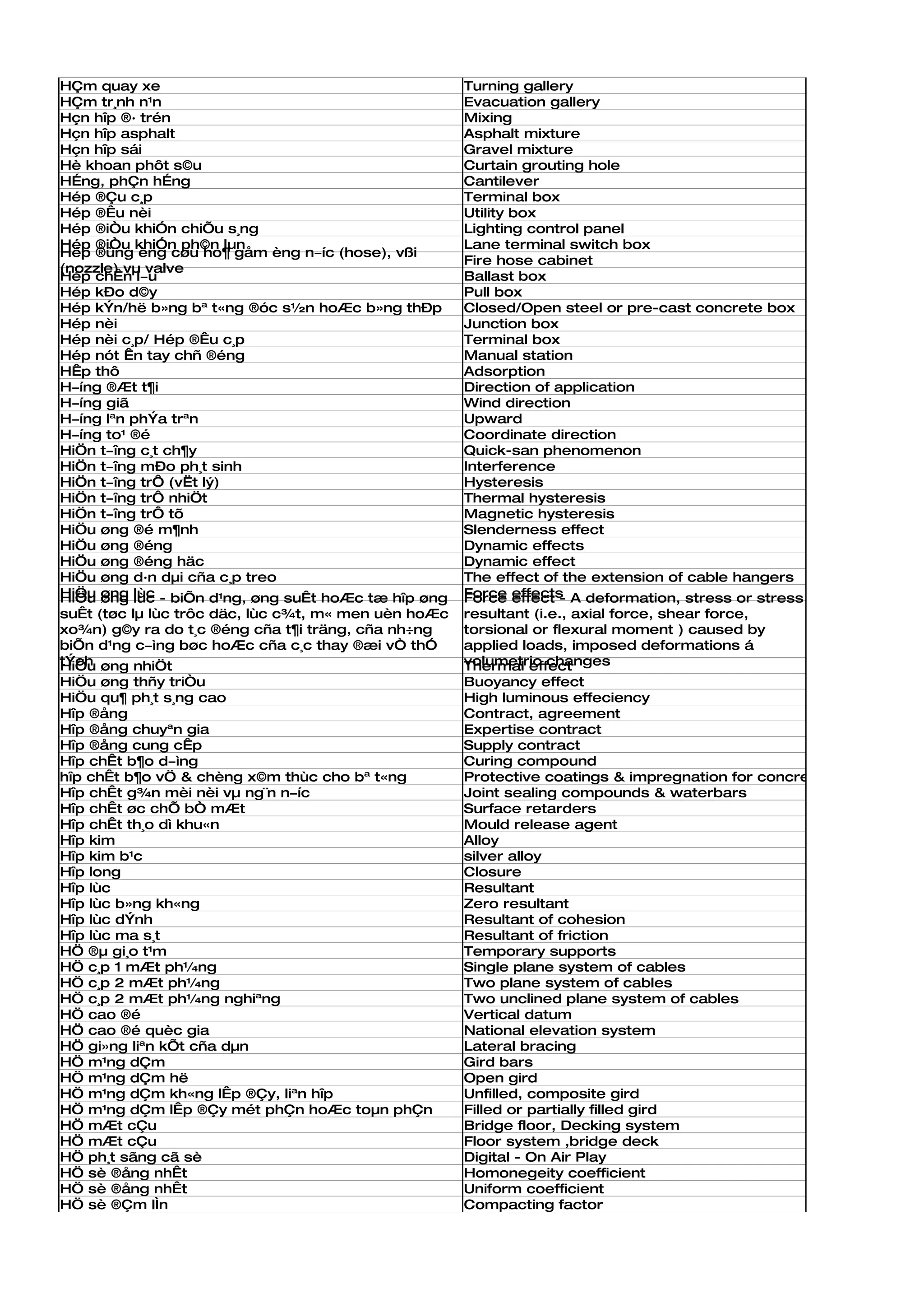 HÇm quay xe                                           Turning gallery
HÇm tr¸nh n¹n                                         Evacuation gallery
Hçn hîp ®· trén                                       Mixing
Hçn hîp asphalt                                       Asphalt mixture
Hçn hîp sái                                           Gravel mixture
Hè khoan phôt s©u                                     Curtain grouting hole
HÉng, phÇn hÉng                                       Cantilever
Hép ®Çu c¸p                                           Terminal box
Hép ®Êu nèi                                           Utility box
Hép ®iÒu khiÓn chiÕu s¸ng                             Lighting control panel
Hép ®iÒu khiÓn ph©n lµn                               Lane terminal switch box
Hép ®ùng èng cøu ho¶ gåm èng n­íc (hose), vßi
                                                      Fire hose cabinet
(nozzle) vµ valve
Hép chÊn l­u                                          Ballast box
Hép kÐo d©y                                           Pull box
Hép kÝn/hë b»ng bª t«ng ®óc s½n hoÆc b»ng thÐp        Closed/Open steel or pre-cast concrete box
Hép nèi                                               Junction box
Hép nèi c¸p/ Hép ®Êu c¸p                              Terminal box
Hép nót Ên tay chñ ®éng                               Manual station
HÊp thô                                               Adsorption
H­íng ®Æt t¶i                                         Direction of application
H­íng giã                                             Wind direction
H­íng lªn phÝa trªn                                   Upward
H­íng to¹ ®é                                          Coordinate direction
HiÖn t­îng c¸t ch¶y                                   Quick-san phenomenon
HiÖn t­îng mÐo ph¸t sinh                              Interference
HiÖn t­îng trÔ (vËt lý)                               Hysteresis
HiÖn t­îng trÔ nhiÖt                                  Thermal hysteresis
HiÖn t­îng trÔ tõ                                     Magnetic hysteresis
HiÖu øng ®é m¶nh                                      Slenderness effect
HiÖu øng ®éng                                         Dynamic effects
HiÖu øng ®éng häc                                     Dynamic effect
HiÖu øng d·n dµi cña c¸p treo                         The effect of the extension of cable hangers
HiÖu øng lùc - biÕn d¹ng, øng suÊt hoÆc tæ hîp øng
HiÖu øng lùc                                          Force effects A deformation, stress or stress
                                                      Force effect -
suÊt (tøc lµ lùc trôc däc, lùc c¾t, m« men uèn hoÆc   resultant (i.e., axial force, shear force,
xo¾n) g©y ra do t¸c ®éng cña t¶i träng, cña nh÷ng     torsional or flexural moment ) caused by
biÕn d¹ng c­ìng bøc hoÆc cña c¸c thay ®æi vÒ thÓ      applied loads, imposed deformations á
tÝch øng nhiÖt
HiÖu                                                  volumetric changes
                                                      Thermal effect
HiÖu øng thñy triÒu                                   Buoyancy effect
HiÖu qu¶ ph¸t s¸ng cao                                High luminous effeciency
Hîp ®ång                                              Contract, agreement
Hîp ®ång chuyªn gia                                   Expertise contract
Hîp ®ång cung cÊp                                     Supply contract
Hîp chÊt b¶o d­ìng                                    Curing compound
hîp chÊt b¶o vÖ & chèng x©m thùc cho bª t«ng          Protective coatings & impregnation for concrete
Hîp chÊt g¾n mèi nèi vµ ng¨n n­íc                     Joint sealing compounds & waterbars
Hîp chÊt øc chÕ bÒ mÆt                                Surface retarders
Hîp chÊt th¸o dì khu«n                                Mould release agent
Hîp kim                                               Alloy
Hîp kim b¹c                                           silver alloy
Hîp long                                              Closure
Hîp lùc                                               Resultant
Hîp lùc b»ng kh«ng                                    Zero resultant
Hîp lùc dÝnh                                          Resultant of cohesion
Hîp lùc ma s¸t                                        Resultant of friction
HÖ ®µ gi¸o t¹m                                        Temporary supports
HÖ c¸p 1 mÆt ph¼ng                                    Single plane system of cables
HÖ c¸p 2 mÆt ph¼ng                                    Two plane system of cables
HÖ c¸p 2 mÆt ph¼ng nghiªng                            Two unclined plane system of cables
HÖ cao ®é                                             Vertical datum
HÖ cao ®é quèc gia                                    National elevation system
HÖ gi»ng liªn kÕt cña dµn                             Lateral bracing
HÖ m¹ng dÇm                                           Gird bars
HÖ m¹ng dÇm hë                                        Open gird
HÖ m¹ng dÇm kh«ng lÊp ®Çy, liªn hîp                   Unfilled, composite gird
HÖ m¹ng dÇm lÊp ®Çy mét phÇn hoÆc toµn phÇn           Filled or partially filled gird
HÖ mÆt cÇu                                            Bridge floor, Decking system
HÖ mÆt cÇu                                            Floor system ,bridge deck
HÖ ph¸t sãng cã sè                                    Digital - On Air Play
HÖ sè ®ång nhÊt                                       Homonegeity coefficient
HÖ sè ®ång nhÊt                                       Uniform coefficient
HÖ sè ®Çm lÌn                                         Compacting factor
 