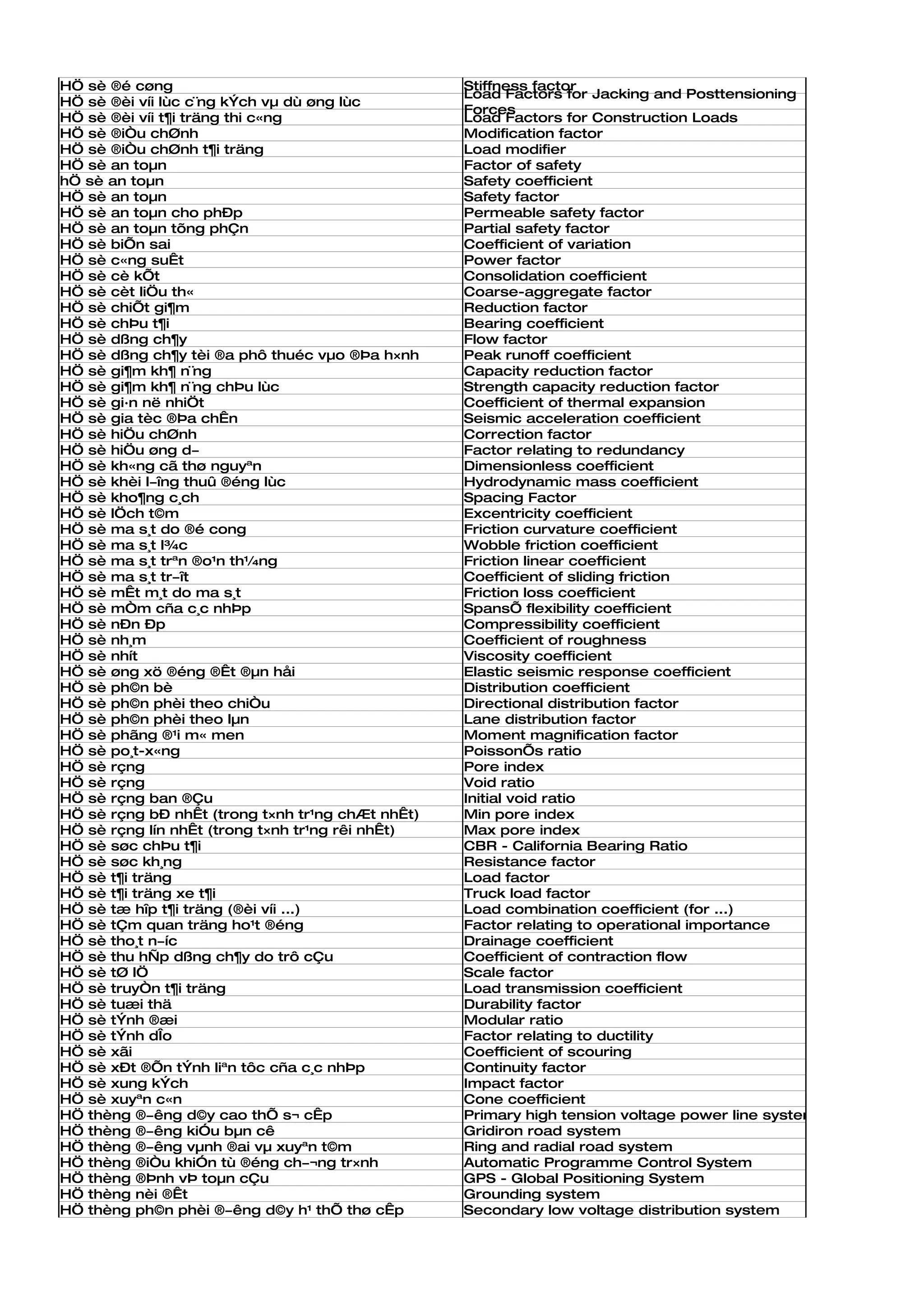 HÖ sè ®é cøng                                     Stiffness factor
                                                  Load Factors for Jacking and Posttensioning
HÖ sè ®èi víi lùc c¨ng kÝch vµ dù øng lùc
                                                  Forces
HÖ sè ®èi víi t¶i träng thi c«ng                  Load Factors for Construction Loads
HÖ sè ®iÒu chØnh                                  Modification factor
HÖ sè ®iÒu chØnh t¶i träng                        Load modifier
HÖ sè an toµn                                     Factor of safety
hÖ sè an toµn                                     Safety coefficient
HÖ sè an toµn                                     Safety factor
HÖ sè an toµn cho phÐp                            Permeable safety factor
HÖ sè an toµn tõng phÇn                           Partial safety factor
HÖ sè biÕn sai                                    Coefficient of variation
HÖ sè c«ng suÊt                                   Power factor
HÖ sè cè kÕt                                      Consolidation coefficient
HÖ sè cèt liÖu th«                                Coarse-aggregate factor
HÖ sè chiÕt gi¶m                                  Reduction factor
HÖ sè chÞu t¶i                                    Bearing coefficient
HÖ sè dßng ch¶y                                   Flow factor
HÖ sè dßng ch¶y tèi ®a phô thuéc vµo ®Þa h×nh     Peak runoff coefficient
HÖ sè gi¶m kh¶ n¨ng                               Capacity reduction factor
HÖ sè gi¶m kh¶ n¨ng chÞu lùc                      Strength capacity reduction factor
HÖ sè gi·n në nhiÖt                               Coefficient of thermal expansion
HÖ sè gia tèc ®Þa chÊn                            Seismic acceleration coefficient
HÖ sè hiÖu chØnh                                  Correction factor
HÖ sè hiÖu øng d­                                 Factor relating to redundancy
HÖ sè kh«ng cã thø nguyªn                         Dimensionless coefficient
HÖ sè khèi l­îng thuû ®éng lùc                    Hydrodynamic mass coefficient
HÖ sè kho¶ng c¸ch                                 Spacing Factor
HÖ sè lÖch t©m                                    Excentricity coefficient
HÖ sè ma s¸t do ®é cong                           Friction curvature coefficient
HÖ sè ma s¸t l¾c                                  Wobble friction coefficient
HÖ sè ma s¸t trªn ®o¹n th¼ng                      Friction linear coefficient
HÖ sè ma s¸t tr­ît                                Coefficient of sliding friction
HÖ sè mÊt m¸t do ma s¸t                           Friction loss coefficient
HÖ sè mÒm cña c¸c nhÞp                            SpansÕ flexibility coefficient
HÖ sè nÐn Ðp                                      Compressibility coefficient
HÖ sè nh¸m                                        Coefficient of roughness
HÖ sè nhít                                        Viscosity coefficient
HÖ sè øng xö ®éng ®Êt ®µn håi                     Elastic seismic response coefficient
HÖ sè ph©n bè                                     Distribution coefficient
HÖ sè ph©n phèi theo chiÒu                        Directional distribution factor
HÖ sè ph©n phèi theo lµn                          Lane distribution factor
HÖ sè phãng ®¹i m« men                            Moment magnification factor
HÖ sè po¸t-x«ng                                   PoissonÕs ratio
HÖ sè rçng                                        Pore index
HÖ sè rçng                                        Void ratio
HÖ sè rçng ban ®Çu                                Initial void ratio
HÖ sè rçng bÐ nhÊt (trong t×nh tr¹ng chÆt nhÊt)   Min pore index
HÖ sè rçng lín nhÊt (trong t×nh tr¹ng rêi nhÊt)   Max pore index
HÖ sè søc chÞu t¶i                                CBR - California Bearing Ratio
HÖ sè søc kh¸ng                                   Resistance factor
HÖ sè t¶i träng                                   Load factor
HÖ sè t¶i träng xe t¶i                            Truck load factor
HÖ sè tæ hîp t¶i träng (®èi víi ...)              Load combination coefficient (for ...)
HÖ sè tÇm quan träng ho¹t ®éng                    Factor relating to operational importance
HÖ sè tho¸t n­íc                                  Drainage coefficient
HÖ sè thu hÑp dßng ch¶y do trô cÇu                Coefficient of contraction flow
HÖ sè tØ lÖ                                       Scale factor
HÖ sè truyÒn t¶i träng                            Load transmission coefficient
HÖ sè tuæi thä                                    Durability factor
HÖ sè tÝnh ®æi                                    Modular ratio
HÖ sè tÝnh dÎo                                    Factor relating to ductility
HÖ sè xãi                                         Coefficient of scouring
HÖ sè xÐt ®Õn tÝnh liªn tôc cña c¸c nhÞp          Continuity factor
HÖ sè xung kÝch                                   Impact factor
HÖ sè xuyªn c«n                                   Cone coefficient
HÖ thèng ®­êng d©y cao thÕ s¬ cÊp                 Primary high tension voltage power line system
HÖ thèng ®­êng kiÓu bµn cê                        Gridiron road system
HÖ thèng ®­êng vµnh ®ai vµ xuyªn t©m              Ring and radial road system
HÖ thèng ®iÒu khiÓn tù ®éng ch­¬ng tr×nh          Automatic Programme Control System
HÖ thèng ®Þnh vÞ toµn cÇu                         GPS - Global Positioning System
HÖ thèng nèi ®Êt                                  Grounding system
HÖ thèng ph©n phèi ®­êng d©y h¹ thÕ thø cÊp       Secondary low voltage distribution system
 