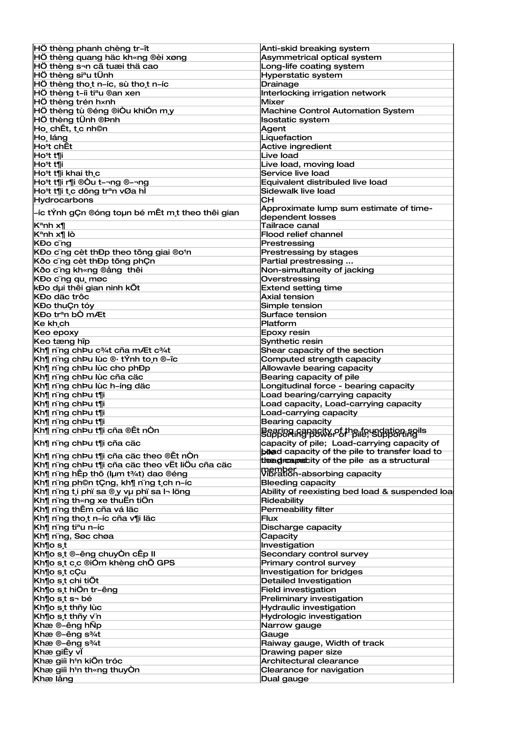 HÖ thèng phanh chèng tr­ît                         Anti-skid breaking system
HÖ thèng quang häc kh«ng ®èi xøng                  Asymmetrical optical system
HÖ thèng s¬n cã tuæi thä cao                       Long-life coating system
HÖ thèng siªu tÜnh                                 Hyperstatic system
HÖ thèng tho¸t n­íc, sù tho¸t n­íc                 Drainage
HÖ thèng t­íi tiªu ®an xen                         Interlocking irrigation network
HÖ thèng trén h×nh                                 Mixer
HÖ thèng tù ®éng ®iÒu khiÓn m¸y                    Machine Control Automation System
HÖ thèng tÜnh ®Þnh                                 Isostatic system
Ho¸ chÊt, t¸c nh©n                                 Agent
Ho¸ láng                                           Liquefaction
Ho¹t chÊt                                          Active ingredient
Ho¹t t¶i                                           Live load
Ho¹t t¶i                                           Live load, moving load
Ho¹t t¶i khai th¸c                                 Service live load
Ho¹t t¶i r¶i ®Òu t­¬ng ®­¬ng                       Equivalent distribuled live load
Ho¹t t¶i t¸c dông trªn vØa hÌ                      Sidewalk live load
Hydrocarbons                                       CH
                                                   Approximate lump sum estimate of time-
­íc tÝnh gÇn ®óng toµn bé mÊt m¸t theo thêi gian
                                                   dependent losses
Kªnh x¶                                            Tailrace canal
Kªnh x¶ lò                                         Flood relief channel
KÐo c¨ng                                           Prestressing
KÐo c¨ng cèt thÐp theo tõng giai ®o¹n              Prestressing by stages
Kðo c¨ng cèt thÐp tõng phÇn                        Partial prestressing ...
Kðo c¨ng kh«ng ®ång thêi                           Non-simultaneity of jacking
KÐo c¨ng qu¸ møc                                   Overstressing
kÐo dµi thêi gian ninh kÕt                         Extend setting time
KÐo däc trôc                                       Axial tension
KÐo thuÇn tóy                                      Simple tension
KÐo trªn bÒ mÆt                                    Surface tension
Ke kh¸ch                                           Platform
Keo epoxy                                          Epoxy resin
Keo tæng hîp                                       Synthetic resin
Kh¶ n¨ng chÞu c¾t cña mÆt c¾t                      Shear capacity of the section
Kh¶ n¨ng chÞu lùc ®· tÝnh to¸n ®­îc                Computed strength capacity
Kh¶ n¨ng chÞu lùc cho phÐp                         Allowavle bearing capacity
Kh¶ n¨ng chÞu lùc cña cäc                          Bearing capacity of pile
Kh¶ n¨ng chÞu lùc h­íng däc                        Longitudinal force - bearing capacity
Kh¶ n¨ng chÞu t¶i                                  Load bearing/carrying capacity
Kh¶ n¨ng chÞu t¶i                                  Load capacity, Load-carrying capacity
Kh¶ n¨ng chÞu t¶i                                  Load-carrying capacity
Kh¶ n¨ng chÞu t¶i                                  Bearing capacity
Kh¶ n¨ng chÞu t¶i cña ®Êt nÒn                      Bearing capacity of the foundation soils
                                                   Supporting power of pile; Supporting
Kh¶ n¨ng chÞu t¶i cña cäc                          capacity of pile; Load-carrying capacity of
                                                   Load
                                                   pile capacity of the pile to transfer load to
Kh¶ n¨ng chÞu t¶i cña cäc theo ®Êt nÒn
                                                   the ground
                                                   Load capacity of the pile as a structural
Kh¶ n¨ng chÞu t¶i cña cäc theo vËt liÖu cña cäc
                                                   member
Kh¶ n¨ng hÊp thô (lµm t¾t) dao ®éng                Vibration-absorbing capacity
Kh¶ n¨ng ph©n tÇng, kh¶ n¨ng t¸ch n­íc             Bleeding capacity
Kh¶ n¨ng t¸i phï sa ®¸y vµ phï sa l¬ löng          Ability of reexisting bed load & suspended load
Kh¶ n¨ng th«ng xe thuËn tiÖn                       Rideability
Kh¶ n¨ng thÊm cña vá läc                           Permeability filter
Kh¶ n¨ng tho¸t n­íc cña v¶i läc                    Flux
Kh¶ n¨ng tiªu n­íc                                 Discharge capacity
Kh¶ n¨ng, Søc chøa                                 Capacity
Kh¶o s¸t                                           Investigation
Kh¶o s¸t ®­êng chuyÒn cÊp II                       Secondary control survey
Kh¶o s¸t c¸c ®iÓm khèng chÕ GPS                    Primary control survey
Kh¶o s¸t cÇu                                       Investigation for bridges
Kh¶o s¸t chi tiÕt                                  Detailed Investigation
Kh¶o s¸t hiÖn tr­êng                               Field investigation
Kh¶o s¸t s¬ bé                                     Preliminary investigation
Kh¶o s¸t thñy lùc                                  Hydraulic investigation
Kh¶o s¸t thñy v¨n                                  Hydrologic investigation
Khæ ®­êng hÑp                                      Narrow gauge
Khæ ®­êng s¾t                                      Gauge
Khæ ®­êng s¾t                                      Raiway gauge, Width of track
Khæ giÊy vÏ                                        Drawing paper size
Khæ giíi h¹n kiÕn tróc                             Architectural clearance
Khæ giíi h¹n th«ng thuyÒn                          Clearance for navigation
Khæ lång                                           Dual gauge
 