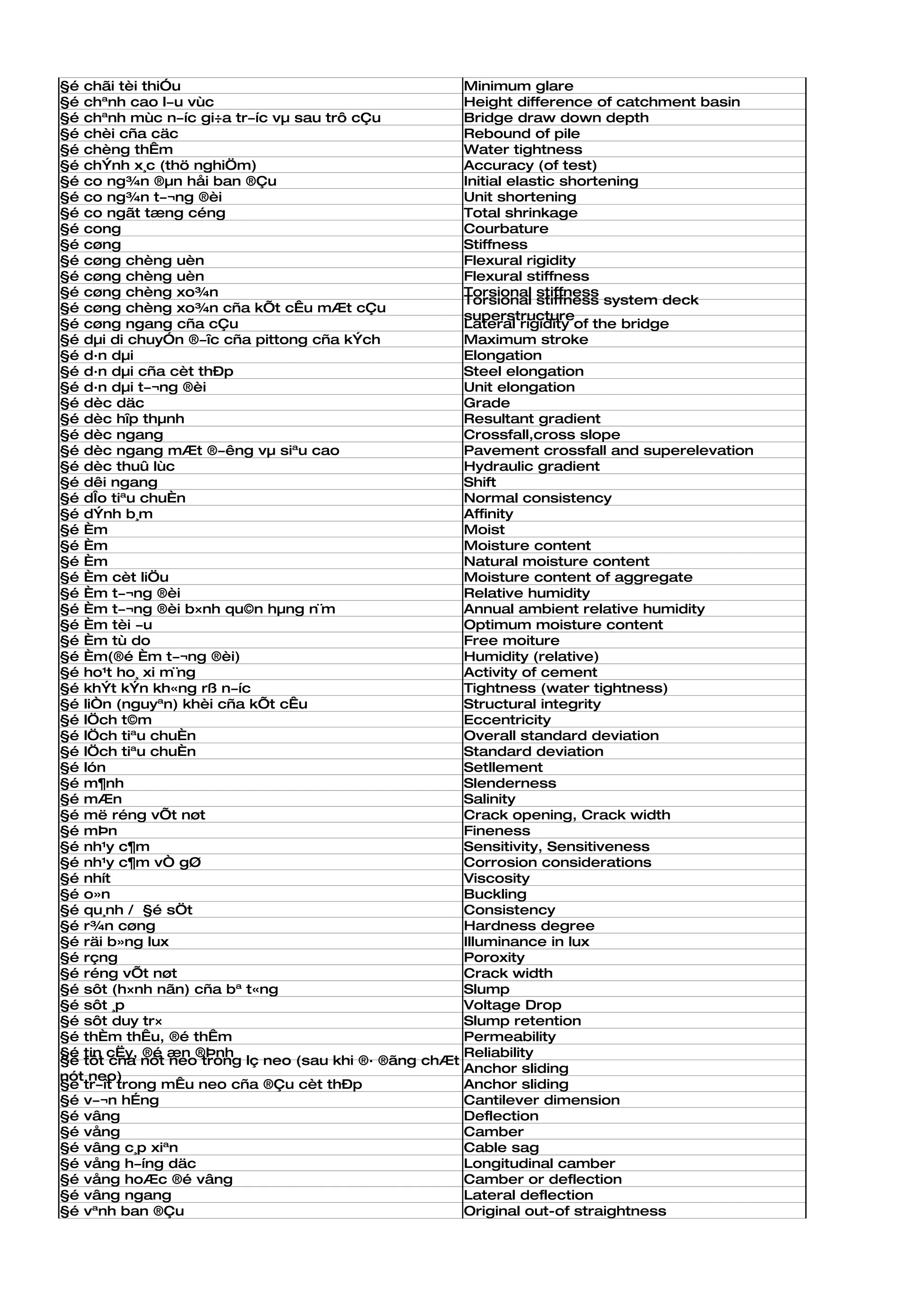 §é chãi tèi thiÓu                                     Minimum glare
§é chªnh cao l­u vùc                                  Height difference of catchment basin
§é chªnh mùc n­íc gi÷a tr­íc vµ sau trô cÇu           Bridge draw down depth
§é chèi cña cäc                                       Rebound of pile
§é chèng thÊm                                         Water tightness
§é chÝnh x¸c (thö nghiÖm)                             Accuracy (of test)
§é co ng¾n ®µn håi ban ®Çu                            Initial elastic shortening
§é co ng¾n t­¬ng ®èi                                  Unit shortening
§é co ngãt tæng céng                                  Total shrinkage
§é cong                                               Courbature
§é cøng                                               Stiffness
§é cøng chèng uèn                                     Flexural rigidity
§é cøng chèng uèn                                     Flexural stiffness
§é cøng chèng xo¾n                                    Torsional stiffness
                                                      Torsional stiffness system deck
§é cøng chèng xo¾n cña kÕt cÊu mÆt cÇu
                                                      superstructure
§é cøng ngang cña cÇu                                 Lateral rigidity of the bridge
§é dµi di chuyÓn ®­îc cña pittong cña kÝch            Maximum stroke
§é d·n dµi                                            Elongation
§é d·n dµi cña cèt thÐp                               Steel elongation
§é d·n dµi t­¬ng ®èi                                  Unit elongation
§é dèc däc                                            Grade
§é dèc hîp thµnh                                      Resultant gradient
§é dèc ngang                                          Crossfall,cross slope
§é dèc ngang mÆt ®­êng vµ siªu cao                    Pavement crossfall and superelevation
§é dèc thuû lùc                                       Hydraulic gradient
§é dêi ngang                                          Shift
§é dÎo tiªu chuÈn                                     Normal consistency
§é dÝnh b¸m                                           Affinity
§é Èm                                                 Moist
§é Èm                                                 Moisture content
§é Èm                                                 Natural moisture content
§é Èm cèt liÖu                                        Moisture content of aggregate
§é Èm t­¬ng ®èi                                       Relative humidity
§é Èm t­¬ng ®èi b×nh qu©n hµng n¨m                    Annual ambient relative humidity
§é Èm tèi ­u                                          Optimum moisture content
§é Èm tù do                                           Free moiture
§é Èm(®é Èm t­¬ng ®èi)                                Humidity (relative)
§é ho¹t ho¸ xi m¨ng                                   Activity of cement
§é khÝt kÝn kh«ng rß n­íc                             Tightness (water tightness)
§é liÒn (nguyªn) khèi cña kÕt cÊu                     Structural integrity
§é lÖch t©m                                           Eccentricity
§é lÖch tiªu chuÈn                                    Overall standard deviation
§é lÖch tiªu chuÈn                                    Standard deviation
§é lón                                                Setllement
§é m¶nh                                               Slenderness
§é mÆn                                                Salinity
§é më réng vÕt nøt                                    Crack opening, Crack width
§é mÞn                                                Fineness
§é nh¹y c¶m                                           Sensitivity, Sensitiveness
§é nh¹y c¶m vÒ gØ                                     Corrosion considerations
§é nhít                                               Viscosity
§é o»n                                                Buckling
§é qu¸nh / §é sÖt                                     Consistency
§é r¾n cøng                                           Hardness degree
§é räi b»ng lux                                       Illuminance in lux
§é rçng                                               Poroxity
§é réng vÕt nøt                                       Crack width
§é sôt (h×nh nãn) cña bª t«ng                         Slump
§é sôt ¸p                                             Voltage Drop
§é sôt duy tr×                                        Slump retention
§é thÈm thÊu, ®é thÊm                                 Permeability
§é tin cËy, ®é æn ®Þnh                                Reliability
§é tôt cña nót neo trong lç neo (sau khi ®· ®ãng chÆt
                                                      Anchor sliding
nót neo)
§é tr­ît trong mÊu neo cña ®Çu cèt thÐp               Anchor sliding
§é v­¬n hÉng                                          Cantilever dimension
§é vâng                                               Deflection
§é vång                                               Camber
§é vâng c¸p xiªn                                      Cable sag
§é vång h­íng däc                                     Longitudinal camber
§é vång hoÆc ®é vâng                                  Camber or deflection
§é vâng ngang                                         Lateral deflection
§é vªnh ban ®Çu                                       Original out-of straightness
 