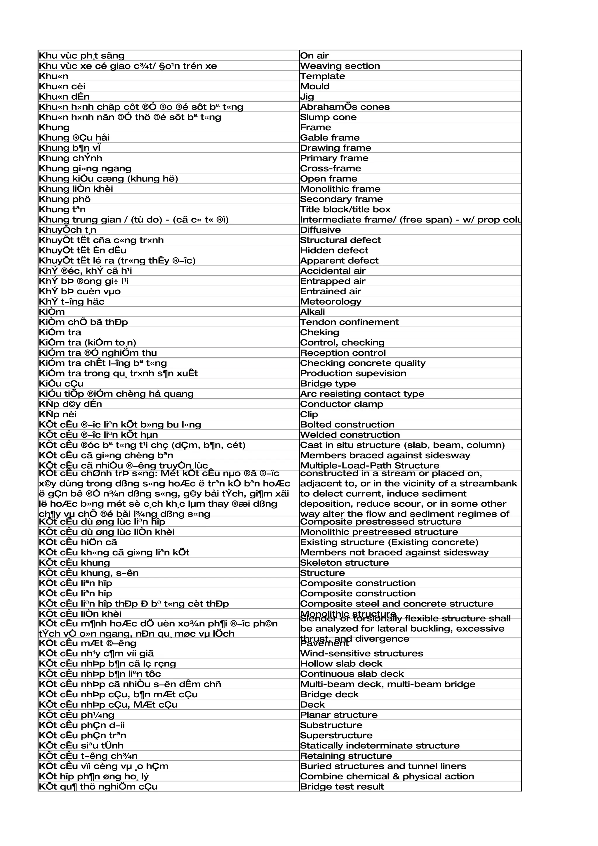 Khu vùc ph¸t sãng                                   On air
Khu vùc xe cé giao c¾t/ §o¹n trén xe                Weaving section
Khu«n                                               Template
Khu«n cèi                                           Mould
Khu«n dÉn                                           Jig
Khu«n h×nh chãp côt ®Ó ®o ®é sôt bª t«ng            AbrahamÕs cones
Khu«n h×nh nãn ®Ó thö ®é sôt bª t«ng                Slump cone
Khung                                               Frame
Khung ®Çu håi                                       Gable frame
Khung b¶n vÏ                                        Drawing frame
Khung chÝnh                                         Primary frame
Khung gi»ng ngang                                   Cross-frame
Khung kiÓu cæng (khung hë)                          Open frame
Khung liÒn khèi                                     Monolithic frame
Khung phô                                           Secondary frame
Khung tªn                                           Title block/title box
Khung trung gian / (tù do) - (cã c« t« ®ì)          Intermediate frame/ (free span) - w/ prop column)
KhuyÕch t¸n                                         Diffusive
KhuyÕt tËt cña c«ng tr×nh                           Structural defect
KhuyÕt tËt Èn dÊu                                   Hidden defect
KhuyÕt tËt lé ra (tr«ng thÊy ®­îc)                  Apparent defect
KhÝ ®éc, khÝ cã h¹i                                 Accidental air
KhÝ bÞ ®ong gi÷ l¹i                                 Entrapped air
KhÝ bÞ cuèn vµo                                     Entrained air
KhÝ t­îng häc                                       Meteorology
KiÒm                                                Alkali
KiÒm chÕ bã thÐp                                    Tendon confinement
KiÓm tra                                            Cheking
KiÓm tra (kiÓm to¸n)                                Control, checking
KiÓm tra ®Ó nghiÖm thu                              Reception control
KiÓm tra chÊt l­îng bª t«ng                         Checking concrete quality
KiÓm tra trong qu¸ tr×nh s¶n xuÊt                   Production supevision
KiÓu cÇu                                            Bridge type
KiÓu tiÕp ®iÓm chèng hå quang                       Arc resisting contact type
KÑp d©y dÉn                                         Conductor clamp
KÑp nèi                                             Clip
KÕt cÊu ®­îc liªn kÕt b»ng bu l«ng                  Bolted construction
KÕt cÊu ®­îc liªn kÕt hµn                           Welded construction
KÕt cÊu ®óc bª t«ng t¹i chç (dÇm, b¶n, cét)         Cast in situ structure (slab, beam, column)
KÕt cÊu cã gi»ng chèng bªn                          Members braced against sidesway
KÕt cÊu cã nhiÒu ®­êng truyÒn lùc                   Multiple-Load-Path Structure
KÕt cÊu chØnh trÞ s«ng: Mét kÕt cÊu nµo ®ã ®­îc     constructed in a stream or placed on,
x©y dùng trong dßng s«ng hoÆc ë trªn kÒ bªn hoÆc    adjacent to, or in the vicinity of a streambank
ë gÇn bê ®Ó n¾n dßng s«ng, g©y båi tÝch, gi¶m xãi   to delect current, induce sediment
lë hoÆc b»ng mét sè c¸ch kh¸c lµm thay ®æi dßng     deposition, reduce scour, or in some other
ch¶y vµ chÕ ®é båi l¾ng dßng s«ng                   way alter the flow and sediment regimes of
KÕt cÊu dù øng lùc liªn hîp                         Composite prestressed structure
KÕt cÊu dù øng lùc liÒn khèi                        Monolithic prestressed structure
KÕt cÊu hiÖn cã                                     Existing structure (Existing concrete)
KÕt cÊu kh«ng cã gi»ng liªn kÕt                     Members not braced against sidesway
KÕt cÊu khung                                       Skeleton structure
KÕt cÊu khung, s­ên                                 Structure
KÕt cÊu liªn hîp                                    Composite construction
KÕt cÊu liªn hîp                                    Composite construction
KÕt cÊu liªn hîp thÐp Ð bª t«ng cèt thÐp            Composite steel and concrete structure
KÕt cÊu liÒn khèi                                   Monolithic structure
                                                    Slender or torsionally flexible structure shall
KÕt cÊu m¶nh hoÆc dÔ uèn xo¾n ph¶i ®­îc ph©n
                                                    be analyzed for lateral buckling, excessive
tÝch vÒ o»n ngang, nÐn qu¸ møc vµ lÖch
                                                    thrust, and divergence
KÕt cÊu mÆt ®­êng                                   Pavement
KÕt cÊu nh¹y c¶m víi giã                            Wind-sensitive structures
KÕt cÊu nhÞp b¶n cã lç rçng                         Hollow slab deck
KÕt cÊu nhÞp b¶n liªn tôc                           Continuous slab deck
KÕt cÊu nhÞp cã nhiÒu s­ên dÊm chñ                  Multi-beam deck, multi-beam bridge
KÕt cÊu nhÞp cÇu, b¶n mÆt cÇu                       Bridge deck
KÕt cÊu nhÞp cÇu, MÆt cÇu                           Deck
KÕt cÊu ph¼ng                                       Planar structure
KÕt cÊu phÇn d­íi                                   Substructure
KÕt cÊu phÇn trªn                                   Superstructure
KÕt cÊu siªu tÜnh                                   Statically indeterminate structure
KÕt cÊu t­êng ch¾n                                  Retaining structure
KÕt cÊu vïi cèng vµ ¸o hÇm                          Buried structures and tunnel liners
KÕt hîp ph¶n øng ho¸ lý                             Combine chemical & physical action
KÕt qu¶ thö nghiÖm cÇu                              Bridge test result
 