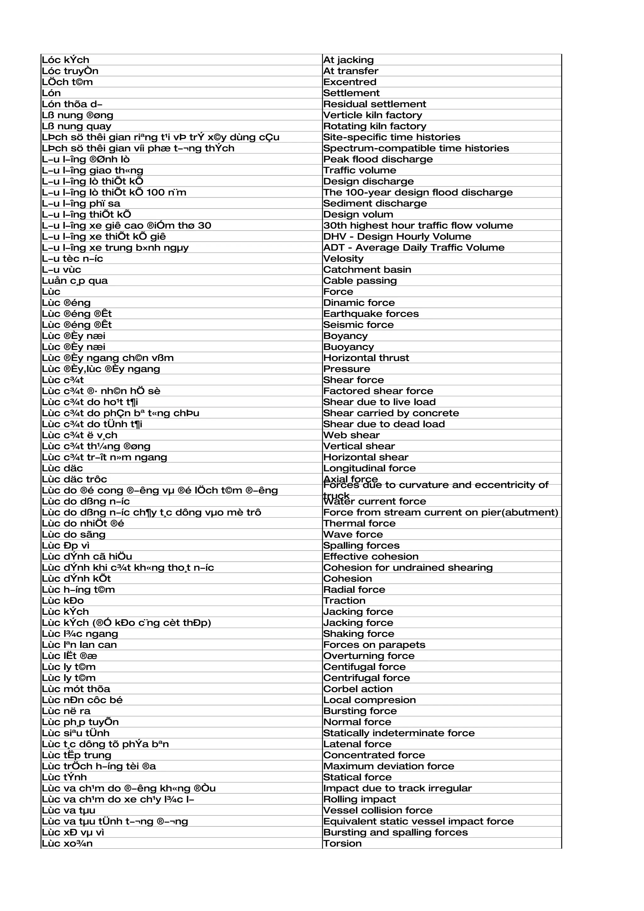 Lóc kÝch                                          At jacking
Lóc truyÒn                                        At transfer
LÖch t©m                                          Excentred
Lón                                               Settlement
Lón thõa d­                                       Residual settlement
Lß nung ®øng                                      Verticle kiln factory
Lß nung quay                                      Rotating kiln factory
LÞch sö thêi gian riªng t¹i vÞ trÝ x©y dùng cÇu   Site-specific time histories
LÞch sö thêi gian víi phæ t­¬ng thÝch             Spectrum-compatible time histories
L­u l­îng ®Ønh lò                                 Peak flood discharge
L­u l­îng giao th«ng                              Traffic volume
L­u l­îng lò thiÕt kÕ                             Design discharge
L­u l­îng lò thiÕt kÕ 100 n¨m                     The 100-year design flood discharge
L­u l­îng phï sa                                  Sediment discharge
L­u l­îng thiÕt kÕ                                Design volum
L­u l­îng xe giê cao ®iÓm thø 30                  30th highest hour traffic flow volume
L­u l­îng xe thiÕt kÕ giê                         DHV - Design Hourly Volume
L­u l­îng xe trung b×nh ngµy                      ADT - Average Daily Traffic Volume
L­u tèc n­íc                                      Velosity
L­u vùc                                           Catchment basin
Luån c¸p qua                                      Cable passing
Lùc                                               Force
Lùc ®éng                                          Dinamic force
Lùc ®éng ®Êt                                      Earthquake forces
Lùc ®éng ®Êt                                      Seismic force
Lùc ®Èy næi                                       Boyancy
Lùc ®Èy næi                                       Buoyancy
Lùc ®Èy ngang ch©n vßm                            Horizontal thrust
Lùc ®Èy,lùc ®Èy ngang                             Pressure
Lùc c¾t                                           Shear force
Lùc c¾t ®· nh©n hÖ sè                             Factored shear force
Lùc c¾t do ho¹t t¶i                               Shear due to live load
Lùc c¾t do phÇn bª t«ng chÞu                      Shear carried by concrete
Lùc c¾t do tÜnh t¶i                               Shear due to dead load
Lùc c¾t ë v¸ch                                    Web shear
Lùc c¾t th¼ng ®øng                                Vertical shear
Lùc c¾t tr­ît n»m ngang                           Horizontal shear
Lùc däc                                           Longitudinal force
Lùc däc trôc                                      Axial force
                                                  Forces due to curvature and eccentricity of
Lùc do ®é cong ®­êng vµ ®é lÖch t©m ®­êng
                                                  truck
Lùc do dßng n­íc                                  Water current force
Lùc do dßng n­íc ch¶y t¸c dông vµo mè trô         Force from stream current on pier(abutment)
Lùc do nhiÖt ®é                                   Thermal force
Lùc do sãng                                       Wave force
Lùc Ðp vì                                         Spalling forces
Lùc dÝnh cã hiÖu                                  Effective cohesion
Lùc dÝnh khi c¾t kh«ng tho¸t n­íc                 Cohesion for undrained shearing
Lùc dÝnh kÕt                                      Cohesion
Lùc h­íng t©m                                     Radial force
Lùc kÐo                                           Traction
Lùc kÝch                                          Jacking force
Lùc kÝch (®Ó kÐo c¨ng cèt thÐp)                   Jacking force
Lùc l¾c ngang                                     Shaking force
Lùc lªn lan can                                   Forces on parapets
Lùc lËt ®æ                                        Overturning force
Lùc ly t©m                                        Centifugal force
Lùc ly t©m                                        Centrifugal force
Lùc mót thõa                                      Corbel action
Lùc nÐn côc bé                                    Local compresion
Lùc në ra                                         Bursting force
Lùc ph¸p tuyÕn                                    Normal force
Lùc siªu tÜnh                                     Statically indeterminate force
Lùc t¸c dông tõ phÝa bªn                          Latenal force
Lùc tËp trung                                     Concentrated force
Lùc trÖch h­íng tèi ®a                            Maximum deviation force
Lùc tÝnh                                          Statical force
Lùc va ch¹m do ®­êng kh«ng ®Òu                    Impact due to track irregular
Lùc va ch¹m do xe ch¹y l¾c l­                     Rolling impact
Lùc va tµu                                        Vessel collision force
Lùc va tµu tÜnh t­¬ng ®­¬ng                       Equivalent static vessel impact force
Lùc xÐ vµ vì                                      Bursting and spalling forces
Lùc xo¾n                                          Torsion
 