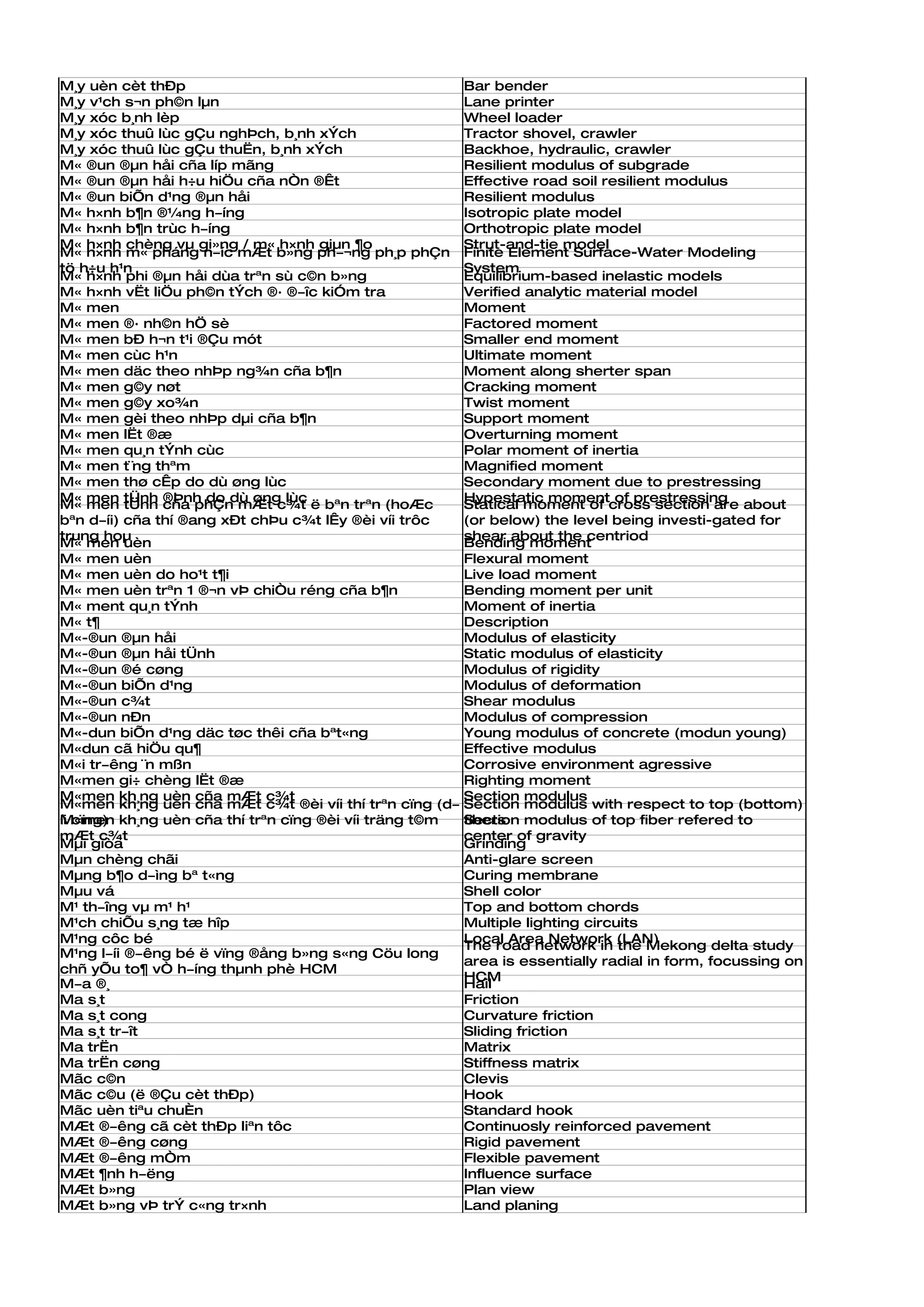 M¸y uèn cèt thÐp                                         Bar bender
M¸y v¹ch s¬n ph©n lµn                                    Lane printer
M¸y xóc b¸nh lèp                                         Wheel loader
M¸y xóc thuû lùc gÇu nghÞch, b¸nh xÝch                   Tractor shovel, crawler
M¸y xóc thuû lùc gÇu thuËn, b¸nh xÝch                    Backhoe, hydraulic, crawler
M« ®un ®µn håi cña líp mãng                              Resilient modulus of subgrade
M« ®un ®µn håi h÷u hiÖu cña nÒn ®Êt                      Effective road soil resilient modulus
M« ®un biÕn d¹ng ®µn håi                                 Resilient modulus
M« h×nh b¶n ®¼ng h­íng                                   Isotropic plate model
M« h×nh b¶n trùc h­íng                                   Orthotropic plate model
M« h×nh chèng vµ gi»ng / m« h×nh giµn ¶o                 Strut-and-tie model
M« h×nh m« pháng n­íc mÆt b»ng ph­¬ng ph¸p phÇn          Finite Element Surface-Water Modeling
tö h÷u h¹n                                               System
M« h×nh phi ®µn håi dùa trªn sù c©n b»ng                 Equilibrium-based inelastic models
M« h×nh vËt liÖu ph©n tÝch ®· ®­îc kiÓm tra              Verified analytic material model
M« men                                                   Moment
M« men ®· nh©n hÖ sè                                     Factored moment
M« men bÐ h¬n t¹i ®Çu mót                                Smaller end moment
M« men cùc h¹n                                           Ultimate moment
M« men däc theo nhÞp ng¾n cña b¶n                        Moment along sherter span
M« men g©y nøt                                           Cracking moment
M« men g©y xo¾n                                          Twist moment
M« men gèi theo nhÞp dµi cña b¶n                         Support moment
M« men lËt ®æ                                            Overturning moment
M« men qu¸n tÝnh cùc                                     Polar moment of inertia
M« men t¨ng thªm                                         Magnified moment
M« men thø cÊp do dù øng lùc                             Secondary moment due to prestressing
M« men tÜnh ®Þnh do dù øng lùc                           Hypestatic moment of prestressing
M« men tÜnh cña phÇn mÆt c¾t ë bªn trªn (hoÆc            Statical moment of cross section are about
bªn d­íi) cña thí ®ang xÐt chÞu c¾t lÊy ®èi víi trôc     (or below) the level being investi-gated for
trung hoµ                                                shear about the centriod
M« men uèn                                               Bending moment
M« men uèn                                               Flexural moment
M« men uèn do ho¹t t¶i                                   Live load moment
M« men uèn trªn 1 ®¬n vÞ chiÒu réng cña b¶n              Bending moment per unit
M« ment qu¸n tÝnh                                        Moment of inertia
M« t¶                                                    Description
M«-®un ®µn håi                                           Modulus of elasticity
M«-®un ®µn håi tÜnh                                      Static modulus of elasticity
M«-®un ®é cøng                                           Modulus of rigidity
M«-®un biÕn d¹ng                                         Modulus of deformation
M«-®un c¾t                                               Shear modulus
M«-®un nÐn                                               Modulus of compression
M«-dun biÕn d¹ng däc tøc thêi cña bªt«ng                 Young modulus of concrete (modun young)
M«dun cã hiÖu qu¶                                        Effective modulus
M«i tr­êng ¨n mßn                                        Corrosive environment agressive
M«men gi÷ chèng lËt ®æ                                   Righting moment
M«men kh¸ng uèn cña mÆt c¾t                              Section modulus
M«men kh¸ng uèn cña mÆt c¾t ®èi víi thí trªn cïng (d­    Section modulus with respect to top (bottom)
íi cïng) kh¸ng uèn cña thí trªn cïng ®èi víi träng t©m
M«men                                                    fibers modulus of top fiber refered to
                                                         Section
mÆt c¾t                                                  center of gravity
Mµi giòa                                                 Grinding
Mµn chèng chãi                                           Anti-glare screen
Mµng b¶o d­ìng bª t«ng                                   Curing membrane
Mµu vá                                                   Shell color
M¹ th­îng vµ m¹ h¹                                       Top and bottom chords
M¹ch chiÕu s¸ng tæ hîp                                   Multiple lighting circuits
M¹ng côc bé                                              Local Area Network (LAN)
                                                         The road network in the Mekong delta study
M¹ng l­íi ®­êng bé ë vïng ®ång b»ng s«ng Cöu long
                                                         area is essentially radial in form, focussing on
chñ yÕu to¶ vÒ h­íng thµnh phè HCM
                                                         HCM
M­a ®¸                                                   Hail
Ma s¸t                                                   Friction
Ma s¸t cong                                              Curvature friction
Ma s¸t tr­ît                                             Sliding friction
Ma trËn                                                  Matrix
Ma trËn cøng                                             Stiffness matrix
Mãc c©n                                                  Clevis
Mãc c©u (ë ®Çu cèt thÐp)                                 Hook
Mãc uèn tiªu chuÈn                                       Standard hook
MÆt ®­êng cã cèt thÐp liªn tôc                           Continuosly reinforced pavement
MÆt ®­êng cøng                                           Rigid pavement
MÆt ®­êng mÒm                                            Flexible pavement
MÆt ¶nh h­ëng                                            Influence surface
MÆt b»ng                                                 Plan view
MÆt b»ng vÞ trÝ c«ng tr×nh                               Land planing
 