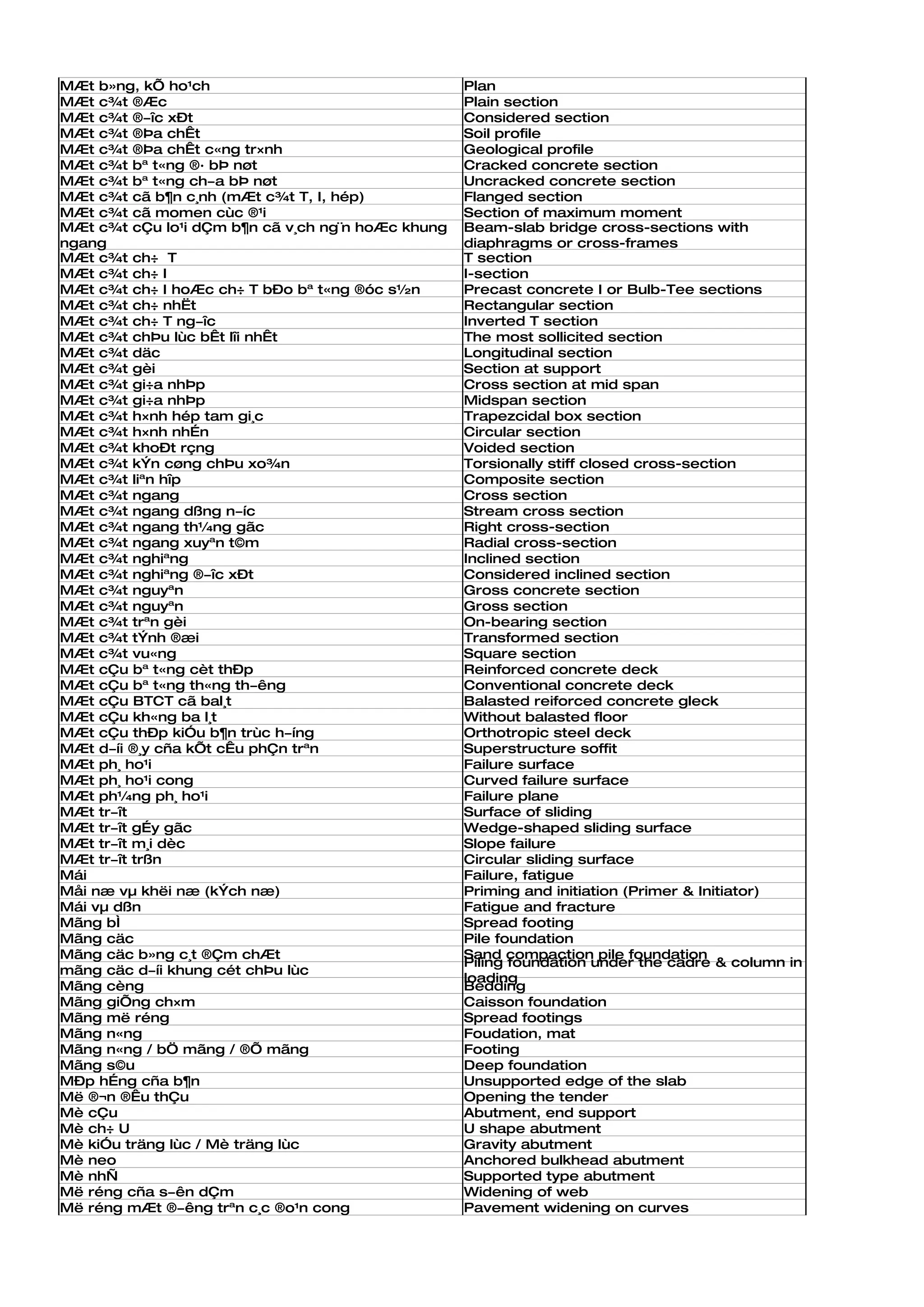 MÆt b»ng, kÕ ho¹ch                                 Plan
MÆt c¾t ®Æc                                        Plain section
MÆt c¾t ®­îc xÐt                                   Considered section
MÆt c¾t ®Þa chÊt                                   Soil profile
MÆt c¾t ®Þa chÊt c«ng tr×nh                        Geological profile
MÆt c¾t bª t«ng ®· bÞ nøt                          Cracked concrete section
MÆt c¾t bª t«ng ch­a bÞ nøt                        Uncracked concrete section
MÆt c¾t cã b¶n c¸nh (mÆt c¾t T, I, hép)            Flanged section
MÆt c¾t cã momen cùc ®¹i                           Section of maximum moment
MÆt c¾t cÇu lo¹i dÇm b¶n cã v¸ch ng¨n hoÆc khung   Beam-slab bridge cross-sections with
ngang                                              diaphragms or cross-frames
MÆt c¾t ch÷ T                                      T section
MÆt c¾t ch÷ I                                      I-section
MÆt c¾t ch÷ I hoÆc ch÷ T bÐo bª t«ng ®óc s½n       Precast concrete I or Bulb-Tee sections
MÆt c¾t ch÷ nhËt                                   Rectangular section
MÆt c¾t ch÷ T ng­îc                                Inverted T section
MÆt c¾t chÞu lùc bÊt lîi nhÊt                      The most sollicited section
MÆt c¾t däc                                        Longitudinal section
MÆt c¾t gèi                                        Section at support
MÆt c¾t gi÷a nhÞp                                  Cross section at mid span
MÆt c¾t gi÷a nhÞp                                  Midspan section
MÆt c¾t h×nh hép tam gi¸c                          Trapezcidal box section
MÆt c¾t h×nh nhÉn                                  Circular section
MÆt c¾t khoÐt rçng                                 Voided section
MÆt c¾t kÝn cøng chÞu xo¾n                         Torsionally stiff closed cross-section
MÆt c¾t liªn hîp                                   Composite section
MÆt c¾t ngang                                      Cross section
MÆt c¾t ngang dßng n­íc                            Stream cross section
MÆt c¾t ngang th¼ng gãc                            Right cross-section
MÆt c¾t ngang xuyªn t©m                            Radial cross-section
MÆt c¾t nghiªng                                    Inclined section
MÆt c¾t nghiªng ®­îc xÐt                           Considered inclined section
MÆt c¾t nguyªn                                     Gross concrete section
MÆt c¾t nguyªn                                     Gross section
MÆt c¾t trªn gèi                                   On-bearing section
MÆt c¾t tÝnh ®æi                                   Transformed section
MÆt c¾t vu«ng                                      Square section
MÆt cÇu bª t«ng cèt thÐp                           Reinforced concrete deck
MÆt cÇu bª t«ng th«ng th­êng                       Conventional concrete deck
MÆt cÇu BTCT cã bal¸t                              Balasted reiforced concrete gleck
MÆt cÇu kh«ng ba l¸t                               Without balasted floor
MÆt cÇu thÐp kiÓu b¶n trùc h­íng                   Orthotropic steel deck
MÆt d­íi ®¸y cña kÕt cÊu phÇn trªn                 Superstructure soffit
MÆt ph¸ ho¹i                                       Failure surface
MÆt ph¸ ho¹i cong                                  Curved failure surface
MÆt ph¼ng ph¸ ho¹i                                 Failure plane
MÆt tr­ît                                          Surface of sliding
MÆt tr­ît gÉy gãc                                  Wedge-shaped sliding surface
MÆt tr­ît m¸i dèc                                  Slope failure
MÆt tr­ît trßn                                     Circular sliding surface
Mái                                                Failure, fatigue
Måi næ vµ khëi næ (kÝch næ)                        Priming and initiation (Primer & Initiator)
Mái vµ dßn                                         Fatigue and fracture
Mãng bÌ                                            Spread footing
Mãng cäc                                           Pile foundation
Mãng cäc b»ng c¸t ®Çm chÆt                         Sand compaction pile foundation
                                                   Piling foundation under the cadre & column in
mãng cäc d­íi khung cét chÞu lùc
                                                   loading
Mãng cèng                                          Bedding
Mãng giÕng ch×m                                    Caisson foundation
Mãng më réng                                       Spread footings
Mãng n«ng                                          Foudation, mat
Mãng n«ng / bÖ mãng / ®Õ mãng                      Footing
Mãng s©u                                           Deep foundation
MÐp hÉng cña b¶n                                   Unsupported edge of the slab
Më ®¬n ®Êu thÇu                                    Opening the tender
Mè cÇu                                             Abutment, end support
Mè ch÷ U                                           U shape abutment
Mè kiÓu träng lùc / Mè träng lùc                   Gravity abutment
Mè neo                                             Anchored bulkhead abutment
Mè nhÑ                                             Supported type abutment
Më réng cña s­ên dÇm                               Widening of web
Më réng mÆt ®­êng trªn c¸c ®o¹n cong               Pavement widening on curves
 