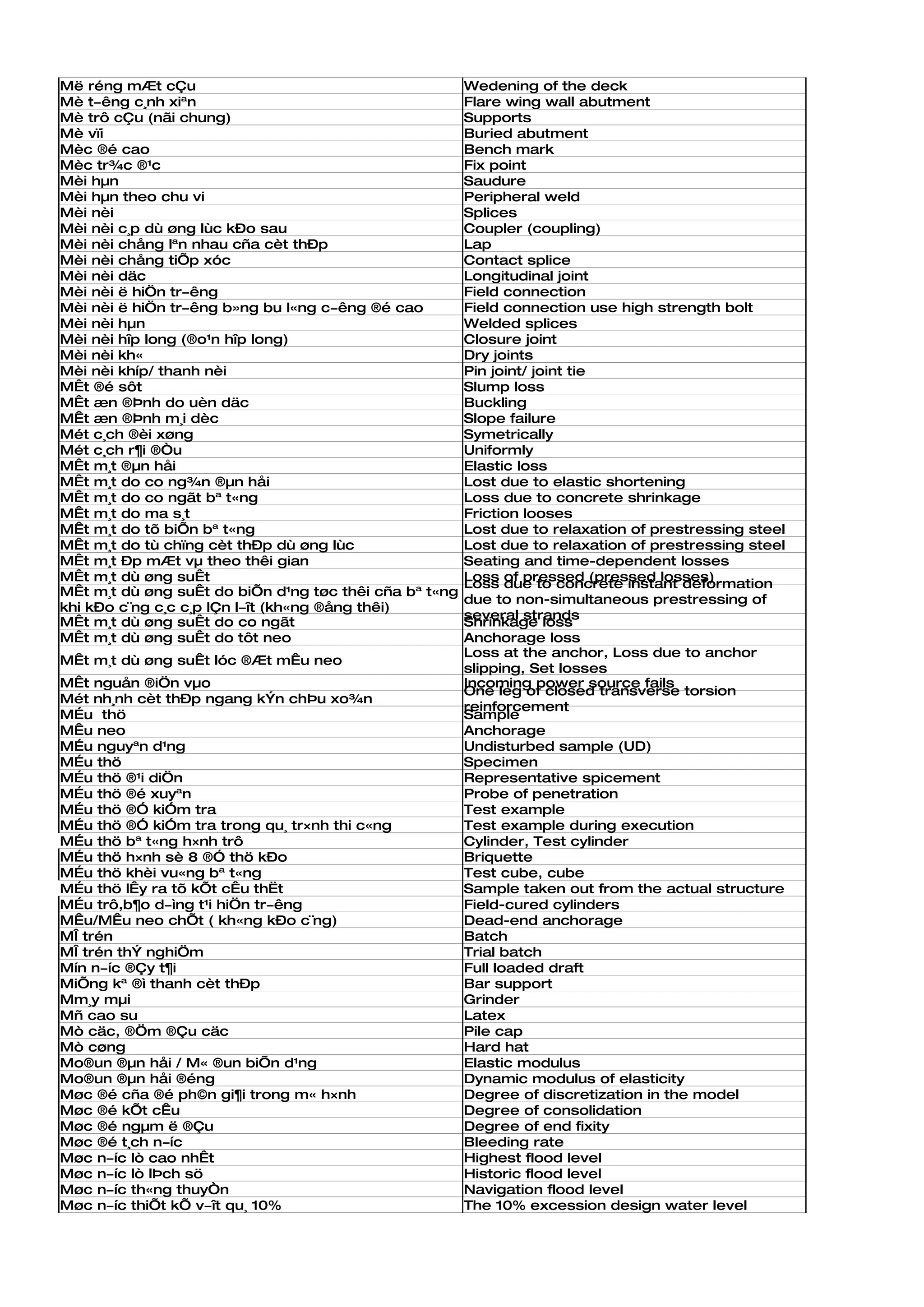 Më réng mÆt cÇu                                         Wedening of the deck
Mè t­êng c¸nh xiªn                                      Flare wing wall abutment
Mè trô cÇu (nãi chung)                                  Supports
Mè vïi                                                  Buried abutment
Mèc ®é cao                                              Bench mark
Mèc tr¾c ®¹c                                            Fix point
Mèi hµn                                                 Saudure
Mèi hµn theo chu vi                                     Peripheral weld
Mèi nèi                                                 Splices
Mèi nèi c¸p dù øng lùc kÐo sau                          Coupler (coupling)
Mèi nèi chång lªn nhau cña cèt thÐp                     Lap
Mèi nèi chång tiÕp xóc                                  Contact splice
Mèi nèi däc                                             Longitudinal joint
Mèi nèi ë hiÖn tr­êng                                   Field connection
Mèi nèi ë hiÖn tr­êng b»ng bu l«ng c­êng ®é cao         Field connection use high strength bolt
Mèi nèi hµn                                             Welded splices
Mèi nèi hîp long (®o¹n hîp long)                        Closure joint
Mèi nèi kh«                                             Dry joints
Mèi nèi khíp/ thanh nèi                                 Pin joint/ joint tie
MÊt ®é sôt                                              Slump loss
MÊt æn ®Þnh do uèn däc                                  Buckling
MÊt æn ®Þnh m¸i dèc                                     Slope failure
Mét c¸ch ®èi xøng                                       Symetrically
Mét c¸ch r¶i ®Òu                                        Uniformly
MÊt m¸t ®µn håi                                         Elastic loss
MÊt m¸t do co ng¾n ®µn håi                              Lost due to elastic shortening
MÊt m¸t do co ngãt bª t«ng                              Loss due to concrete shrinkage
MÊt m¸t do ma s¸t                                       Friction looses
MÊt m¸t do tõ biÕn bª t«ng                              Lost due to relaxation of prestressing steel
MÊt m¸t do tù chïng cèt thÐp dù øng lùc                 Lost due to relaxation of prestressing steel
MÊt m¸t Ðp mÆt vµ theo thêi gian                        Seating and time-dependent losses
MÊt m¸t dù øng suÊt                                     Loss of pressed (pressed losses)
                                                        Loss due to concrete instant deformation
MÊt m¸t dù øng suÊt do biÕn d¹ng tøc thêi cña bª t«ng
                                                        due to non-simultaneous prestressing of
khi kÐo c¨ng c¸c c¸p lÇn l­ît (kh«ng ®ång thêi)
                                                        several strands
MÊt m¸t dù øng suÊt do co ngãt                          Shrinkage loss
MÊt m¸t dù øng suÊt do tôt neo                          Anchorage loss
                                                        Loss at the anchor, Loss due to anchor
MÊt m¸t dù øng suÊt lóc ®Æt mÊu neo
                                                        slipping, Set losses
MÊt nguån ®iÖn vµo                                      Incoming power source fails
                                                        One leg of closed transverse torsion
Mét nh¸nh cèt thÐp ngang kÝn chÞu xo¾n
                                                        reinforcement
MÉu thö                                                 Sample
MÊu neo                                                 Anchorage
MÉu nguyªn d¹ng                                         Undisturbed sample (UD)
MÉu thö                                                 Specimen
MÉu thö ®¹i diÖn                                        Representative spicement
MÉu thö ®é xuyªn                                        Probe of penetration
MÉu thö ®Ó kiÓm tra                                     Test example
MÉu thö ®Ó kiÓm tra trong qu¸ tr×nh thi c«ng            Test example during execution
MÉu thö bª t«ng h×nh trô                                Cylinder, Test cylinder
MÉu thö h×nh sè 8 ®Ó thö kÐo                            Briquette
MÉu thö khèi vu«ng bª t«ng                              Test cube, cube
MÉu thö lÊy ra tõ kÕt cÊu thËt                          Sample taken out from the actual structure
MÉu trô,b¶o d­ìng t¹i hiÖn tr­êng                       Field-cured cylinders
MÊu/MÊu neo chÕt ( kh«ng kÐo c¨ng)                      Dead-end anchorage
MÎ trén                                                 Batch
MÎ trén thÝ nghiÖm                                      Trial batch
Mín n­íc ®Çy t¶i                                        Full loaded draft
MiÕng kª ®ì thanh cèt thÐp                              Bar support
Mm¸y mµi                                                Grinder
Mñ cao su                                               Latex
Mò cäc, ®Öm ®Çu cäc                                     Pile cap
Mò cøng                                                 Hard hat
Mo®un ®µn håi / M« ®un biÕn d¹ng                        Elastic modulus
Mo®un ®µn håi ®éng                                      Dynamic modulus of elasticity
Møc ®é cña ®é ph©n gi¶i trong m« h×nh                   Degree of discretization in the model
Møc ®é kÕt cÊu                                          Degree of consolidation
Møc ®é ngµm ë ®Çu                                       Degree of end fixity
Møc ®é t¸ch n­íc                                        Bleeding rate
Møc n­íc lò cao nhÊt                                    Highest flood level
Møc n­íc lò lÞch sö                                     Historic flood level
Møc n­íc th«ng thuyÒn                                   Navigation flood level
Møc n­íc thiÕt kÕ v­ît qu¸ 10%                          The 10% excession design water level
 