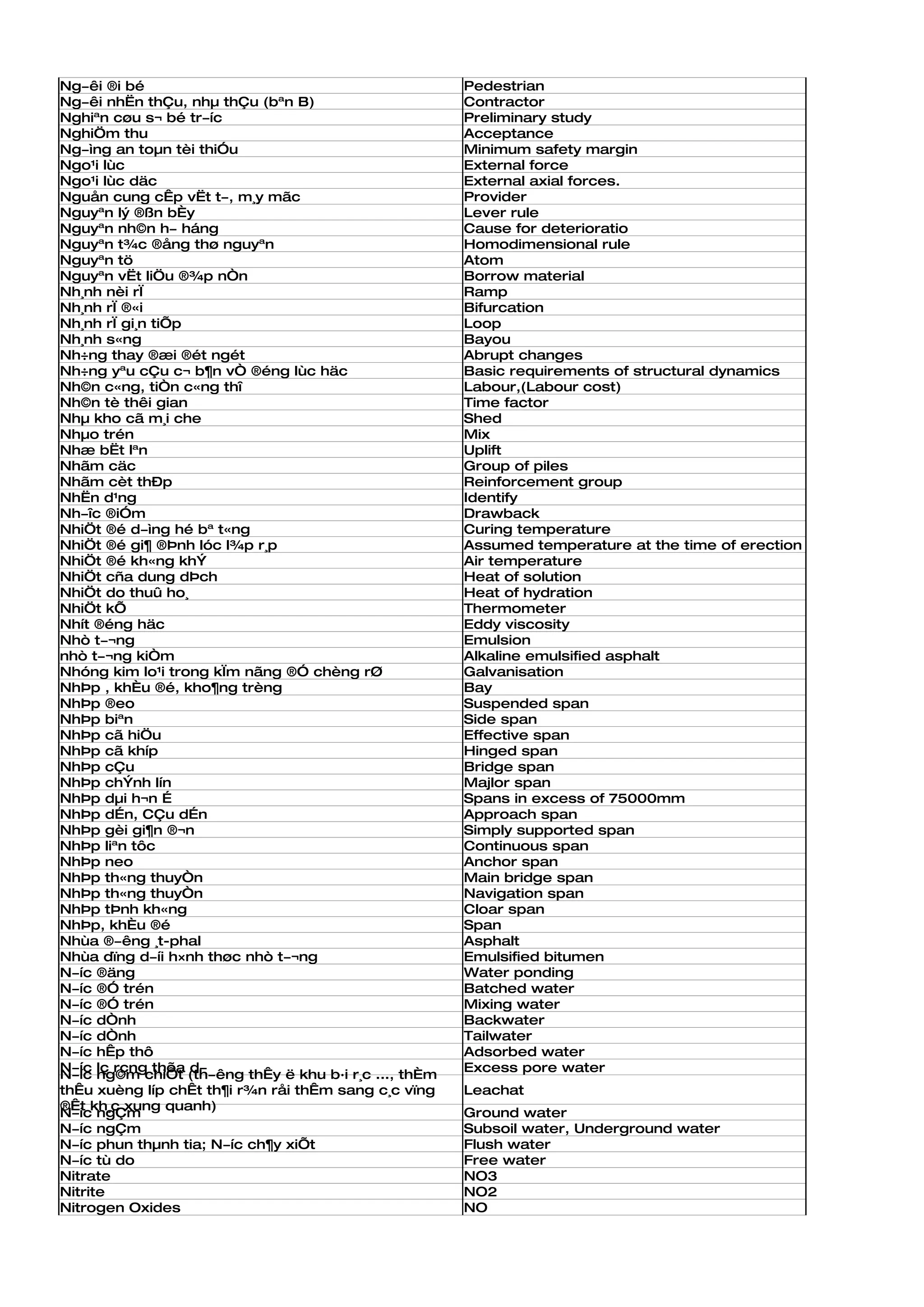 Ng­êi ®i bé                                            Pedestrian
Ng­êi nhËn thÇu, nhµ thÇu (bªn B)                      Contractor
Nghiªn cøu s¬ bé tr­íc                                 Preliminary study
NghiÖm thu                                             Acceptance
Ng­ìng an toµn tèi thiÓu                               Minimum safety margin
Ngo¹i lùc                                              External force
Ngo¹i lùc däc                                          External axial forces.
Nguån cung cÊp vËt t­, m¸y mãc                         Provider
Nguyªn lý ®ßn bÈy                                      Lever rule
Nguyªn nh©n h­ háng                                    Cause for deterioratio
Nguyªn t¾c ®ång thø nguyªn                             Homodimensional rule
Nguyªn tö                                              Atom
Nguyªn vËt liÖu ®¾p nÒn                                Borrow material
Nh¸nh nèi rÏ                                           Ramp
Nh¸nh rÏ ®«i                                           Bifurcation
Nh¸nh rÏ gi¸n tiÕp                                     Loop
Nh¸nh s«ng                                             Bayou
Nh÷ng thay ®æi ®ét ngét                                Abrupt changes
Nh÷ng yªu cÇu c¬ b¶n vÒ ®éng lùc häc                   Basic requirements of structural dynamics
Nh©n c«ng, tiÒn c«ng thî                               Labour,(Labour cost)
Nh©n tè thêi gian                                      Time factor
Nhµ kho cã m¸i che                                     Shed
Nhµo trén                                              Mix
Nhæ bËt lªn                                            Uplift
Nhãm cäc                                               Group of piles
Nhãm cèt thÐp                                          Reinforcement group
NhËn d¹ng                                              Identify
Nh­îc ®iÓm                                             Drawback
NhiÖt ®é d­ìng hé bª t«ng                              Curing temperature
NhiÖt ®é gi¶ ®Þnh lóc l¾p r¸p                          Assumed temperature at the time of erection
NhiÖt ®é kh«ng khÝ                                     Air temperature
NhiÖt cña dung dÞch                                    Heat of solution
NhiÖt do thuû ho¸                                      Heat of hydration
NhiÖt kÕ                                               Thermometer
Nhít ®éng häc                                          Eddy viscosity
Nhò t­¬ng                                              Emulsion
nhò t­¬ng kiÒm                                         Alkaline emulsified asphalt
Nhóng kim lo¹i trong kÏm nãng ®Ó chèng rØ              Galvanisation
NhÞp , khÈu ®é, kho¶ng trèng                           Bay
NhÞp ®eo                                               Suspended span
NhÞp biªn                                              Side span
NhÞp cã hiÖu                                           Effective span
NhÞp cã khíp                                           Hinged span
NhÞp cÇu                                               Bridge span
NhÞp chÝnh lín                                         Majlor span
NhÞp dµi h¬n É                                         Spans in excess of 75000mm
NhÞp dÉn, CÇu dÉn                                      Approach span
NhÞp gèi gi¶n ®¬n                                      Simply supported span
NhÞp liªn tôc                                          Continuous span
NhÞp neo                                               Anchor span
NhÞp th«ng thuyÒn                                      Main bridge span
NhÞp th«ng thuyÒn                                      Navigation span
NhÞp tÞnh kh«ng                                        Cloar span
NhÞp, khÈu ®é                                          Span
Nhùa ®­êng ¸t-phal                                     Asphalt
Nhùa dïng d­íi h×nh thøc nhò t­¬ng                     Emulsified bitumen
N­íc ®äng                                              Water ponding
N­íc ®Ó trén                                           Batched water
N­íc ®Ó trén                                           Mixing water
N­íc dÒnh                                              Backwater
N­íc dÒnh                                              Tailwater
N­íc hÊp thô                                           Adsorbed water
N­íc lç rçng thõa d­                                   Excess pore water
N­íc ng©m chiÕt (th­êng thÊy ë khu b·i r¸c ..., thÈm
thÊu xuèng líp chÊt th¶i r¾n råi thÊm sang c¸c vïng    Leachat
®Êt kh¸c xung quanh)
N­íc ngÇm                                              Ground water
N­íc ngÇm                                              Subsoil water, Underground water
N­íc phun thµnh tia; N­íc ch¶y xiÕt                    Flush water
N­íc tù do                                             Free water
Nitrate                                                NO3
Nitrite                                                NO2
Nitrogen Oxides                                        NO
 