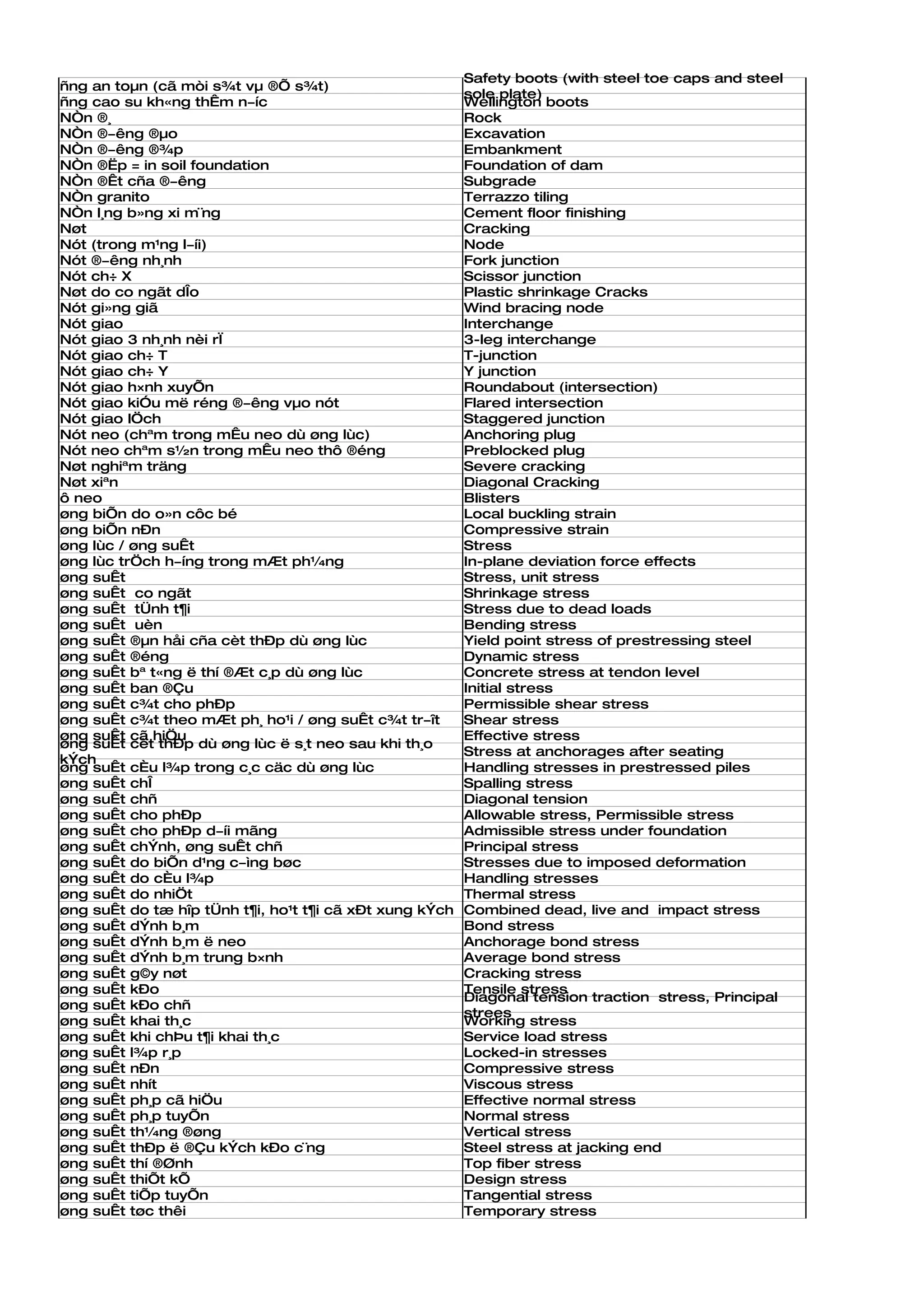 Safety boots (with steel toe caps and steel
ñng an toµn (cã mòi s¾t vµ ®Õ s¾t)
                                                         sole plate)
ñng cao su kh«ng thÊm n­íc                               Wellington boots
NÒn ®¸                                                   Rock
NÒn ®­êng ®µo                                            Excavation
NÒn ®­êng ®¾p                                            Embankment
NÒn ®Ëp = in soil foundation                             Foundation of dam
NÒn ®Êt cña ®­êng                                        Subgrade
NÒn granito                                              Terrazzo tiling
NÒn l¸ng b»ng xi m¨ng                                    Cement floor finishing
Nøt                                                      Cracking
Nót (trong m¹ng l­íi)                                    Node
Nót ®­êng nh¸nh                                          Fork junction
Nót ch÷ X                                                Scissor junction
Nøt do co ngãt dÎo                                       Plastic shrinkage Cracks
Nót gi»ng giã                                            Wind bracing node
Nót giao                                                 Interchange
Nót giao 3 nh¸nh nèi rÏ                                  3-leg interchange
Nót giao ch÷ T                                           T-junction
Nót giao ch÷ Y                                           Y junction
Nót giao h×nh xuyÕn                                      Roundabout (intersection)
Nót giao kiÓu më réng ®­êng vµo nót                      Flared intersection
Nót giao lÖch                                            Staggered junction
Nót neo (chªm trong mÊu neo dù øng lùc)                  Anchoring plug
Nót neo chªm s½n trong mÊu neo thô ®éng                  Preblocked plug
Nøt nghiªm träng                                         Severe cracking
Nøt xiªn                                                 Diagonal Cracking
ô neo                                                    Blisters
øng biÕn do o»n côc bé                                   Local buckling strain
øng biÕn nÐn                                             Compressive strain
øng lùc / øng suÊt                                       Stress
øng lùc trÖch h­íng trong mÆt ph¼ng                      In-plane deviation force effects
øng suÊt                                                 Stress, unit stress
øng suÊt co ngãt                                         Shrinkage stress
øng suÊt tÜnh t¶i                                        Stress due to dead loads
øng suÊt uèn                                             Bending stress
øng suÊt ®µn håi cña cèt thÐp dù øng lùc                 Yield point stress of prestressing steel
øng suÊt ®éng                                            Dynamic stress
øng suÊt bª t«ng ë thí ®Æt c¸p dù øng lùc                Concrete stress at tendon level
øng suÊt ban ®Çu                                         Initial stress
øng suÊt c¾t cho phÐp                                    Permissible shear stress
øng suÊt c¾t theo mÆt ph¸ ho¹i / øng suÊt c¾t tr­ît      Shear stress
øng suÊt cã hiÖu                                         Effective stress
øng suÊt cèt thÐp dù øng lùc ë s¸t neo sau khi th¸o
                                                         Stress at anchorages after seating
kÝch
øng suÊt cÈu l¾p trong c¸c cäc dù øng lùc                Handling stresses in prestressed piles
øng suÊt chÎ                                             Spalling stress
øng suÊt chñ                                             Diagonal tension
øng suÊt cho phÐp                                        Allowable stress, Permissible stress
øng suÊt cho phÐp d­íi mãng                              Admissible stress under foundation
øng suÊt chÝnh, øng suÊt chñ                             Principal stress
øng suÊt do biÕn d¹ng c­ìng bøc                          Stresses due to imposed deformation
øng suÊt do cÈu l¾p                                      Handling stresses
øng suÊt do nhiÖt                                        Thermal stress
øng suÊt do tæ hîp tÜnh t¶i, ho¹t t¶i cã xÐt xung kÝch   Combined dead, live and impact stress
øng suÊt dÝnh b¸m                                        Bond stress
øng suÊt dÝnh b¸m ë neo                                  Anchorage bond stress
øng suÊt dÝnh b¸m trung b×nh                             Average bond stress
øng suÊt g©y nøt                                         Cracking stress
øng suÊt kÐo                                             Tensile stress
                                                         Diagonal tension traction stress, Principal
øng suÊt kÐo chñ
                                                         strees
øng suÊt khai th¸c                                       Working stress
øng suÊt khi chÞu t¶i khai th¸c                          Service load stress
øng suÊt l¾p r¸p                                         Locked-in stresses
øng suÊt nÐn                                             Compressive stress
øng suÊt nhít                                            Viscous stress
øng suÊt ph¸p cã hiÖu                                    Effective normal stress
øng suÊt ph¸p tuyÕn                                      Normal stress
øng suÊt th¼ng ®øng                                      Vertical stress
øng suÊt thÐp ë ®Çu kÝch kÐo c¨ng                        Steel stress at jacking end
øng suÊt thí ®Ønh                                        Top fiber stress
øng suÊt thiÕt kÕ                                        Design stress
øng suÊt tiÕp tuyÕn                                      Tangential stress
øng suÊt tøc thêi                                        Temporary stress
 