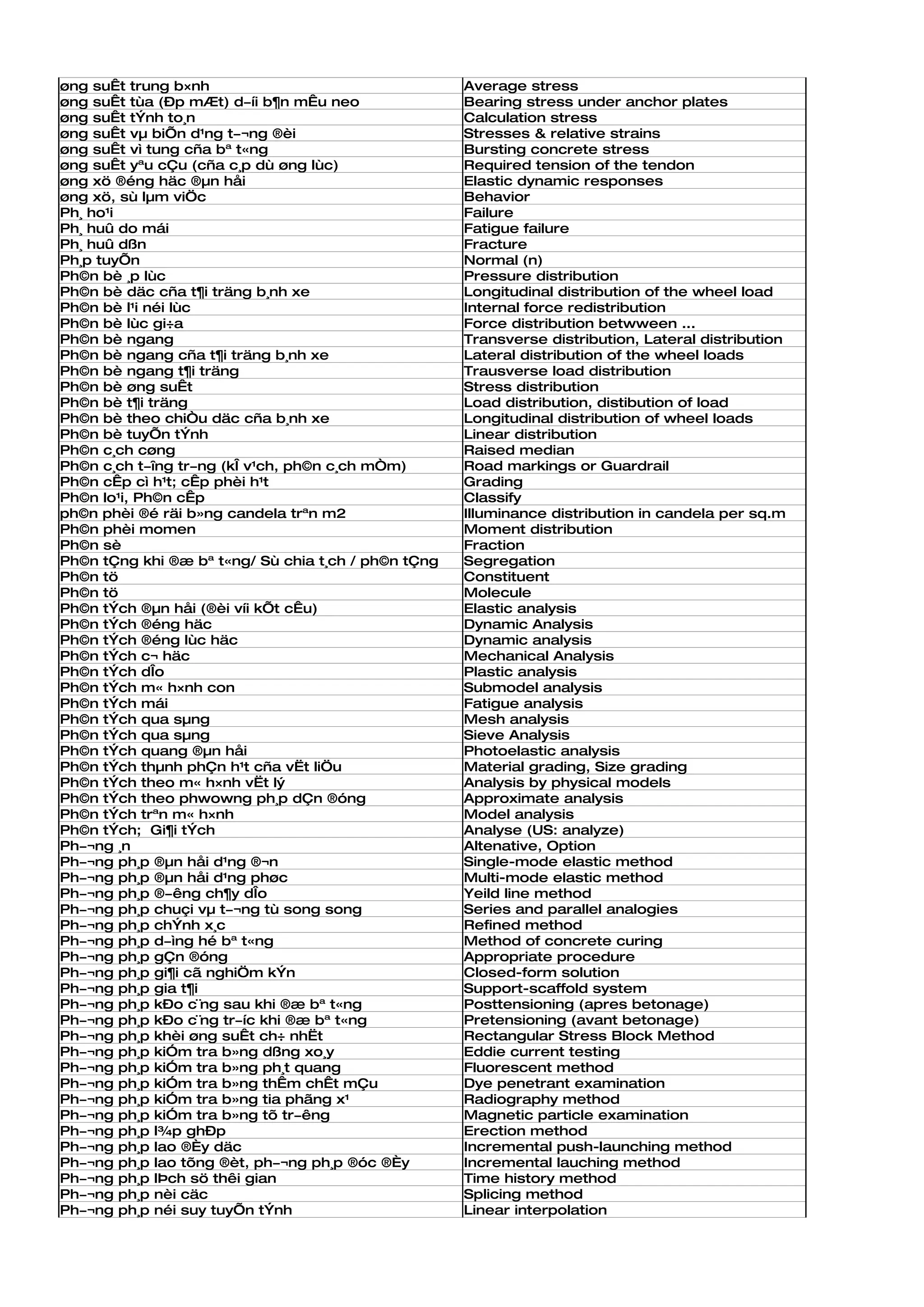 øng suÊt trung b×nh                                  Average stress
øng suÊt tùa (Ðp mÆt) d­íi b¶n mÊu neo               Bearing stress under anchor plates
øng suÊt tÝnh to¸n                                   Calculation stress
øng suÊt vµ biÕn d¹ng t­¬ng ®èi                      Stresses & relative strains
øng suÊt vì tung cña bª t«ng                         Bursting concrete stress
øng suÊt yªu cÇu (cña c¸p dù øng lùc)                Required tension of the tendon
øng xö ®éng häc ®µn håi                              Elastic dynamic responses
øng xö, sù lµm viÖc                                  Behavior
Ph¸ ho¹i                                             Failure
Ph¸ huû do mái                                       Fatigue failure
Ph¸ huû dßn                                          Fracture
Ph¸p tuyÕn                                           Normal (n)
Ph©n bè ¸p lùc                                       Pressure distribution
Ph©n bè däc cña t¶i träng b¸nh xe                    Longitudinal distribution of the wheel load
Ph©n bè l¹i néi lùc                                  Internal force redistribution
Ph©n bè lùc gi÷a                                     Force distribution betwween ...
Ph©n bè ngang                                        Transverse distribution, Lateral distribution
Ph©n bè ngang cña t¶i träng b¸nh xe                  Lateral distribution of the wheel loads
Ph©n bè ngang t¶i träng                              Trausverse load distribution
Ph©n bè øng suÊt                                     Stress distribution
Ph©n bè t¶i träng                                    Load distribution, distibution of load
Ph©n bè theo chiÒu däc cña b¸nh xe                   Longitudinal distribution of wheel loads
Ph©n bè tuyÕn tÝnh                                   Linear distribution
Ph©n c¸ch cøng                                       Raised median
Ph©n c¸ch t­îng tr­ng (kÎ v¹ch, ph©n c¸ch mÒm)       Road markings or Guardrail
Ph©n cÊp cì h¹t; cÊp phèi h¹t                        Grading
Ph©n lo¹i, Ph©n cÊp                                  Classify
ph©n phèi ®é räi b»ng candela trªn m2                Illuminance distribution in candela per sq.m
Ph©n phèi momen                                      Moment distribution
Ph©n sè                                              Fraction
Ph©n tÇng khi ®æ bª t«ng/ Sù chia t¸ch / ph©n tÇng   Segregation
Ph©n tö                                              Constituent
Ph©n tö                                              Molecule
Ph©n tÝch ®µn håi (®èi víi kÕt cÊu)                  Elastic analysis
Ph©n tÝch ®éng häc                                   Dynamic Analysis
Ph©n tÝch ®éng lùc häc                               Dynamic analysis
Ph©n tÝch c¬ häc                                     Mechanical Analysis
Ph©n tÝch dÎo                                        Plastic analysis
Ph©n tÝch m« h×nh con                                Submodel analysis
Ph©n tÝch mái                                        Fatigue analysis
Ph©n tÝch qua sµng                                   Mesh analysis
Ph©n tÝch qua sµng                                   Sieve Analysis
Ph©n tÝch quang ®µn håi                              Photoelastic analysis
Ph©n tÝch thµnh phÇn h¹t cña vËt liÖu                Material grading, Size grading
Ph©n tÝch theo m« h×nh vËt lý                        Analysis by physical models
Ph©n tÝch theo phwowng ph¸p dÇn ®óng                 Approximate analysis
Ph©n tÝch trªn m« h×nh                               Model analysis
Ph©n tÝch; Gi¶i tÝch                                 Analyse (US: analyze)
Ph­¬ng ¸n                                            Altenative, Option
Ph­¬ng ph¸p ®µn håi d¹ng ®¬n                         Single-mode elastic method
Ph­¬ng ph¸p ®µn håi d¹ng phøc                        Multi-mode elastic method
Ph­¬ng ph¸p ®­êng ch¶y dÎo                           Yeild line method
Ph­¬ng ph¸p chuçi vµ t­¬ng tù song song              Series and parallel analogies
Ph­¬ng ph¸p chÝnh x¸c                                Refined method
Ph­¬ng ph¸p d­ìng hé bª t«ng                         Method of concrete curing
Ph­¬ng ph¸p gÇn ®óng                                 Appropriate procedure
Ph­¬ng ph¸p gi¶i cã nghiÖm kÝn                       Closed-form solution
Ph­¬ng ph¸p gia t¶i                                  Support-scaffold system
Ph­¬ng ph¸p kÐo c¨ng sau khi ®æ bª t«ng              Posttensioning (apres betonage)
Ph­¬ng ph¸p kÐo c¨ng tr­íc khi ®æ bª t«ng            Pretensioning (avant betonage)
Ph­¬ng ph¸p khèi øng suÊt ch÷ nhËt                   Rectangular Stress Block Method
Ph­¬ng ph¸p kiÓm tra b»ng dßng xo¸y                  Eddie current testing
Ph­¬ng ph¸p kiÓm tra b»ng ph¸t quang                 Fluorescent method
Ph­¬ng ph¸p kiÓm tra b»ng thÊm chÊt mÇu              Dye penetrant examination
Ph­¬ng ph¸p kiÓm tra b»ng tia phãng x¹               Radiography method
Ph­¬ng ph¸p kiÓm tra b»ng tõ tr­êng                  Magnetic particle examination
Ph­¬ng ph¸p l¾p ghÐp                                 Erection method
Ph­¬ng ph¸p lao ®Èy däc                              Incremental push-launching method
Ph­¬ng ph¸p lao tõng ®èt, ph­¬ng ph¸p ®óc ®Èy        Incremental lauching method
Ph­¬ng ph¸p lÞch sö thêi gian                        Time history method
Ph­¬ng ph¸p nèi cäc                                  Splicing method
Ph­¬ng ph¸p néi suy tuyÕn tÝnh                       Linear interpolation
 
