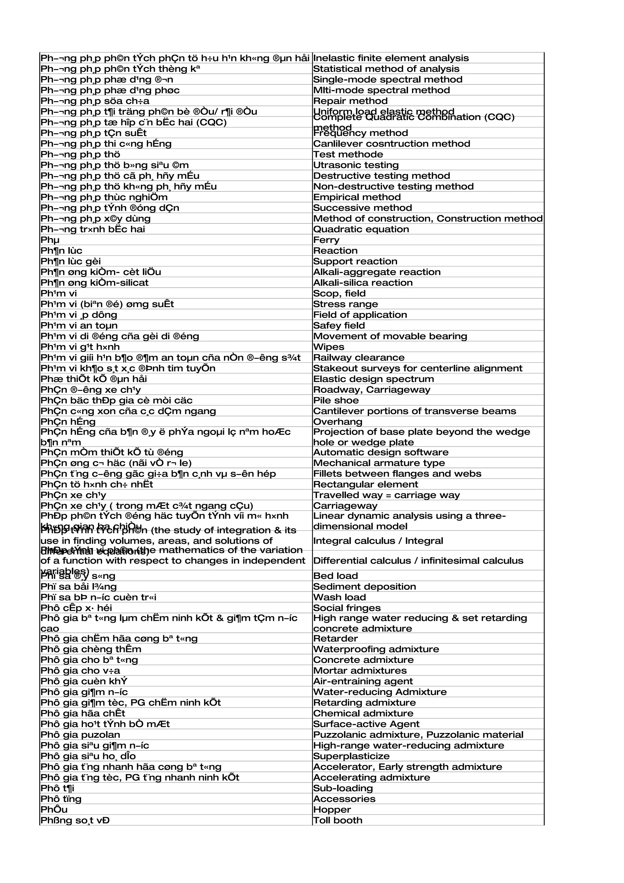 Ph­¬ng ph¸p ph©n tÝch phÇn tö h÷u h¹n kh«ng ®µn håi      Inelastic finite element analysis
Ph­¬ng ph¸p ph©n tÝch thèng kª                           Statistical method of analysis
Ph­¬ng ph¸p phæ d¹ng ®¬n                                 Single-mode spectral method
Ph­¬ng ph¸p phæ d¹ng phøc                                Mlti-mode spectral method
Ph­¬ng ph¸p söa ch÷a                                     Repair method
Ph­¬ng ph¸p t¶i träng ph©n bè ®Òu/ r¶i ®Òu               Uniform load elastic method
                                                         Complete Quadratic Combination (CQC)
Ph­¬ng ph¸p tæ hîp c¨n bËc hai (CQC)
                                                         method
Ph­¬ng ph¸p tÇn suÊt                                     Frequency method
Ph­¬ng ph¸p thi c«ng hÉng                                Canlilever cosntruction method
Ph­¬ng ph¸p thö                                          Test methode
Ph­¬ng ph¸p thö b»ng siªu ©m                             Utrasonic testing
Ph­¬ng ph¸p thö cã ph¸ hñy mÉu                           Destructive testing method
Ph­¬ng ph¸p thö kh«ng ph¸ hñy mÉu                        Non-destructive testing method
Ph­¬ng ph¸p thùc nghiÖm                                  Empirical method
Ph­¬ng ph¸p tÝnh ®óng dÇn                                Successive method
Ph­¬ng ph¸p x©y dùng                                     Method of construction, Construction method
Ph­¬ng tr×nh bËc hai                                     Quadratic equation
Phµ                                                      Ferry
Ph¶n lùc                                                 Reaction
Ph¶n lùc gèi                                             Support reaction
Ph¶n øng kiÒm- cèt liÖu                                  Alkali-aggregate reaction
Ph¶n øng kiÒm-silicat                                    Alkali-silica reaction
Ph¹m vi                                                  Scop, field
Ph¹m vi (biªn ®é) ømg suÊt                               Stress range
Ph¹m vi ¸p dông                                          Field of application
Ph¹m vi an toµn                                          Safey field
Ph¹m vi di ®éng cña gèi di ®éng                          Movement of movable bearing
Ph¹m vi g¹t h×nh                                         Wipes
Ph¹m vi giíi h¹n b¶o ®¶m an toµn cña nÒn ®­êng s¾t       Railway clearance
Ph¹m vi kh¶o s¸t x¸c ®Þnh tim tuyÕn                      Stakeout surveys for centerline alignment
Phæ thiÕt kÕ ®µn håi                                     Elastic design spectrum
PhÇn ®­êng xe ch¹y                                       Roadway, Carriageway
PhÇn bäc thÐp gia cè mòi cäc                             Pile shoe
PhÇn c«ng xon cña c¸c dÇm ngang                          Cantilever portions of transverse beams
PhÇn hÉng                                                Overhang
PhÇn hÉng cña b¶n ®¸y ë phÝa ngoµi lç nªm hoÆc           Projection of base plate beyond the wedge
b¶n nªm                                                  hole or wedge plate
PhÇn mÒm thiÕt kÕ tù ®éng                                Automatic design software
PhÇn øng c¬ häc (nãi vÒ r¬ le)                           Mechanical armature type
PhÇn t¨ng c­êng gãc gi÷a b¶n c¸nh vµ s­ên hép            Fillets between flanges and webs
PhÇn tö h×nh ch÷ nhËt                                    Rectangular element
PhÇn xe ch¹y                                             Travelled way = carriage way
PhÇn xe ch¹y ( trong mÆt c¾t ngang cÇu)                  Carriageway
PhÐp ph©n tÝch ®éng häc tuyÕn tÝnh víi m« h×nh           Linear dynamic analysis using a three-
kh«ng tÝnh tÝch ph©n (the study of integration & its
PhÐp gian ba chiÒu                                       dimensional model
use in finding volumes, areas, and solutions of          Integral calculus / Integral
PhÐp tÝnh equations)
differential vi ph©n (the mathematics of the variation
of a function with respect to changes in independent     Differential calculus / infinitesimal calculus
variables)
Phï sa ®¸y s«ng                                          Bed load
Phï sa båi l¾ng                                          Sediment deposition
Phï sa bÞ n­íc cuèn tr«i                                 Wash load
Phô cÊp x· héi                                           Social fringes
Phô gia bª t«ng lµm chËm ninh kÕt & gi¶m tÇm n­íc        High range water reducing & set retarding
cao                                                      concrete admixture
Phô gia chËm hãa cøng bª t«ng                            Retarder
Phô gia chèng thÊm                                       Waterproofing admixture
Phô gia cho bª t«ng                                      Concrete admixture
Phô gia cho v÷a                                          Mortar admixtures
Phô gia cuèn khÝ                                         Air-entraining agent
Phô gia gi¶m n­íc                                        Water-reducing Admixture
Phô gia gi¶m tèc, PG chËm ninh kÕt                       Retarding admixture
Phô gia hãa chÊt                                         Chemical admixture
Phô gia ho¹t tÝnh bÒ mÆt                                 Surface-active Agent
Phô gia puzolan                                          Puzzolanic admixture, Puzzolanic material
Phô gia siªu gi¶m n­íc                                   High-range water-reducing admixture
Phô gia siªu ho¸ dÎo                                     Superplasticize
Phô gia t¨ng nhanh hãa cøng bª t«ng                      Accelerator, Early strength admixture
Phô gia t¨ng tèc, PG t¨ng nhanh ninh kÕt                 Accelerating admixture
Phô t¶i                                                  Sub-loading
Phô tïng                                                 Accessories
PhÔu                                                     Hopper
Phßng so¸t vÐ                                            Toll booth
 