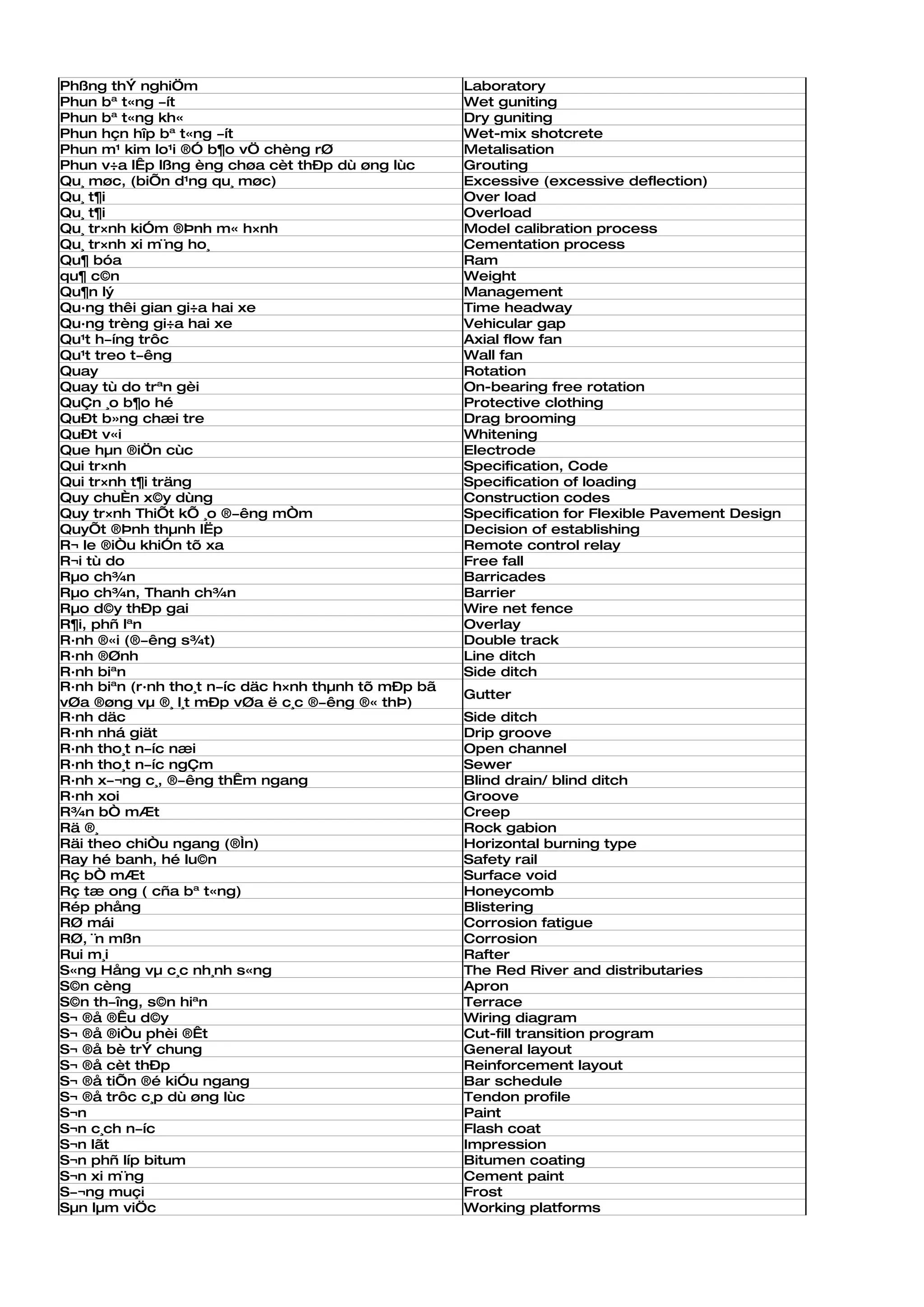 Phßng thÝ nghiÖm                                      Laboratory
Phun bª t«ng ­ít                                      Wet guniting
Phun bª t«ng kh«                                      Dry guniting
Phun hçn hîp bª t«ng ­ít                              Wet-mix shotcrete
Phun m¹ kim lo¹i ®Ó b¶o vÖ chèng rØ                   Metalisation
Phun v÷a lÊp lßng èng chøa cèt thÐp dù øng lùc        Grouting
Qu¸ møc, (biÕn d¹ng qu¸ møc)                          Excessive (excessive deflection)
Qu¸ t¶i                                               Over load
Qu¸ t¶i                                               Overload
Qu¸ tr×nh kiÓm ®Þnh m« h×nh                           Model calibration process
Qu¸ tr×nh xi m¨ng ho¸                                 Cementation process
Qu¶ bóa                                               Ram
qu¶ c©n                                               Weight
Qu¶n lý                                               Management
Qu·ng thêi gian gi÷a hai xe                           Time headway
Qu·ng trèng gi÷a hai xe                               Vehicular gap
Qu¹t h­íng trôc                                       Axial flow fan
Qu¹t treo t­êng                                       Wall fan
Quay                                                  Rotation
Quay tù do trªn gèi                                   On-bearing free rotation
QuÇn ¸o b¶o hé                                        Protective clothing
QuÐt b»ng chæi tre                                    Drag brooming
QuÐt v«i                                              Whitening
Que hµn ®iÖn cùc                                      Electrode
Qui tr×nh                                             Specification, Code
Qui tr×nh t¶i träng                                   Specification of loading
Quy chuÈn x©y dùng                                    Construction codes
Quy tr×nh ThiÕt kÕ ¸o ®­êng mÒm                       Specification for Flexible Pavement Design
QuyÕt ®Þnh thµnh lËp                                  Decision of establishing
R¬ le ®iÒu khiÓn tõ xa                                Remote control relay
R¬i tù do                                             Free fall
Rµo ch¾n                                              Barricades
Rµo ch¾n, Thanh ch¾n                                  Barrier
Rµo d©y thÐp gai                                      Wire net fence
R¶i, phñ lªn                                          Overlay
R·nh ®«i (®­êng s¾t)                                  Double track
R·nh ®Ønh                                             Line ditch
R·nh biªn                                             Side ditch
R·nh biªn (r·nh tho¸t n­íc däc h×nh thµnh tõ mÐp bã
                                                      Gutter
vØa ®øng vµ ®¸ l¸t mÐp vØa ë c¸c ®­êng ®« thÞ)
R·nh däc                                              Side ditch
R·nh nhá giät                                         Drip groove
R·nh tho¸t n­íc næi                                   Open channel
R·nh tho¸t n­íc ngÇm                                  Sewer
R·nh x­¬ng c¸, ®­êng thÊm ngang                       Blind drain/ blind ditch
R·nh xoi                                              Groove
R¾n bÒ mÆt                                            Creep
Rä ®¸                                                 Rock gabion
Räi theo chiÒu ngang (®Ìn)                            Horizontal burning type
Ray hé banh, hé lu©n                                  Safety rail
Rç bÒ mÆt                                             Surface void
Rç tæ ong ( cña bª t«ng)                              Honeycomb
Rép phång                                             Blistering
RØ mái                                                Corrosion fatigue
RØ, ¨n mßn                                            Corrosion
Rui m¸i                                               Rafter
S«ng Hång vµ c¸c nh¸nh s«ng                           The Red River and distributaries
S©n cèng                                              Apron
S©n th­îng, s©n hiªn                                  Terrace
S¬ ®å ®Êu d©y                                         Wiring diagram
S¬ ®å ®iÒu phèi ®Êt                                   Cut-fill transition program
S¬ ®å bè trÝ chung                                    General layout
S¬ ®å cèt thÐp                                        Reinforcement layout
S¬ ®å tiÕn ®é kiÓu ngang                              Bar schedule
S¬ ®å trôc c¸p dù øng lùc                             Tendon profile
S¬n                                                   Paint
S¬n c¸ch n­íc                                         Flash coat
S¬n lãt                                               Impression
S¬n phñ líp bitum                                     Bitumen coating
S¬n xi m¨ng                                           Cement paint
S­¬ng muçi                                            Frost
Sµn lµm viÖc                                          Working platforms
 