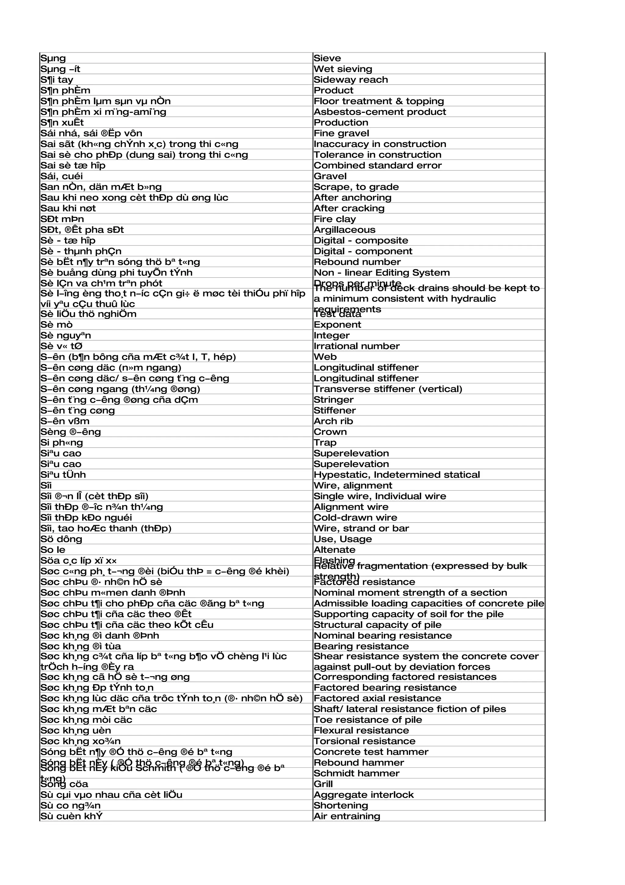 Sµng                                                      Sieve
Sµng ­ít                                                  Wet sieving
S¶i tay                                                   Sideway reach
S¶n phÈm                                                  Product
S¶n phÈm lµm sµn vµ nÒn                                   Floor treatment & topping
S¶n phÈm xi m¨ng-ami¨ng                                   Asbestos-cement product
S¶n xuÊt                                                  Production
Sái nhá, sái ®Ëp vôn                                      Fine gravel
Sai sãt (kh«ng chÝnh x¸c) trong thi c«ng                  Inaccuracy in construction
Sai sè cho phÐp (dung sai) trong thi c«ng                 Tolerance in construction
Sai sè tæ hîp                                             Combined standard error
Sái, cuéi                                                 Gravel
San nÒn, dän mÆt b»ng                                     Scrape, to grade
Sau khi neo xong cèt thÐp dù øng lùc                      After anchoring
Sau khi nøt                                               After cracking
SÐt mÞn                                                   Fire clay
SÐt, ®Êt pha sÐt                                          Argillaceous
Sè - tæ hîp                                               Digital - composite
Sè - thµnh phÇn                                           Digital - component
Sè bËt n¶y trªn sóng thö bª t«ng                          Rebound number
Sè buång dùng phi tuyÕn tÝnh                              Non - linear Editing System
Sè lÇn va ch¹m trªn phót                                  Drops per minute
                                                          The number of deck drains should be kept to
Sè l­îng èng tho¸t n­íc cÇn gi÷ ë møc tèi thiÓu phï hîp
                                                          a minimum consistent with hydraulic
víi yªu cÇu thuû lùc
                                                          requirements
Sè liÖu thö nghiÖm                                        Test data
Sè mò                                                     Exponent
Sè nguyªn                                                 Integer
Sè v« tØ                                                  Irrational number
S­ên (b¶n bông cña mÆt c¾t I, T, hép)                     Web
S­ên cøng däc (n»m ngang)                                 Longitudinal stiffener
S­ên cøng däc/ s­ên cøng t¨ng c­êng                       Longitudinal stiffener
S­ên cøng ngang (th¼ng ®øng)                              Transverse stiffener (vertical)
S­ên t¨ng c­êng ®øng cña dÇm                              Stringer
S­ên t¨ng cøng                                            Stiffener
S­ên vßm                                                  Arch rib
Sèng ®­êng                                                Crown
Si ph«ng                                                  Trap
Siªu cao                                                  Superelevation
Siªu cao                                                  Superelevation
Siªu tÜnh                                                 Hypestatic, Indetermined statical
Sîi                                                       Wire, alignment
Sîi ®¬n lÎ (cèt thÐp sîi)                                 Single wire, Individual wire
Sîi thÐp ®­îc n¾n th¼ng                                   Alignment wire
Sîi thÐp kÐo nguéi                                        Cold-drawn wire
Sîi, tao hoÆc thanh (thÐp)                                Wire, strand or bar
Sö dông                                                   Use, Usage
So le                                                     Altenate
Söa c¸c líp xï x×                                         Flashing
                                                          Relative fragmentation (expressed by bulk
Søc c«ng ph¸ t­¬ng ®èi (biÓu thÞ = c­êng ®é khèi)
                                                          strength)
Søc chÞu ®· nh©n hÖ sè                                    Factored resistance
Søc chÞu m«men danh ®Þnh                                  Nominal moment strength of a section
Søc chÞu t¶i cho phÐp cña cäc ®ãng bª t«ng                Admissible loading capacities of concrete piles
Søc chÞu t¶i cña cäc theo ®Êt                             Supporting capacity of soil for the pile
Søc chÞu t¶i cña cäc theo kÕt cÊu                         Structural capacity of pile
Søc kh¸ng ®ì danh ®Þnh                                    Nominal bearing resistance
Søc kh¸ng ®ì tùa                                          Bearing resistance
Søc kh¸ng c¾t cña líp bª t«ng b¶o vÖ chèng l¹i lùc        Shear resistance system the concrete cover
trÖch h­íng ®Èy ra                                        against pull-out by deviation forces
Søc kh¸ng cã hÖ sè t­¬ng øng                              Corresponding factored resistances
Søc kh¸ng Ðp tÝnh to¸n                                    Factored bearing resistance
Søc kh¸ng lùc däc cña trôc tÝnh to¸n (®· nh©n hÖ sè)      Factored axial resistance
Søc kh¸ng mÆt bªn cäc                                     Shaft/ lateral resistance fiction of piles
Søc kh¸ng mòi cäc                                         Toe resistance of pile
Søc kh¸ng uèn                                             Flexural resistance
Søc kh¸ng xo¾n                                            Torsional resistance
Sóng bËt n¶y ®Ó thö c­êng ®é bª t«ng                      Concrete test hammer
Sóng bËt nÈy ( ®Ó thö c­êng ®é bª t«ng)                   Rebound hammer
Sóng bËt nÈy kiÓu Schmith ( ®Ó thö c­êng ®é bª
                                                          Schmidt hammer
t«ng)
Song cöa                                                  Grill
Sù cµi vµo nhau cña cèt liÖu                              Aggregate interlock
Sù co ng¾n                                                Shortening
Sù cuèn khÝ                                               Air entraining
 