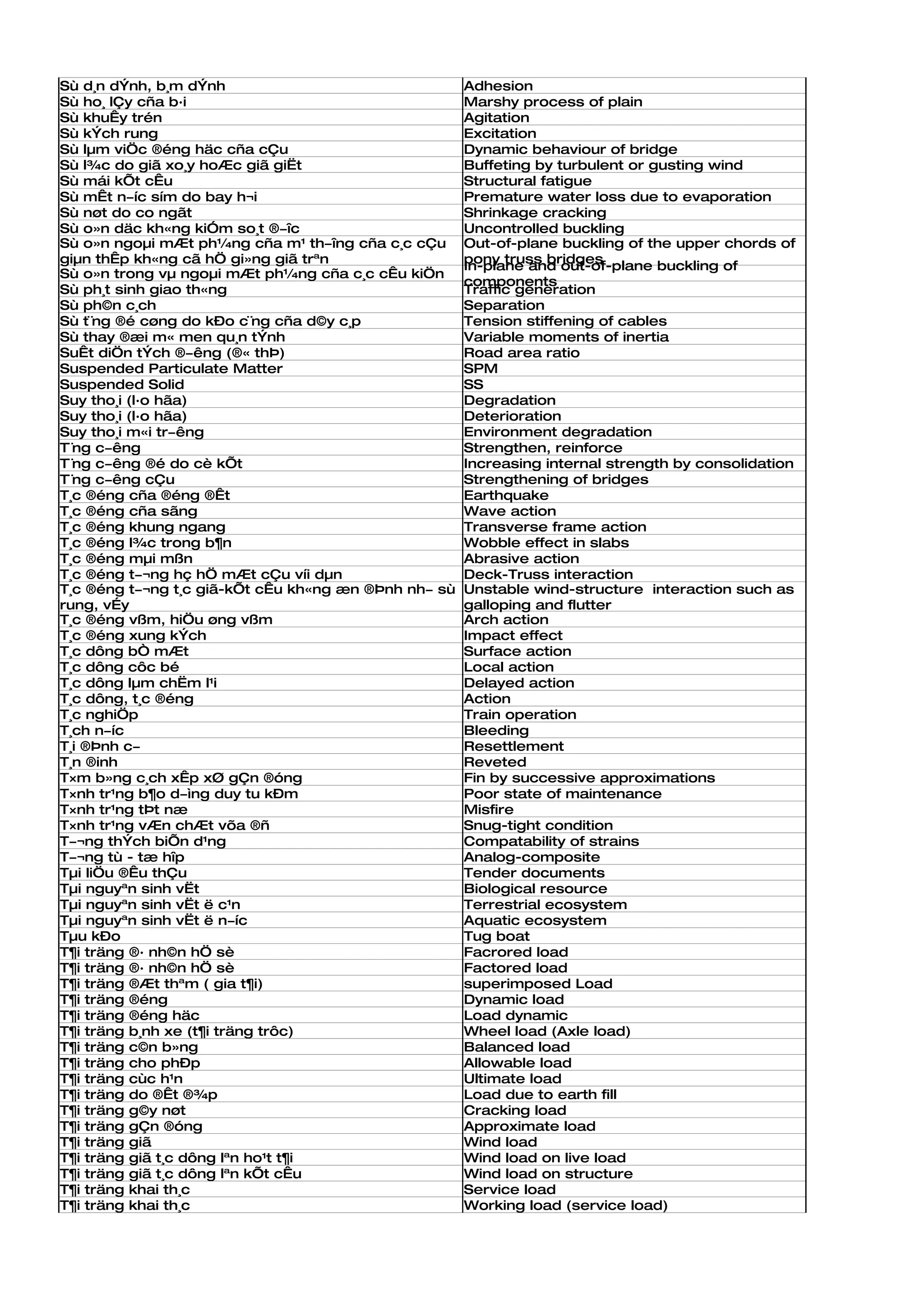 Sù d¸n dÝnh, b¸m dÝnh                                 Adhesion
Sù ho¸ lÇy cña b·i                                    Marshy process of plain
Sù khuÊy trén                                         Agitation
Sù kÝch rung                                          Excitation
Sù lµm viÖc ®éng häc cña cÇu                          Dynamic behaviour of bridge
Sù l¾c do giã xo¸y hoÆc giã giËt                      Buffeting by turbulent or gusting wind
Sù mái kÕt cÊu                                        Structural fatigue
Sù mÊt n­íc sím do bay h¬i                            Premature water loss due to evaporation
Sù nøt do co ngãt                                     Shrinkage cracking
Sù o»n däc kh«ng kiÓm so¸t ®­îc                       Uncontrolled buckling
Sù o»n ngoµi mÆt ph¼ng cña m¹ th­îng cña c¸c cÇu      Out-of-plane buckling of the upper chords of
giµn thÊp kh«ng cã hÖ gi»ng giã trªn                  pony truss bridges
                                                      In-plane and out-of-plane buckling of
Sù o»n trong vµ ngoµi mÆt ph¼ng cña c¸c cÊu kiÖn
                                                      components
Sù ph¸t sinh giao th«ng                               Traffic generation
Sù ph©n c¸ch                                          Separation
Sù t¨ng ®é cøng do kÐo c¨ng cña d©y c¸p               Tension stiffening of cables
Sù thay ®æi m« men qu¸n tÝnh                          Variable moments of inertia
SuÊt diÖn tÝch ®­êng (®« thÞ)                         Road area ratio
Suspended Particulate Matter                          SPM
Suspended Solid                                       SS
Suy tho¸i (l·o hãa)                                   Degradation
Suy tho¸i (l·o hãa)                                   Deterioration
Suy tho¸i m«i tr­êng                                  Environment degradation
T¨ng c­êng                                            Strengthen, reinforce
T¨ng c­êng ®é do cè kÕt                               Increasing internal strength by consolidation
T¨ng c­êng cÇu                                        Strengthening of bridges
T¸c ®éng cña ®éng ®Êt                                 Earthquake
T¸c ®éng cña sãng                                     Wave action
T¸c ®éng khung ngang                                  Transverse frame action
T¸c ®éng l¾c trong b¶n                                Wobble effect in slabs
T¸c ®éng mµi mßn                                      Abrasive action
T¸c ®éng t­¬ng hç hÖ mÆt cÇu víi dµn                  Deck-Truss interaction
T¸c ®éng t­¬ng t¸c giã-kÕt cÊu kh«ng æn ®Þnh nh­ sù   Unstable wind-structure interaction such as
rung, vÉy                                             galloping and flutter
T¸c ®éng vßm, hiÖu øng vßm                            Arch action
T¸c ®éng xung kÝch                                    Impact effect
T¸c dông bÒ mÆt                                       Surface action
T¸c dông côc bé                                       Local action
T¸c dông lµm chËm l¹i                                 Delayed action
T¸c dông, t¸c ®éng                                    Action
T¸c nghiÖp                                            Train operation
T¸ch n­íc                                             Bleeding
T¸i ®Þnh c­                                           Resettlement
T¸n ®inh                                              Reveted
T×m b»ng c¸ch xÊp xØ gÇn ®óng                         Fin by successive approximations
T×nh tr¹ng b¶o d­ìng duy tu kÐm                       Poor state of maintenance
T×nh tr¹ng tÞt næ                                     Misfire
T×nh tr¹ng vÆn chÆt võa ®ñ                            Snug-tight condition
T­¬ng thÝch biÕn d¹ng                                 Compatability of strains
T­¬ng tù - tæ hîp                                     Analog-composite
Tµi liÖu ®Êu thÇu                                     Tender documents
Tµi nguyªn sinh vËt                                   Biological resource
Tµi nguyªn sinh vËt ë c¹n                             Terrestrial ecosystem
Tµi nguyªn sinh vËt ë n­íc                            Aquatic ecosystem
Tµu kÐo                                               Tug boat
T¶i träng ®· nh©n hÖ sè                               Facrored load
T¶i träng ®· nh©n hÖ sè                               Factored load
T¶i träng ®Æt thªm ( gia t¶i)                         superimposed Load
T¶i träng ®éng                                        Dynamic load
T¶i träng ®éng häc                                    Load dynamic
T¶i träng b¸nh xe (t¶i träng trôc)                    Wheel load (Axle load)
T¶i träng c©n b»ng                                    Balanced load
T¶i träng cho phÐp                                    Allowable load
T¶i träng cùc h¹n                                     Ultimate load
T¶i träng do ®Êt ®¾p                                  Load due to earth fill
T¶i träng g©y nøt                                     Cracking load
T¶i träng gÇn ®óng                                    Approximate load
T¶i träng giã                                         Wind load
T¶i träng giã t¸c dông lªn ho¹t t¶i                   Wind load on live load
T¶i träng giã t¸c dông lªn kÕt cÊu                    Wind load on structure
T¶i träng khai th¸c                                   Service load
T¶i träng khai th¸c                                   Working load (service load)
 