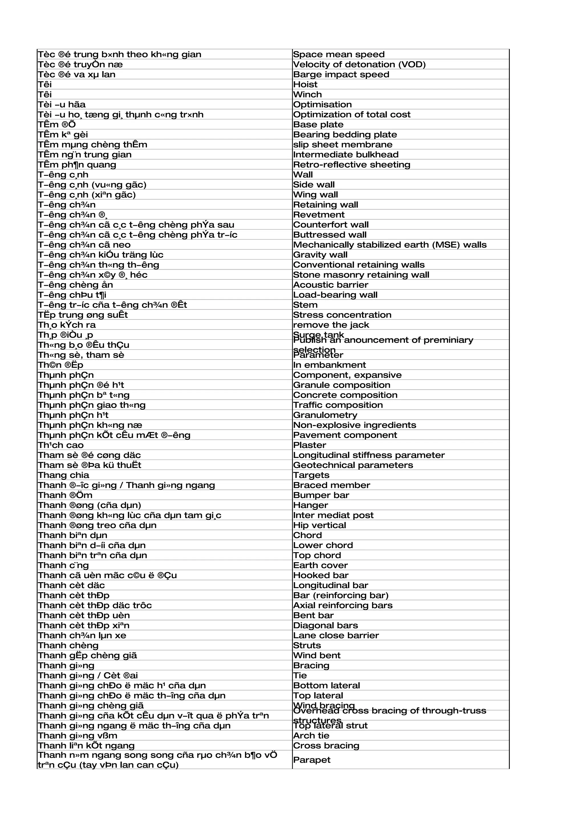 Tèc ®é trung b×nh theo kh«ng gian                  Space mean speed
Tèc ®é truyÒn næ                                   Velocity of detonation (VOD)
Tèc ®é va xµ lan                                   Barge impact speed
Têi                                                Hoist
Têi                                                Winch
Tèi ­u hãa                                         Optimisation
Tèi ­u ho¸ tæng gi¸ thµnh c«ng tr×nh               Optimization of total cost
TÊm ®Õ                                             Base plate
TÊm kª gèi                                         Bearing bedding plate
TÊm mµng chèng thÊm                                slip sheet membrane
TÊm ng¨n trung gian                                Intermediate bulkhead
TÊm ph¶n quang                                     Retro-reflective sheeting
T­êng c¸nh                                         Wall
T­êng c¸nh (vu«ng gãc)                             Side wall
T­êng c¸nh (xiªn gãc)                              Wing wall
T­êng ch¾n                                         Retaining wall
T­êng ch¾n ®¸                                      Revetment
T­êng ch¾n cã c¸c t­êng chèng phÝa sau             Counterfort wall
T­êng ch¾n cã c¸c t­êng chèng phÝa tr­íc           Buttressed wall
T­êng ch¾n cã neo                                  Mechanically stabilized earth (MSE) walls
T­êng ch¾n kiÓu träng lùc                          Gravity wall
T­êng ch¾n th«ng th­êng                            Conventional retaining walls
T­êng ch¾n x©y ®¸ héc                              Stone masonry retaining wall
T­êng chèng ån                                     Acoustic barrier
T­êng chÞu t¶i                                     Load-bearing wall
T­êng tr­íc cña t­êng ch¾n ®Êt                     Stem
TËp trung øng suÊt                                 Stress concentration
Th¸o kÝch ra                                       remove the jack
Th¸p ®iÒu ¸p                                       Surge tank
                                                   Publish an anouncement of preminiary
Th«ng b¸o ®Êu thÇu
                                                   selection
Th«ng sè, tham sè                                  Parameter
Th©n ®Ëp                                           In embankment
Thµnh phÇn                                         Component, expansive
Thµnh phÇn ®é h¹t                                  Granule composition
Thµnh phÇn bª t«ng                                 Concrete composition
Thµnh phÇn giao th«ng                              Traffic composition
Thµnh phÇn h¹t                                     Granulometry
Thµnh phÇn kh«ng næ                                Non-explosive ingredients
Thµnh phÇn kÕt cÊu mÆt ®­êng                       Pavement component
Th¹ch cao                                          Plaster
Tham sè ®é cøng däc                                Longitudinal stiffness parameter
Tham sè ®Þa kü thuËt                               Geotechnical parameters
Thang chia                                         Targets
Thanh ®­îc gi»ng / Thanh gi»ng ngang               Braced member
Thanh ®Öm                                          Bumper bar
Thanh ®øng (cña dµn)                               Hanger
Thanh ®øng kh«ng lùc cña dµn tam gi¸c              Inter mediat post
Thanh ®øng treo cña dµn                            Hip vertical
Thanh biªn dµn                                     Chord
Thanh biªn d­íi cña dµn                            Lower chord
Thanh biªn trªn cña dµn                            Top chord
Thanh c¨ng                                         Earth cover
Thanh cã uèn mãc c©u ë ®Çu                         Hooked bar
Thanh cèt däc                                      Longitudinal bar
Thanh cèt thÐp                                     Bar (reinforcing bar)
Thanh cèt thÐp däc trôc                            Axial reinforcing bars
Thanh cèt thÐp uèn                                 Bent bar
Thanh cèt thÐp xiªn                                Diagonal bars
Thanh ch¾n lµn xe                                  Lane close barrier
Thanh chèng                                        Struts
Thanh gËp chèng giã                                Wind bent
Thanh gi»ng                                        Bracing
Thanh gi»ng / Cèt ®ai                              Tie
Thanh gi»ng chÐo ë mäc h¹ cña dµn                  Bottom lateral
Thanh gi»ng chÐo ë mäc th­îng cña dµn              Top lateral
Thanh gi»ng chèng giã                              Wind bracing
                                                   Overhead cross bracing of through-truss
Thanh gi»ng cña kÕt cÊu dµn v­ît qua ë phÝa trªn
                                                   structures
Thanh gi»ng ngang ë mäc th­îng cña dµn             Top lateral strut
Thanh gi»ng vßm                                    Arch tie
Thanh liªn kÕt ngang                               Cross bracing
Thanh n»m ngang song song cña rµo ch¾n b¶o vÖ
                                                   Parapet
trªn cÇu (tay vÞn lan can cÇu)
 