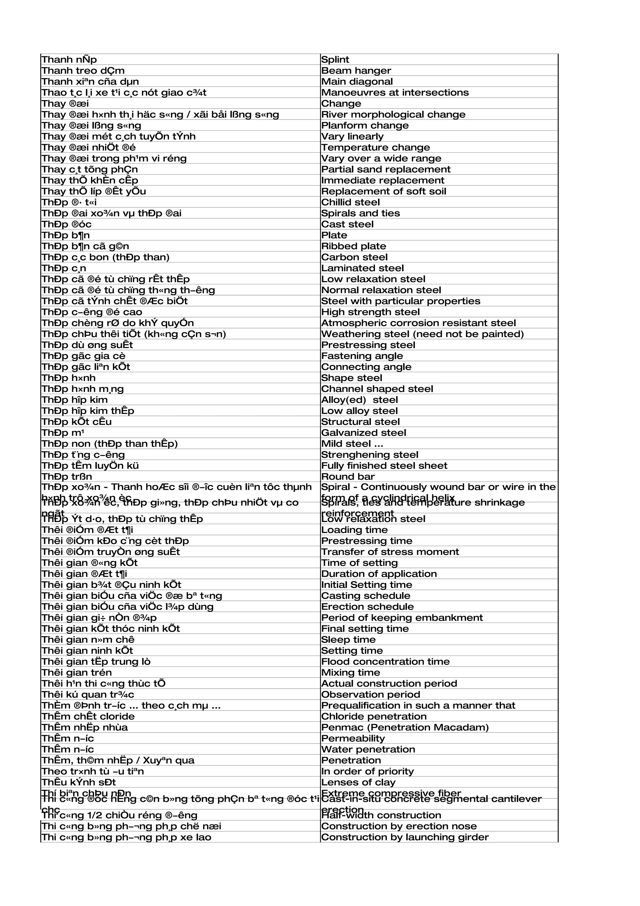 Thanh nÑp                                            Splint
Thanh treo dÇm                                       Beam hanger
Thanh xiªn cña dµn                                   Main diagonal
Thao t¸c l¸i xe t¹i c¸c nót giao c¾t                 Manoeuvres at intersections
Thay ®æi                                             Change
Thay ®æi h×nh th¸i häc s«ng / xãi båi lßng s«ng      River morphological change
Thay ®æi lßng s«ng                                   Planform change
Thay ®æi mét c¸ch tuyÕn tÝnh                         Vary linearly
Thay ®æi nhiÖt ®é                                    Temperature change
Thay ®æi trong ph¹m vi réng                          Vary over a wide range
Thay c¸t tõng phÇn                                   Partial sand replacement
Thay thÕ khÈn cÊp                                    Immediate replacement
Thay thÕ líp ®Êt yÕu                                 Replacement of soft soil
ThÐp ®· t«i                                          Chillid steel
ThÐp ®ai xo¾n vµ thÐp ®ai                            Spirals and ties
ThÐp ®óc                                             Cast steel
ThÐp b¶n                                             Plate
ThÐp b¶n cã g©n                                      Ribbed plate
ThÐp c¸c bon (thÐp than)                             Carbon steel
ThÐp c¸n                                             Laminated steel
ThÐp cã ®é tù chïng rÊt thÊp                         Low relaxation steel
ThÐp cã ®é tù chïng th«ng th­êng                     Normal relaxation steel
ThÐp cã tÝnh chÊt ®Æc biÖt                           Steel with particular properties
ThÐp c­êng ®é cao                                    High strength steel
ThÐp chèng rØ do khÝ quyÓn                           Atmospheric corrosion resistant steel
ThÐp chÞu thêi tiÕt (kh«ng cÇn s¬n)                  Weathering steel (need not be painted)
ThÐp dù øng suÊt                                     Prestressing steel
ThÐp gãc gia cè                                      Fastening angle
ThÐp gãc liªn kÕt                                    Connecting angle
ThÐp h×nh                                            Shape steel
ThÐp h×nh m¸ng                                       Channel shaped steel
ThÐp hîp kim                                         Alloy(ed) steel
ThÐp hîp kim thÊp                                    Low alloy steel
ThÐp kÕt cÊu                                         Structural steel
ThÐp m¹                                              Galvanized steel
ThÐp non (thÐp than thÊp)                            Mild steel ...
ThÐp t¨ng c­êng                                      Strenghening steel
ThÐp tÊm luyÖn kü                                    Fully finished steel sheet
ThÐp trßn                                            Round bar
ThÐp xo¾n - Thanh hoÆc sîi ®­îc cuèn liªn tôc thµnh Spiral - Continuously wound bar or wire in the
h×nh trô xo¾n èc                                     form of a cyclindrical helix
ThÐp xo¾n èc, thÐp gi»ng, thÐp chÞu nhiÖt vµ co      Spirals, ties and temperature shrinkage
ngãt                                                 reinforcement
ThÐp Ýt d·o, thÐp tù chïng thÊp                      Low relaxation steel
Thêi ®iÓm ®Æt t¶i                                    Loading time
Thêi ®iÓm kÐo c¨ng cèt thÐp                          Prestressing time
Thêi ®iÓm truyÒn øng suÊt                            Transfer of stress moment
Thêi gian ®«ng kÕt                                   Time of setting
Thêi gian ®Æt t¶i                                    Duration of application
Thêi gian b¾t ®Çu ninh kÕt                           Initial Setting time
Thêi gian biÓu cña viÖc ®æ bª t«ng                   Casting schedule
Thêi gian biÓu cña viÖc l¾p dùng                     Erection schedule
Thêi gian gi÷ nÒn ®¾p                                Period of keeping embankment
Thêi gian kÕt thóc ninh kÕt                          Final setting time
Thêi gian n»m chê                                    Sleep time
Thêi gian ninh kÕt                                   Setting time
Thêi gian tËp trung lò                               Flood concentration time
Thêi gian trén                                       Mixing time
Thêi h¹n thi c«ng thùc tÕ                            Actual construction period
Thêi kú quan tr¾c                                    Observation period
ThÈm ®Þnh tr­íc ... theo c¸ch mµ ...                 Prequalification in such a manner that
ThÊm chÊt cloride                                    Chloride penetration
ThÊm nhËp nhùa                                       Penmac (Penetration Macadam)
ThÊm n­íc                                            Permeability
ThÊm n­íc                                            Water penetration
ThÊm, th©m nhËp / Xuyªn qua                          Penetration
Theo tr×nh tù ­u tiªn                                In order of priority
ThÊu kÝnh sÐt                                        Lenses of clay
Thí biªn chÞu nÐn                                    Extreme compressive fiber
Thi c«ng ®óc hÉng c©n b»ng tõng phÇn bª t«ng ®óc t¹i Cast-in-situ concrete segmental cantilever
chç                                                  erection
Thi c«ng 1/2 chiÒu réng ®­êng                        Half-width construction
Thi c«ng b»ng ph­¬ng ph¸p chë næi                    Construction by erection nose
Thi c«ng b»ng ph­¬ng ph¸p xe lao                     Construction by launching girder
 