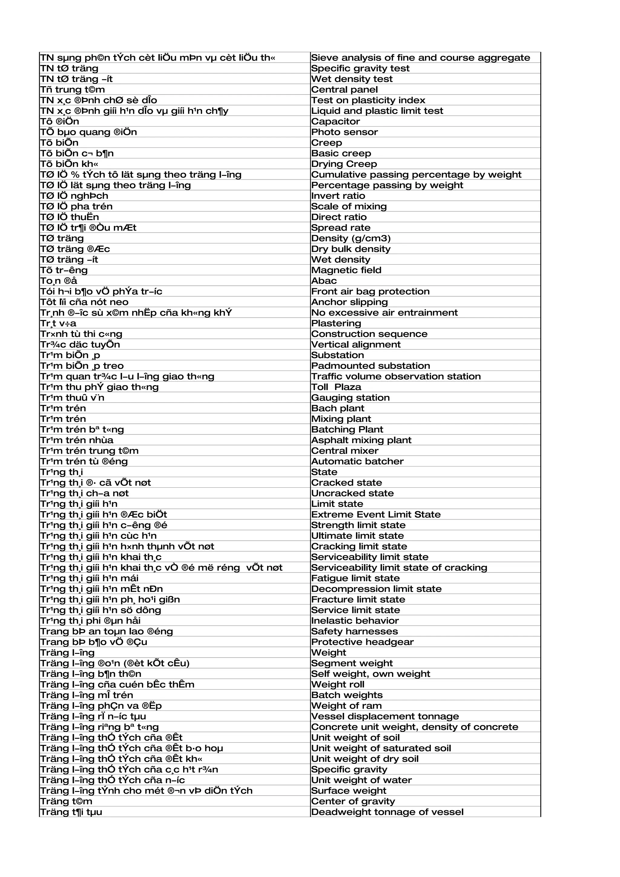 TN sµng ph©n tÝch cèt liÖu mÞn vµ cèt liÖu th«        Sieve analysis of fine and course aggregate
TN tØ träng                                           Specific gravity test
TN tØ träng ­ít                                       Wet density test
Tñ trung t©m                                          Central panel
TN x¸c ®Þnh chØ sè dÎo                                Test on plasticity index
TN x¸c ®Þnh giíi h¹n dÎo vµ giíi h¹n ch¶y             Liquid and plastic limit test
Tô ®iÖn                                               Capacitor
TÕ bµo quang ®iÖn                                     Photo sensor
Tõ biÕn                                               Creep
Tõ biÕn c¬ b¶n                                        Basic creep
Tõ biÕn kh«                                           Drying Creep
TØ lÖ % tÝch tô lät sµng theo träng l­îng             Cumulative passing percentage by weight
TØ lÖ lät sµng theo träng l­îng                       Percentage passing by weight
TØ lÖ nghÞch                                          Invert ratio
TØ lÖ pha trén                                        Scale of mixing
TØ lÖ thuËn                                           Direct ratio
TØ lÖ tr¶i ®Òu mÆt                                    Spread rate
TØ träng                                              Density (g/cm3)
TØ träng ®Æc                                          Dry bulk density
TØ träng ­ít                                          Wet density
Tõ tr­êng                                             Magnetic field
To¸n ®å                                               Abac
Tói h¬i b¶o vÖ phÝa tr­íc                             Front air bag protection
Tôt lïi cña nót neo                                   Anchor slipping
Tr¸nh ®­îc sù x©m nhËp cña kh«ng khÝ                  No excessive air entrainment
Tr¸t v÷a                                              Plastering
Tr×nh tù thi c«ng                                     Construction sequence
Tr¾c däc tuyÕn                                        Vertical alignment
Tr¹m biÕn ¸p                                          Substation
Tr¹m biÕn ¸p treo                                     Padmounted substation
Tr¹m quan tr¾c l­u l­îng giao th«ng                   Traffic volume observation station
Tr¹m thu phÝ giao th«ng                               Toll Plaza
Tr¹m thuû v¨n                                         Gauging station
Tr¹m trén                                             Bach plant
Tr¹m trén                                             Mixing plant
Tr¹m trén bª t«ng                                     Batching Plant
Tr¹m trén nhùa                                        Asphalt mixing plant
Tr¹m trén trung t©m                                   Central mixer
Tr¹m trén tù ®éng                                     Automatic batcher
Tr¹ng th¸i                                            State
Tr¹ng th¸i ®· cã vÕt nøt                              Cracked state
Tr¹ng th¸i ch­a nøt                                   Uncracked state
Tr¹ng th¸i giíi h¹n                                   Limit state
Tr¹ng th¸i giíi h¹n ®Æc biÖt                          Extreme Event Limit State
Tr¹ng th¸i giíi h¹n c­êng ®é                          Strength limit state
Tr¹ng th¸i giíi h¹n cùc h¹n                           Ultimate limit state
Tr¹ng th¸i giíi h¹n h×nh thµnh vÕt nøt                Cracking limit state
Tr¹ng th¸i giíi h¹n khai th¸c                         Serviceability limit state
Tr¹ng th¸i giíi h¹n khai th¸c vÒ ®é më réng vÕt nøt   Serviceability limit state of cracking
Tr¹ng th¸i giíi h¹n mái                               Fatigue limit state
Tr¹ng th¸i giíi h¹n mÊt nÐn                           Decompression limit state
Tr¹ng th¸i giíi h¹n ph¸ ho¹i gißn                     Fracture limit state
Tr¹ng th¸i giíi h¹n sö dông                           Service limit state
Tr¹ng th¸i phi ®µn håi                                Inelastic behavior
Trang bÞ an toµn lao ®éng                             Safety harnesses
Trang bÞ b¶o vÖ ®Çu                                   Protective headgear
Träng l­îng                                           Weight
Träng l­îng ®o¹n (®èt kÕt cÊu)                        Segment weight
Träng l­îng b¶n th©n                                  Self weight, own weight
Träng l­îng cña cuén bÊc thÊm                         Weight roll
Träng l­îng mÎ trén                                   Batch weights
Träng l­îng phÇn va ®Ëp                               Weight of ram
Träng l­îng rÏ n­íc tµu                               Vessel displacement tonnage
Träng l­îng riªng bª t«ng                             Concrete unit weight, density of concrete
Träng l­îng thÓ tÝch cña ®Êt                          Unit weight of soil
Träng l­îng thÓ tÝch cña ®Êt b·o hoµ                  Unit weight of saturated soil
Träng l­îng thÓ tÝch cña ®Êt kh«                      Unit weight of dry soil
Träng l­îng thÓ tÝch cña c¸c h¹t r¾n                  Specific gravity
Träng l­îng thÓ tÝch cña n­íc                         Unit weight of water
Träng l­îng tÝnh cho mét ®¬n vÞ diÖn tÝch             Surface weight
Träng t©m                                             Center of gravity
Träng t¶i tµu                                         Deadweight tonnage of vessel
 